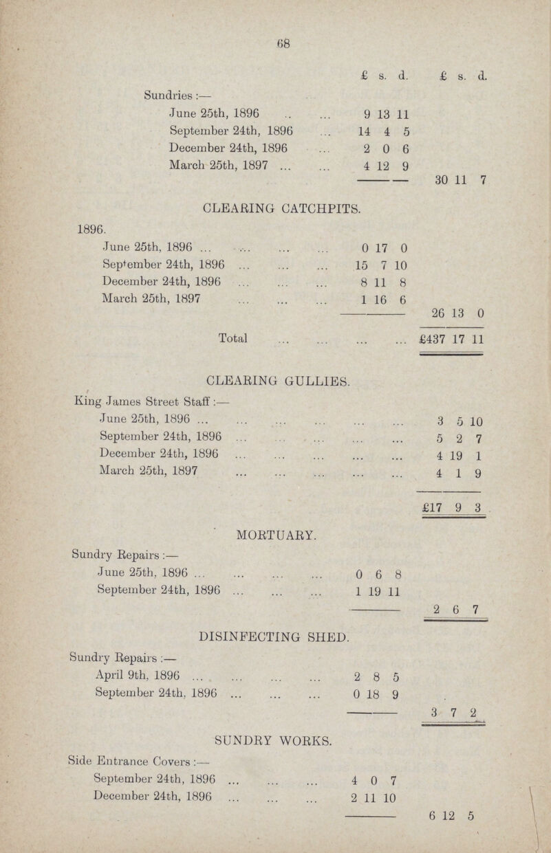 68  £ s. d. £ s. #] Sundries:— June 25th, 1896 9 13 11 September 24th, 1896 14 4 5 December 24th, 1896 2 0 6 Marcli 25th, 1897 4 12 9 30 11 7 CLEARING CATCHPITS. 1896. June 25th, 1896 0 17 0 September 24th, 1896 15 7 10 December 24th, 1896 8 11 8 March 25th, 1897 1 16 6 26 13 0 Total £437 17 11 CLEARING GULLIES. King James Street Staff:— June 25th, 1896 3 5 10 September 24th, 1896 5 2 7 December 24th, 1896 4 19 1 March 25th, 1897 4 1 9 £17 9 3 MORTUARY. Sundry Repairs :— June 25th, 1896 0 6 8 September 24th, 1896 1 1 9 11 2 6 7 DISINFECTING SHED. Sundry Repairs:— April 9th, 1896 2 8 5 September 24th, 1896 0 1 8 9 3 7 2 SUNDRY WORKS. Side Entrance Covers :— September 24th, 1896 4 0 7 December 24th, 1896 2 1 1 1 0 6 12 5