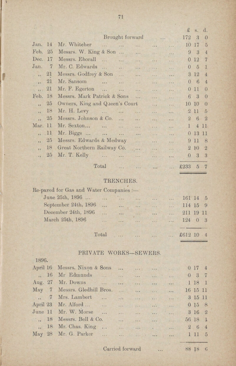 71  £ s. d. Brought forward 172 3 0 Jan. 14 Mr. Whitcher 10 17 5 Feb. 25 Messrs. W. King k Son 9 3 4 Dec. 17 Messrs. Eborall 0 12 7 Jan. 7 Mr. C. Edwards 0 5 1 „ 21 Messrs. Godfrey & Son 3 12 4 .. 21 Mr. Sansom 0 6 4 „ 21 Mr. F. Egerton 0 11 0 Feb. 18 Messrs. Mark Patrick & Sons 6 3 0 „ 25 Owners, King and Queen's Court 10 10 0 „ 18 Mr. H. Levy 2 11 5 „ 25 Messrs. Johnson & Co. 2 6 2 Mar. 11 Mr. Sexton 1 4 11 „ .11 Mr. Biggs 0 13 11 „ 25 Messrs. Edwards & Medway 9 11 8 „ 18 Great Northern Railway Co. 2 10 2 ., 25 Mr. T. Kelly 0 3 3 Total .£233 5 7 TRENCHES. • Re-paved for Gas and Water Companies :— June 25th, 189G 161 14 5 September 24th, 1896 114 15 9 December 24th, 1896 211 19 11 March 25th, 1896 124 0 3 Total ... £612 10 4 PRIVATE WORKS—SEWERS. 1896. April 16 Messrs. Nixon & Sons 0 17 4 „ 16 Mr Edmunds 0 3 P7 ( Aug. 27 Mr. Downs 1 18 1 May 7 Messrs. Gledhill Bros. 16 15 11 „ 7 Mrs. Lambert 3 15 11 April 23 Mr. Alford 0 15 8 June 11 Mr. W. Morse 3 16 2 „ 18 Messrs. Bell & Co. 56 18 1 „ 18 Mr. Chas. King 2 6 4 May 28 Mr. G. Parker 1 11 5 Carried forward 88 18 6