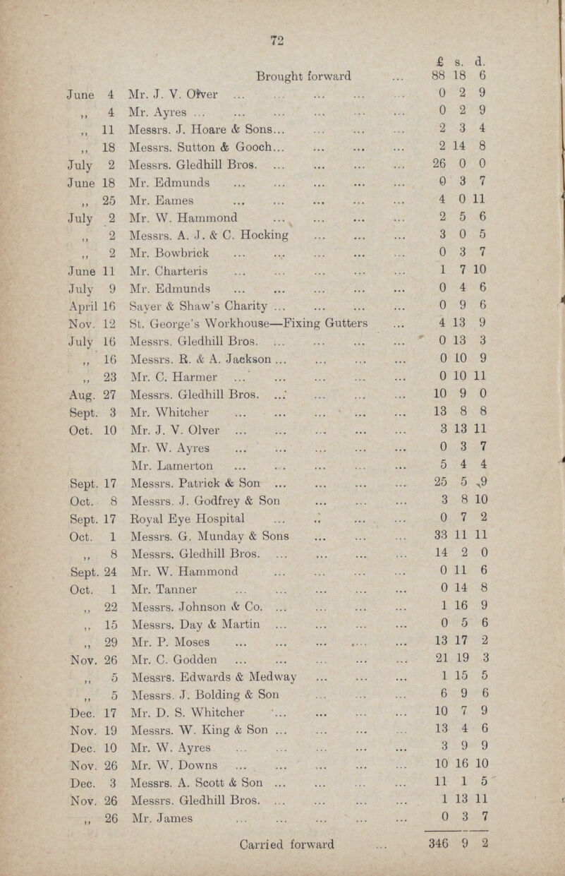 72  £ s. d. Brought forward 88 18 6 June 4 Mr. J. V. OJver 0 2 9 „ 4 Mr. Ayres 0 2 9 „ 11 Messrs. J. Hoare & Sons 2 3 4 „ 18 Messrs. Sutton & Gooch 2 14 8 July 2 Messrs. Gledhill Bros. 26 0 0 June 18 Mr. Edmunds 0 3 7 „ 25 Mr. Eames 4 0 11 July 2 Mr. W. Hammond 2 5 6 „ '2 Messrs. A. J. & C. Hocking 3 0 5 ,, 2 Mr. Bowbrick 0 3 7 June 11 Mr. Charteris 1 7 10 July 9 Mr. Edmunds 0 4 6 April 16 Sayer & Shaw's Charity 0 9 6 Nov. 12 St. George's Workhouse—Fixing Gutters 4 13 9 July 16 Messrs. Gledhill Bros. 0 13 3 „ 16 Messrs. R. & A. Jackson 0 10 9 23 Mr. C. Harmer 0 10 11 Aug. 27 Messrs. Gledhill Bros. 10 9 0 Sept. 3 Mr. Whitcher 13 8 8 Oct. 10 Mr. J. V. Olver 3 13 11 Mr. W. Ayres 0 3 7 Mr. Lamerton 5 4 4 Sept. 17 Messrs. Patrick & Son . 25 5 >9 Oct. 8 Messrs. J. Godfrey & Son 3 8 10 Sept. 17 Royal Eye Hospital ... ,! 0 7 2 Oct. 1 Messrs. G. Munday & Sons 33 11 11 8 Messrs. Gledhill Bros. 14 2 0 Sept. 24 Mr. W. Hammond 0 11 6 Oct. 1 Mr. Tanner 0 14 8 „ 22 Messrs. Johnson & Co. ... 1 16 9 „ 15 Messrs. Day & Martin 0 5 6 „ 29 Mr. P. Moses 13 17 2 Nov. 26 Mr. C. Godden 21 19 3 „ 5 Messrs. Edwards & Medway 1 15 5 ,, 5 Messrs. J. Bolding & Son 6 9 6 Dec. 17 Mr. D. S. Whitcher 10 7 9 Nov. 19 Messrs. W. King & Son 13 4 6 Dec. 10 Mr. W. Ayres 3 9 9 Nov. 26 Mr. W. Downs 10 16 10 Dec. 3 Messrs. A. Scott & Son 11 1 5 Nov. 26 Messrs. Gledhill Bros. 1 13 11 „ 26 Mr. James 0 3 7 Carried forward 346 9 2