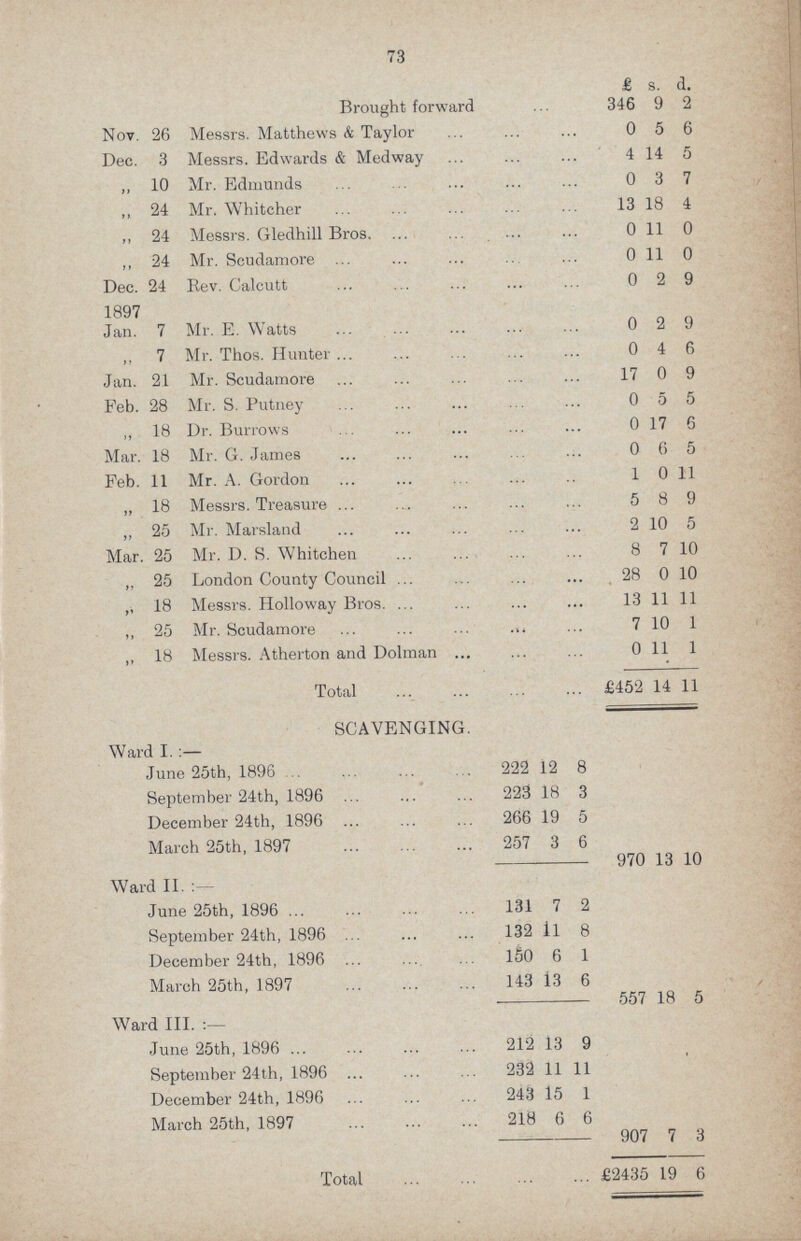 73 £ s. d. Brought forward 346 9 2 Nov. 26 Messrs. Matthews & Taylor 0 5 6 Dec. 3 Messrs. Edwards & Medway 4 14 5 „ 10 Mr. Edmunds 0 3 7 „ 24 Mr. Whitcher 13 18 4 ,, 24 Messrs. Gledhill Bros. 0 11 0 „ 24 Mr. Scudamore 0 11 0 Dec. 24 Rev. Calcutt 0 2 9 1897 Jan. 7 Mr. E. Watts 0 2 9 ,, 7 Mr. Thos. Hunter 0 4 6 Jan. 21 Mr. Scudamore 17 0 9 Feb. 28 Mr. S. Putney 0 5 5 ,, 18 Dr. Burrows 0 17 6 Mar. 18 Mr. G. James 0 6 5 Feb. 11 Mr. A. Gordon 1 0 11 „ 18 Messrs. Treasure 5 8 9 „ 25 Mr. Marsland 2 10 5 Mar. 25 Mr. D. S. Whitchen 8 7 10 ,, 25 London County Council 28 0 10 ,, 18 Messrs. Holloway Bros. 13 11 11 ,, 25 Mr. Scudamore 7 10 1 ,, 18 Messrs. Atherton and Dolman 0 11 1 Total £452 14 11 SCAVENGING. Ward I. :— June 25th, 1896 222 12 8 September 24th, 1896 223 18 3 December 24th, 1896 266 19 5 March 25th, 1897 257 3 6 970 13 10 Ward II. : June 25th, 1896 131 7 2 September 24th, 1896 132 11 8 December 24th, 1896 ISO 6 1 March 25th, 1897 143 13 6 557 18 5 Ward III. :— • June 25th, 1896 ... 212 13 9 September 24th, 1896 ... 232 11 11 December 24th, 1896 243 15 1 March 25th, 1897 218 6 6 907 7 3 Total £2435 19 6