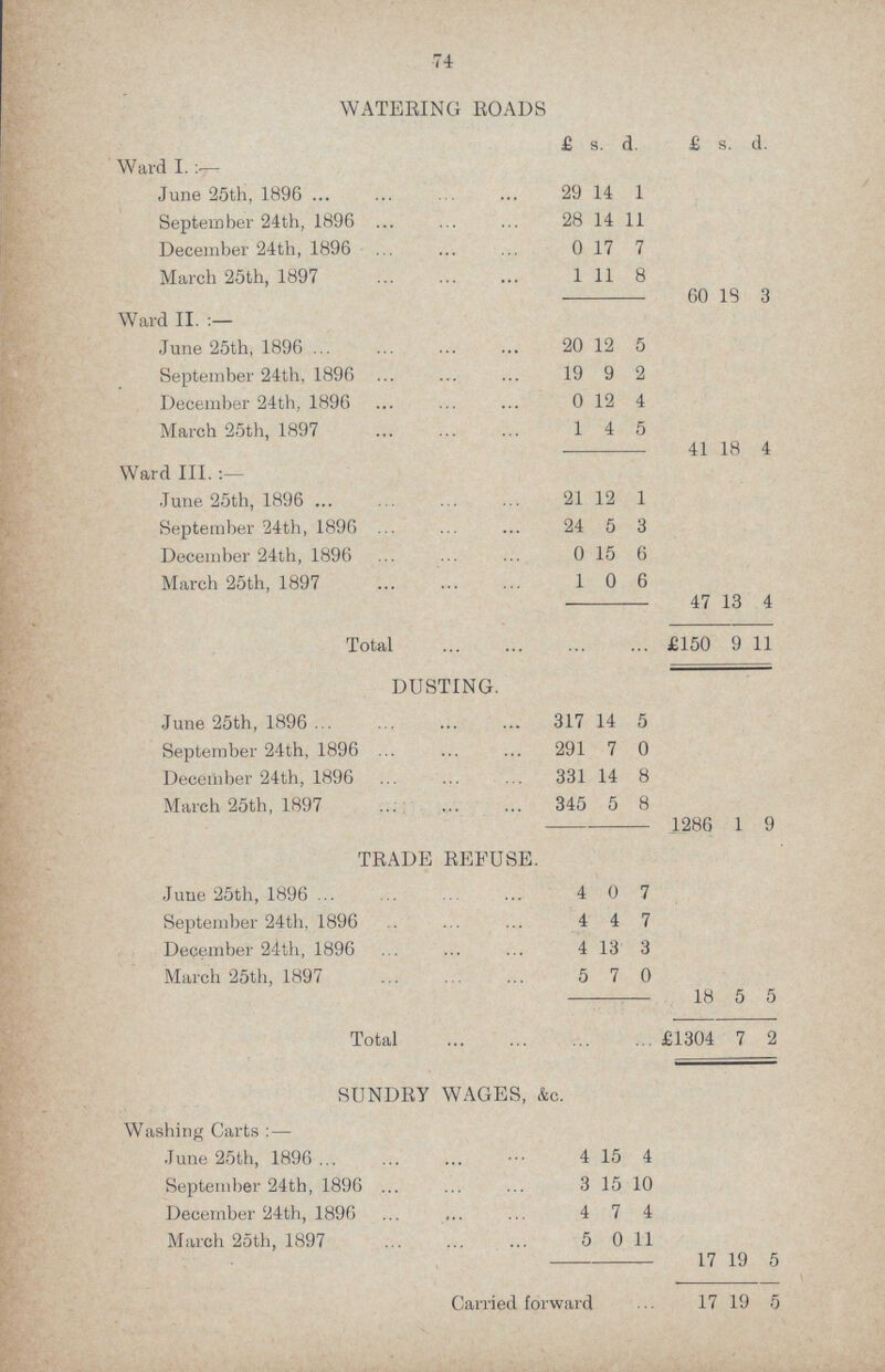74 WATERING ROADS £ s. d. £ s. d. Ward I.:— June 25th, 1896 29 14 1 September 24th, 1896 28 14 11 December 24th, 1896 0 17 7 March 25th, 1897 1 11 8 60 18 3 Ward II.:— June 25th, 1896 20 12 5 September 24th, 1896 19 9 2 December 24th, 1896 0 12 4 March 25th, 1897 1 4 5 41 18 4 Ward III.:— June 25th, 1896 21 12 1 September 24th, 1896 24 5 3 December 24th, 1896 0 15 6 March 25th, 1897 1 0 6 47 13 4 Total £150 9 11 DUSTING. June 25th, 1896 317 14 5 September 24th, 1896 291 7 0 December 24th, 1896 331 14 8 March 25th, 1897 345 5 8 1286 1 9 TRADE REFUSE. June 25th, 1896 4 0 7 September 24th, 1896 4 4 7 December 24th, 1896 4 13 3 March 25th, 1897 5 7 0 18 5 5 Total £1304 7 2 SUNDRY WAGES, &c. Washing Carts:— June 25th, 1896 4 15 4 September 24th, 1896 3 15 10 December 24th, 1896 4 7 4 March 25th, 1897 5 0 11 17 19 5 Carried forward 17 19 5