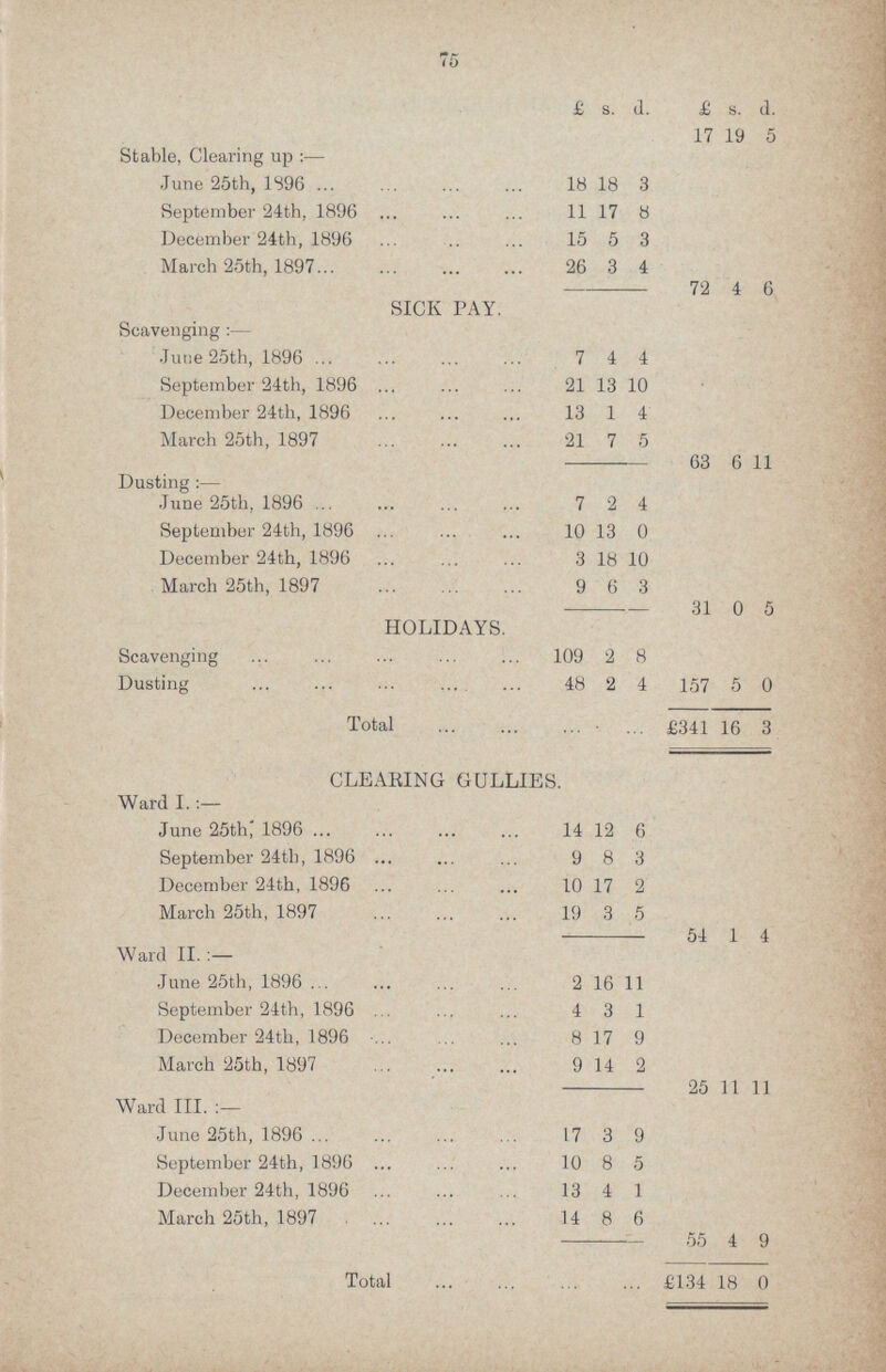  £ s. d. £ s. d. 17 19 5 Stable, Clearing up:— June 25th, 1896 18 18 3 September 24th, 1896 11 17 8 December 24th, 1896 15 5 3 March 25th, 1897 26 3 4 72 4 6 SICK PAY. Scavenging:— .June 25th, 1896 7 4 4 September 24th, 1896 21 13 10 December 24th, 1896 13 1 4 March 25th, 1897 21 7 5 63 6 11 Dusting :— June 25th, 1896 7 2 4 September 24th, 1896 10 13 0 December 24th, 1896 3 18 10 March 25th, 1897 9 6 3 31 0 5 HOLIDAYS. Scavenging 109 2 8 Dusting 48 2 4 157 5 0 Total £341 16 3 CLEAEING GULLIES. Ward I.:— June 25th* 1896 14 12 6 September 24th, 1896 9 8 3 December 24th, 1896 10 17 2 March 25th, 1897 19 3 5 54 1 4 Ward II.:— June 25th, 1896 2 16 11 September 24th, 1896 4 3 1 December 24th, 1896 8 17 9 March 25th, 1897 9 14 2 25 11 11 Ward III.:— June 25th, 1896 17 3 9 September 24th, 1896 10 8 5 December 24th, 1896 13 4 1 March 25th, 1897 14 8 6 55 4 9 Total £134 18 0 75