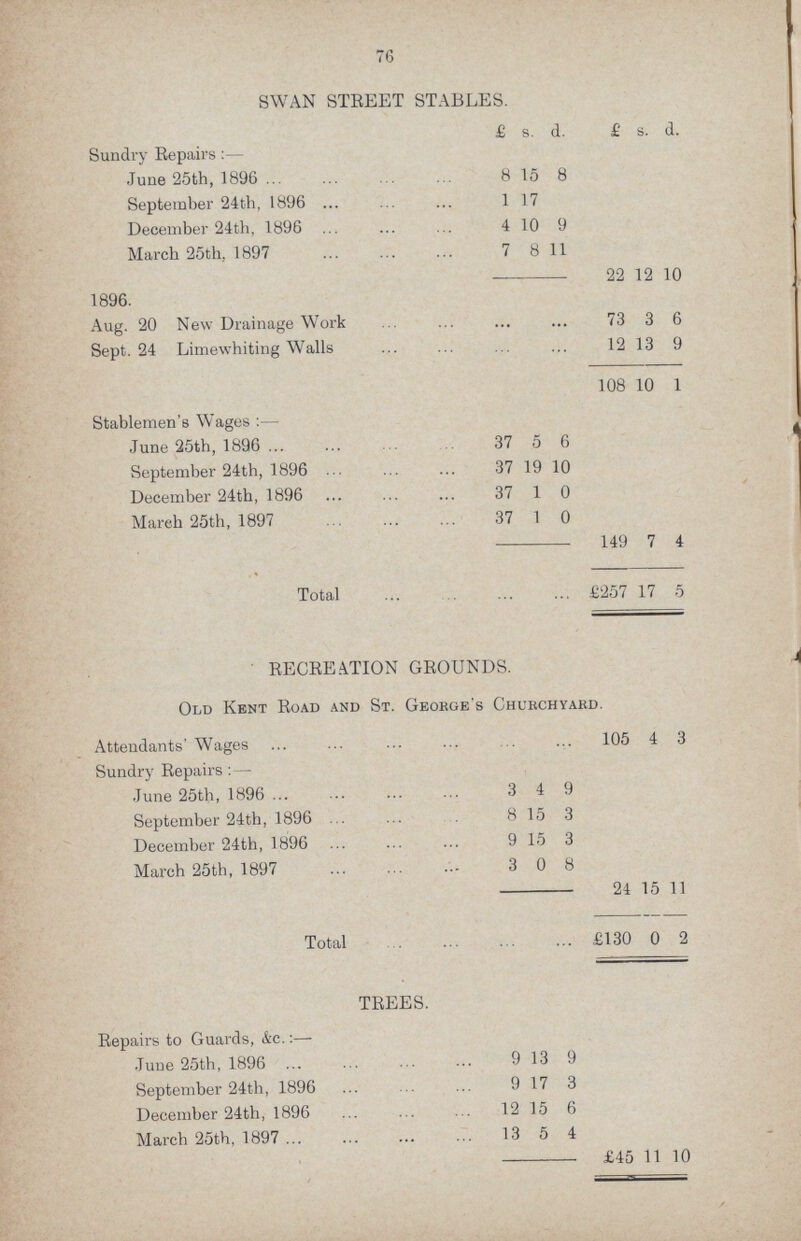 76 SWAN STREET STABLES. £ s. d. £ s. d. Sundry Repairs June 25th, 1896 8 15 8 September 24th, 1896 1 17 December 24th, 1896 4 10 9 March 25th, 1897 7 8 11 22 12 10 1896. Aug. 20 New Drainage Work 73 3 6 Sept. 24 Limewhiting Walls 12 13 9 108 10 1 Stablemen's Wages:— June 25th, 1896 37 5 6 September 24th, 1896 37 19 10 December 24th, 1896 37 1 0 March 25th, 1897 37 1 0 149 7 4 Total .£257 17 5 RECREATION GROUNDS. Old Kent Road and St. George's Churchyard. Attendants' Wages 105 4 3 Sundry Repairs:— June 25th, 1896 3 4 9 September 24th, 1896 8 15 3 December 24th, 1896 9 15 3 March 25th, 1897 3 0 8 24 15 11 Total £130 0 2 TREES. Repairs to Guards, &c.:— June 25th, 1896 9 13 9 September 24th, 1896 9 17 3 December 24th, 1896 12 15 6 March 25th, 1897 13 5 4 £45 11 10