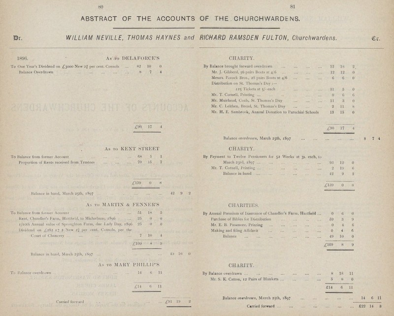 80 81 ABSTRACT OF THE ACCOUNTS OF THE CHURCHWARDENS. Dr. WILLIAM NEVILLE, THOMAS HAYNES and RICHARD RAMSDEN FULTON, Churchwardens. Cr. 1896. As To DELAFORCE'S CHARITY. To One Year's Dividend on £3000 New 2¾ per cent. Consols 82 10 0 By Balance brought forward overdrawn 12 18 2 Balance Overdrawn 8 7 4 Mr. J. Gibberd, 56 pairs Boots at 4/6 12 12 0 Messrs. Pocock Bros., 28 pairs Boots at 4/6 6 6 0 Distribution on St. Thomas's Day:— 125 Tickets at 5/-each 31 5 0 Mr. T. Cornell, Printing ... 0 6 6 Mr. Muirhead, Coals, St. Thomas's Day 11 3 0 Mr. C. Leithen, Bread, St. Thomas's Day 2 11 8 Mr. H. E. Sambrook, Annual Donation to Parochial Schools 13 15 0 £90 17 4 £90 17 4 Balance overdrawn, March 25th, 1897 8 7 4 As TO KENT STREET CHARITY. To Balance from former Account 68 5 1 By Payment to Twelve Pensioners for 52 Weeks at 3s. each, to March 23rd, 1897 93 12 0 Proportion of Rents received from Trustees 70 15 7 Mr. T. Cornell, Printing 2 19 6 Balance in hand 42 9 2 £139 0 8 £139 0 8 Balance in hand, March 25th, 1897 ... 42 9 2 As TO MARTIN & FENNER'S CHARITIES. To Balance from former Account 51 18 5 By Annual Premium of Insurance of Chandler's Farm, Hartfield 0 6 0 Rent, Chandler's Farm, Hartfield, to Michælmas, 1896 25 0 0 Purchase of Bibles for Distribution 59 3 9 l/10th Annual value of Sproughton Farm, due Lady Day, 1896 25 0 0 Mr. E. B. Passmore, Printing 0 4 6 Dividend on £ 282 17 2 New 2¾ per cent. Consols, per the Court of Chancery 7 10 4 Making and filing Affidavit 0 4 6 Balance 49 10 0 £109 8 9 £109 8 9 Balance in hand, March 25th, 1897 49 10 0 As TO MARY PHILLIP'S CHARITY. To Balance overdrawn 14 6 11 By Balance overdrawn 8 18 11 Mr. S. K. Catton, 12 Pairs of Blankets 5 8 0 £14 6 11 £14 6 11 Balance overdrawn, Mærch 25th, 1897 14 6 11 Carried forward £91 19 2 Carried forward £22 14 3