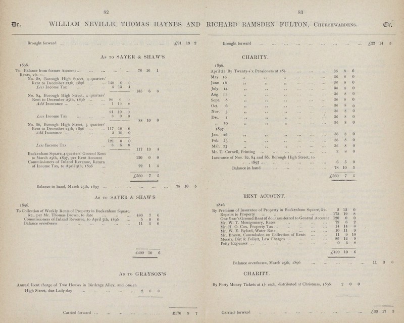 82 83 Dr. WILLIAM NEVILLE, THOMAS HAYNES AND RICHARD RAMSDEN FULTON, Churchwardens. Cr. Brought forward ... £91 19 2 Brought forward £22 14 3 As to SAYER & SHAW'S CHARITY. 1896. 1896. To Balance from former Account 76 16 1 April 21 By Twenty-s'x Pensioners at 28/- 36 8 0 Rents, viz. May 19 ,, ,, ,, 36 8 0 No. 82, Borough High Street, 4 quarters' Rent to December 25th, 1896 140 0 0 June 16 ,, ,, ,, 36 8 0 Less Income Tax 4 13 4 135 6 8 July 14 ,, ,, ,, 36 8 0 No. 84, Borough High Street, 4 quarters' Rent to December 25th, 1896 90 0 0 Aug. 11 „ ,, ,, 36 8 0 Sept. 8 „ ,, ,, 36 8 0 Add Insurance 1 10 0 Oct. 6 ,, ,, ,, 36 8 0 91 10 0 Nov.3„ ,, ,, 36 8 0 Less Income Tax 3 0 0 Dec. 1 ,, ,, ,, 36 8 0 88 10 0 ,, 29 „ ,, ,, 36 8 0 No. 86, Borough High Street, 5 quarters' Rent to December 25th, 1896 117 10 0 1897. Add Insurance 3 10 0 Jan. 26 „ ,, ,, 36 8 0 121 0 0 Feb. 23 „ ,, ,, 36 8 0 Less Income Tax 3 6 8 117 13 4 Mar. 23 „ ,, ,, 36 8 0 Buckenham Square, 4 quarters' Ground Rent to March 25th, 1897, per Rent Account 120 0 0 Mr. T. Cornell, Printing 2 8 0 Insurance of Nos. 82, 84 and 86, Borough High Street, to , 1897 6 5 0 Commissioners of Inland Revenue, Return of Income Tax, to April 5th, 1896 22 1 4 Balance in hand 78 10 5 £560 7 5 £560 7 5 Balance in hand, March 25th, 1897 . 78 10 5 As to SAYER & SHAW'S RENT ACCOUNT. 1896. 1826. To Collection of Weekly Rents of Property in Buckenham Square, &c., per Mr. Thomas Brown, to date 483 7 6 By Premium of Insurance of Property in Buckenham Square, &c. 2 12 0 Repairs to Property 173 19 8 Commissioners of Inland Revenue, to April 5th, 1896 5 0 0 One Year's Ground Rent of do., transferred to General Account 120 0 0 Balance overdrawn 11 3 0 Mr. W. T. Montgomery, Rates 79 6 2 Mr. H. O. Cox, Property Tax 14 14 8 Mr. W. E. Byford, Water Rate 10 11 9 Mr. Brown, Commission on Collection of Rents 11 9 10 Messrs. Birt & Follett, Law Charges 86 12 9 Petty Expenses 0 3 8 £49S 10 6 £499 10 6 Balance overdrawn, March 25th, 1896 11 3 0 As TO GRAYSON'S CHARITY. Annual Rent charge of Two Houses in Birdcage Alley, and one in High Street, due Lady-day 2 0 0 By Forty Money Tickets at 1/- each, distributed at Christmas, 1896. 2 0 0 Carried forward £170 9 7 Carried forward £33 17 3
