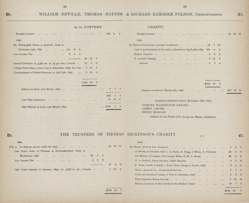 86 87 Dr. WILLIAM NEVILLE, THOMAS HAYNES & RICHARD RAMSDEN FULTON, Churchwardens. Cr. As to COWPER'S CHARITY. Brought forward 196 15 4 Brought forward 51 14 11 1896 1896. 76, Bishopsgate Street, 4 Quarters' Rent to December 25th, 1896 100 0 0 By Balance from former Account overdrawn 14 7 10 Cash to 50 Pensioners at 10s. each, 4 Quarters to April 30th, 1897 100 0 0 Less Income Tax 3 6 8 Rector, Sermons 2 0 0 96 13 4 T. Cornell, Printing 2 15 6 Annual Dividend on £480 10s. d. 2 ¾ per cent. Consols 13 4 0 Balance 5 7 4 Cottage Priest Alley, 1 years' rent to December, I896, less Tax 7 14 8 Commissioners of Inland Revenue, to April 5th, 1896 6 18 8 £124 10 8 £124 10 8 Balance in hand, 25th March, 1897 5 7 4 Balance overdrawn, March 25th, 1897 £51 14 11 202 2 8 Less Ditto overdrawn 51 14 11 Examined and found correct. November 18th, 1897, Nett Balance in hand, 25th March, 1897 £150 7 9 EDMUND WASHINGTON KNIGHT, JAMES CHUBB, HENRY MORGAN. Auditors for the Parish of St. George the Martyr, South work. THE TRUSTEES OF THOMAS DICKINSON'S CHARITY Cr. 1896. 1896. Feb. 3. To Balance (as per audit this day) 55 18 11 By Messrs. Jarvis & Son, Surveyors 4 4 0 One Year's Rent of Premises in Northumberland Alley to Michaelmas, 1896 90 0 0 1st Moiety of Premium with C. E. Rowe, A. Hogg, J. Milne, A. Fitzrayne 40 0 0 2nd Moiety of Premium with George Milne, E. M. A. Evans 20 0 0 Less Income Tax 3 0 0 H. L.Bedford, Extra Services, Public Enquiry 3 3 0 87 0 0 F. Stone, Parish of Ewell, 1 Year's Rent Charge to Easter, 1896 2 0 0 One Year's Interest to January, 1897, on £278 is. 9d., Consols 7 12 8 Messrs. Jarvis & Co., Professional Services 7 7 0 Clerk and Receiver's Salary, 1 Year to Christmas, 1896 5 0 0 Petty Expenses during the year 1 10 0 Balance in favour of this Charity in the Bankers' hands 67 7 7 £150 11 7 £150 11 7