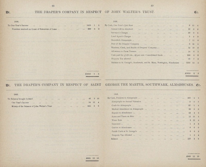 88 89 Dr. the draper's company in respect of john walter's trust. Cr. 1896. 1896. To One Year's Income 1410 1 5 By Cash, One Year's Quit Rent 0 12 4 Premium received on Grant of Extension of Lease 200 0 0 Annual Gift to Hereford 20 0 0 Surveyor's Charges 30 0 0 Land Agent's Charges 3 0 0 Shoreditch Almspeople 7 11 0 Poor of the Diapers'Company 6 13 4 Wardens, Clerk, and Beadle of Drapers' Company 59 18 0 Allowance to Farm Tenants 24 6 3 Cash paid for £176 12s., 2¾ per cent. Consolidated Stock 200 0 0 Property Tax allowed ... 41 7 2 Balance to St. George's, Southwark, and St. Mary, Newington, Almshouses 1216 13 4 £1610 1 5 £1610 1 5 fflr. THE DRAPER'S COMPANY IN RESPECT OF SAINT GEORGE THE MARTYR, SOUTHWARK, ALMSHOUSES, ffir. 1896. 1896. To Balance brought forward 46 9 10 By Cash, Pensions to Almspeople 403 4 0 One Year's Income 34 16 4 Almspeople on Annual Visitation 2 0 0 Moiety of the Balance of John Walter's Trust 608 6 8 Coals for Almspeople 27 1 4 Medical Attendance on Almspeople 20 0 0 Repairs to Almshouse 53 4 2 Rates and Taxes on ditto 13 16 6 Water Rate 2 12 0 Insurance 1 .2 6 Garden at Almshouses 8 0 0 Parish Clerk at St. George's 0 6 6 Property Tax Allowed 1 3 4 Balance 157 2 6 £689 12 10 £689 12 10