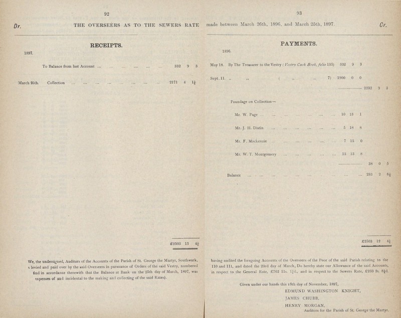 92 93 Dr THE OVERSEERS AS TO THE SEWERS RATE made between March 26th, 1896, and March 25th, 1897. Cr. RECEIPTS. PAYMENTS. 1897. 1896. To Balance from last Account 332 9 3 May 18. By The Treasurer to the Vestry (Vestry Cash Book, folio 135) 332 9 3 March 25th. Collection 2171 4 1¾ Sept. 11. „ („ „ „ 7) 1900 0 0 2232 9 3 Poundage on Collection— Mr. W. Page 10 13 1 Mr. J. 11. Distin 5 18 8 Mr. F. Mackenzie 7 15 0 Mr. W. T. Montgomery 13 13 8 38 0 5 Balance 233 2 8¼ £2503 15 £2503 12 We, the undersigned, Auditors of the Accounts of the Parish of St. George the Martyr, Southwark, having audited the foregoing Accounts of the Overseers of the Poor of the said Parish relating to the s levied and paid over by the said Overseers in pursuance of Orders of the said Vestry, numbered HO and 111, and dated the '23rd day of March, Do hereby state our Allowance of the said Accounts, find in accordance therewith that the Balance at Bank on the 25th day of March, 1897, was in respect to the General Rate, £702 11s. l¾d., and in respect to the Sewers Rate, £233 2s. 8¼d. expenses of and incidental to the making and collecting of the said Rates). Given under our hands this 18th day of November, 1897, EDMUND WASHINGTON KNIGHT, JAMES CHUBB, HENRY MORGAN, Auditors for the Parish of St. George the Martyr.