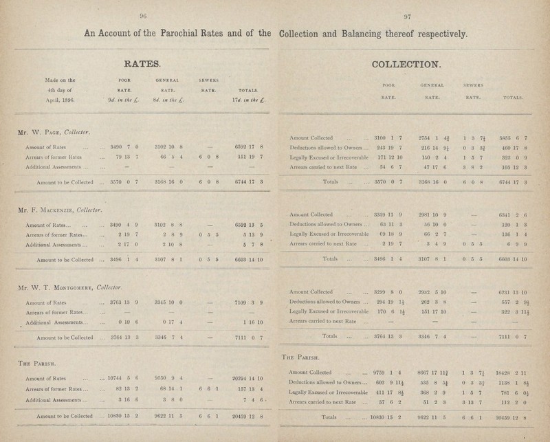 96 97 An Account of the Parochial Rates and of the Collection and Balancing thereof respectively. RATES. COLLECTION. Made on the 4th day of April, 1896. POOR RATE. general rate. sewers rate. TOTALS. poor rate. general rate. sewers rate. totals. 9d. in the £. 8d. in the £. 17d. in the £. Mr. W. Page, Collector. Amount Collected 3100 1 7 2754 1 4¾ 1 3 7¼ 5855 6 7 Amount of Rates 3490 7 0 3102 10 8 — 6592 17 8 Deductions allowed to Owners 243 19 7 216 14 9¼ 0 3 3¾ 460 17 8 Arrears of former Rates 79 13 7 66 5 4 6 0 8 151 19 7 Legally Excused or Irrecoverable 171 12 10 150 2 4 1 5 7 323 0 9 Additional Assessments — — — — Arrears carried to next Rate 54 6 7 47 17 6 3 8 2 105 12 3 Amount to be Collected 3570 0 7 3168 16 0 6 0 8 6744 17 3 Totals 3570 0 7 3168 16 0 6 0 8 6744 17 3 Mr. F. Mackenzie, Collector. Amount Collected 3359 11 9 2981 10 9 — 6341 2 6 Amount of Rates 3490 4 9 3102 8 8 — 6592 13 5 Deductions allowed to Owners 63 11 3 56 10 0 — 120 1 3 Arrears of former Rates 2 19 7 2 8 9 0 5 5 5 13 9 Legally Excused or Irrecoverable 69 18 9 66 2 7 — 136 1 4 Additional Assessments 2 17 0 2 10 8 — 5 7 8 Arrears carried to next Rate 2 19 7 3 4 9 0 5 5 6 9 9 Amount to be Collected 3496 1 4 3107 8 1 0 5 5 6603 14 10 Totals 3496 1 4 3107 8 1 0 5 5 6603 14 10 Mr. W. T. Montgomery, Collector. Amount Collected 3299 8 0 2932 5 10 — 6231 13 10 Amount of Rates 3763 13 9 3345 10 0 — 7109 3 9 Deductions allowed to Owners 294 19 1½ 262 3 8 — 557 2 9½ Arrears of former Rates — — — — Legally Excused or Irrecoverable 170 6 1½ 151 17 10 — 322 3 11½ Additional Assessments 0 19 6 0 17 4 — 1 16 10 Arrears carried to next Rate — — — — Amount to be Collected 3764 13 3 3346 7 4 — 7111 0 7 Totals 3764 13 3 3346 7 4 — 7111 0 7 The Parish. The Parish. Amount Collected 9759 1 4 8667 17 11¾ 1 3 7¼ 18428 2 11 Amount of Rates 10744 5 6 9550 9 4 — 20294 14 10 Deductions allowed to Owners 602 9 11½ 535 8 5¼ 0 3 3¾ 1138 1 8½ Arrears of former Rates 82 13 2 68 14 1 6 6 1 157 13 4 Legally Excused or Irrecoverable 411 17 8½ 368 2 9 1 5 7 781 6 0½ Additional Assessments 3 16 6 3 8 0 7 4 6 Arrears carried to next Rate 57 6 2 51 2 3 3 13 7 112 2 0 Amount to be Collected 10830 15 2 9622 11 5 6 6 1 20459 12 8 Totals 10830 15 2 9622 11 5 6 6 1 20459 12 8