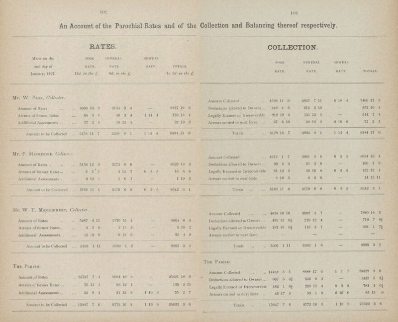 102 103 An Account of the Parochial Rates and of the Collection and Balancing thereof respectively. Made on the 2nd day of January, 1897. RATES. COLLECTION. poor rate. general rate sewers rate totals. poor rate. general rate. sewers rate. totals. 13d. in the £. 8d. in the £. 1s 9d. in the £. Mr. W. Page, Collector. Amount Collected 4580 11 0 2825 7 11 0 18 4 7406 17 3 Amount of Rates 5093 10 2 3134 9 4 — 8227 19 6 Deductions allowed to Owners 348 4 6 214 5 10 — 562 10 4 Arrears of former Rates 68 0 8 59 3 4 1 14 4 128 18 4 Legally Excused or Irrecoverable 212 12 3 131 15 1 — 344 7 4 Additional Assessments 17 3 9 10 15 5 — 27 19 2 Arrears carried to next Rule 37 6 10 32 19 3 0 16 0 71 2 1 Amount to be Collected 5178 14 7 3204 8 1 1 14 4 8384 17 0 Totals 5178 14 7 3204 8 1 1 14 4 8384 17 0 Mr. F. Mackenzie. Collector Amount Collected 4973 1 7 3061 5 6 0 3 3 8034 10 4 Amount of Rates 5150 12 3 3173 6 0 — 8329 18 3 Deductions allowed to Owners 99 5 9 61 2 0 — 160 7 9 Arrears of former Rates 5 5 5 4 14 7 0 5 5 10 5 5 Legally Excused or Irrecoverable 81 13 3 50 16 8 0 2 2 132 12 1 Additional Assessments 0 13 4 1 6 1 — 1 19 5 Arrears carried to next Rote 8 10 5 6 2 6 — 14 12 11 Amount to be Collected 5162 11 0 3179 6 8 0 5 5 8342 3 1 Totals 5162 11 0 3179 6 8 0 5 5 8342 3 1 Mr. W. T. Montgomery, Collector. Amount Collected 4878 10 10 3002 3 7 — 7880 14 5 Amount of Rates 5487 4 11 3376 15 4 — 8864 0 3 Deductions allowed to Owners 439 15 0¾ 270 12 4 — 710 7 4¾ Arrears of former Rates 3 5 0 2 14 2 — 5 19 2 Legally Excused or Irrecoverable 187 16 0¼ 116 5 7 — 304 1 7¼ Additional Assessments 15 12 0 9 12 0 — 25 4 0 Arrears carried to next Rate — — — Amount to be Collected 5506 1 11 3389 1 6 — 8895 3 5 Totals 5506 1 11 3389 1 6 8895 3 5 The Parish. The Parish. Amount of Rates 15737 7 4 9684 10 8 — 25421 18 0 Amount Collected Deductions allowed to Owners 14432 887 3 5 5 3¾ 8888 546 17 0 0 2 1 1 — 7 23322 1433 2 5 0 5¾ Arrears of former Rates 76 11 1 66 12 1 — 145 2 11 Legally Excused or Irrecoverable 482 1 6¼ 298 17 4 0 2 2 781 1 0¼ Additional Assessments 33 9 1 21 13 6 1 19 9 55 2 7 Arrears carried to next Rate 45 17 3 39 1 9 0 16 0 85 15 0 Amount to be Collected 15847 7 6 9772 16 3 1 19 9 25622 3 6 Totals 15847 7 6 9772 16 3 1 19 9 25622 3 6