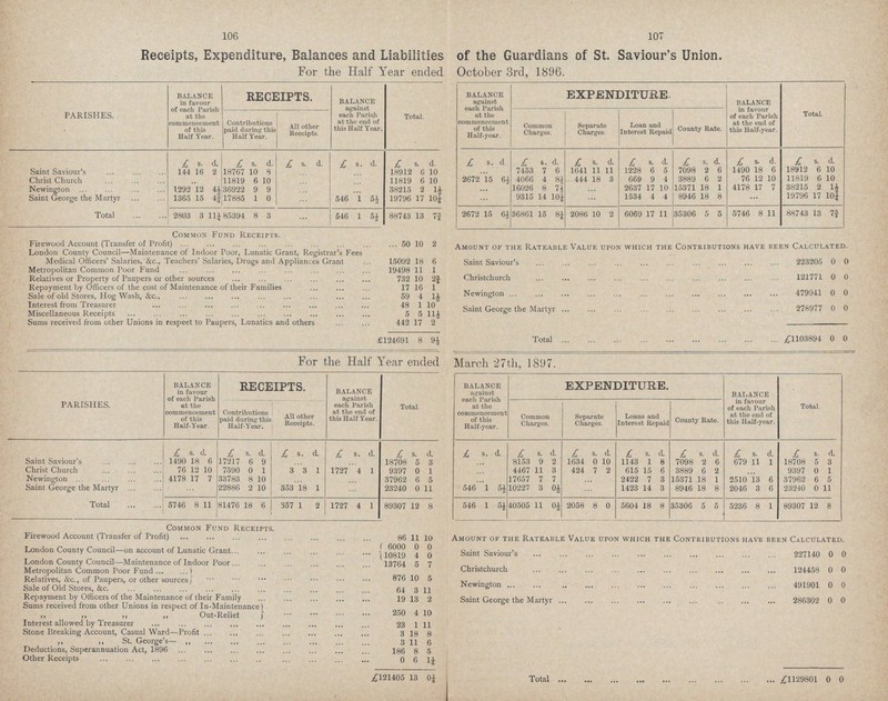 106 107 Receipts, Expenditure, Balances and Liabilities of the Guardians of St. Saviour's Union. For the Half Year ended October 3rd, 1896. PARISHES. BALANCE in favour of each Parish at the commencement of this Half Year. RECEIPTS. BALANCE against each Parish at the end of this Half Year. Total. BALANCE against each Parish at the commencement of this Half-year. EXPENDITURE. BALANCE in favour of each Parish at the end of this Half-year. Total. Contributions paid during this Half Year. All other Receipts. Common Charges. Separate Charges. Loan and Interest Repaid County Rate. £ s. d. £ s. d. £ s. d. £ s. d. £ s. d. £ s. d. £ s. d. £ s. d. £ s. d. £ s. d. £ s. d. £ s. d. Saint Saviour's 144 16 2 18767 10 8 ... ... 18912 6 10 7453 7 6 1641 11 11 1228 6 6 7098 2 6 1490 18 6 18912 6 10 Christ Church .. 11819 6 10 ... ... 11819 6 10 2672 15 6½ 4066 4 8½ 444 18 3 669 9 4 3889 6 2 76 12 10 11819 6 10 Newington 1292 12 4¼ 36922 9 9 ... ... 38215 2 1½ ... 16026 8 7½ ... 2637 17 10 15371 18 1 4178 17 7 38215 2 1½ Saint George the Martyr 1365 15 4¾ 17885 1 0 ... 546 1 5½ 19796 17 10¼ ... 9315 14 10¼ ... 1534 4 4 8946 18 8 ... 19796 17 10¼ Total 2803 3 11¼ 85394 8 3 ... 546 1 5½ 88743 13 7¾ 2672 15 6½ 36861 15 8¼ 2086 10 2 6069 17 11 35306 5 5 5746 8 11 88743 13 7¾ Common Fund Receipts. Firewood Account (Transfer of Profit) 50 10 2 London County Council—Maintenance of Indoor Poor, Lunatic Grant, Registrar's Fees Medical Officers' Salaries, &c., Teachers' Salaries, Drugs and Appliances Grant 15092 18 6 Metropolitan Common Poor Fund 19498 11 1 Relatives or Property of Paupers or other sources 732 10 2¾ Repayment by Officers of the cost of Maintenance of their Families 17 16 1 Sale of old Stores, Hog Wash, &c., 59 4 1½ Interest from Treasurer 48 1 10 Miscellaneous Receipts 5 5 11½ Sums received from other Unions in respeet to Paupers, Lunatics and others 442 17 2 £124691 8 9½ Amount of the Rateable Value upon which the Contributions have been Calculated. Saint Saviour's 223205 0 0 Christchurch 121771 0 0 Newington 479941 0 0 Saint George the Martyr 278977 0 0 Total £1103894 0 0 For the Half Year ended March 27th, 1897. PARISHES. BALANCE in favour of each Parish at the commencement of this Half-Year. RECEIPTS. BALANCE against each Parish at the end of this Half Year. Total BALANCE against each Parish at the commencement of this Half-year. EXPENDITURE. BALANCE in favour of each Parish at the end of this Half-year. Total. Contributions paid during this Half-Year. All other Receipts. Common Charges. Separate Charges. Loans and Interest Repaid County Rate. £ s. d. s. d. f. s. d. £. s. d. £ s. d. £. s. d. £ s. d. £. s. d. £ s. d. £. s. d. £. s. d. £ s. d. Saint Saviour's 1490 18 6 17217 6 9 18708 5 3 ... 8153 9 2 1634 0 10 1143 1 8 7098 2 6 679 11 1 18708 5 3 ChristChurch 76 12 10 7590 0 1 3 3 1 1727 4 1 9397 0 1 ... 4467 11 3 424 7 2 615 15 6 3889 6 9, ... 9397 0 1 Newington 4178 17 7 33783 8 10 ... ... 37962 6 5 ... 17657 7 7 ... 2422 7 3 15371 18 1 2510 13 6 37962 6 5 Saint George the Martyr ... 22886 2 10 353 18 1 ... 23240 0 11 546 1 5½ 10227 3 0½ ... 1423 14 3 8946 18 8 2046 3 6 23240 0 11 Total 5746 8 11 81476 18 6 357 1 2 1727 4 1 89307 12 8 546 1 5½ 40505 11 0½ 2058 8 0 5604 18 8 35306 5 5 5236 8 1 89307 12 8 Common Fund Receipts. Firewood Account (Transfer of Profit) 86 11 10 London County Council—on account of Lunatic Grant 6000 0 0 |10819 4 0 London County Council—Maintenance of Indoor Poor. 13764 5 7 Metropolitan Common Poor Fund Relatives, &c., of Paupers, or other sources 876 10 5 Sale of Old Stores, &c. 64 3 11 Repayment by Officers of the Maintenance of their Family 19 13 2 Sums received from other Unions in respect of In-Maintenance) ,, ,, ,, ,, Out-Relief 250 4 10 Interest allowed by Treasurer 23 1 11 Stone Breaking Account, Casual Ward—Profit 3 18 8 ,, ,, St. George's— ,, 3 11 6 Deductions, Superannuation Act, 1896 186 8 5 Other Receipts 0 6 1½ ,£121405 13 0¼ Amount of the Rateable Value upon which the Contributions have been Calculated. Saint Saviour's 227140 0 0 Christchurch 124458 0 0 Newington 491901 0 0 Saint George the Martyr 286302 0 0 Total £1129801 0 0