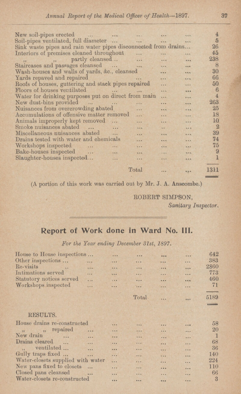 Annual Report of the Medical Officer of Health-—1897. 37 New soil-pipes erected 4 Soil-pipes ventilated, full diameter 5 Sink waste pipes and rain water pipes disconnected from drains 26 Interiors of premises cleaned throughout 45 „ „ partly cleansed 238 Staircases and passages cleansed 8 Wash-houses and walls of yards, &c., cleansed 30 Yards repaved and repaired 66 Roofs of houses, guttering and stack pipes repaired 50 Floors of houses ventilated 6 Water for drinking purposes put on direct from main 4 New dust-bins provided 263 Nuisances from overcrowding abated 25 Accumulations of offensive matter removed 18 Animals improperly kept removed 10 Smoke nuisances abated 2 Miscellaneous nuisances abated 39 Drains tested with water and chemicals 74 Workshops inspected 75 Bake-houses inspected 9 Slaughter-houses inspected 1 Total 1311 (A portion of this work was carried out by Mr. J. A. Anscombe.) ROBERT SIMPSON, Sanitary Inspector. Report of Work done in Ward No. III. For the Year ending December 31st, 1897. House to House inspections 642 Other inspections 383 Re-visits 2860 Intimations served 773 Statutory notices served 460 Workshops inspected 71 Total 5189 RESULTS. House drains re-constructed 58 „ „ repaired 20 New drain 1 Drains cleared 68 ,, ventilated 36 Gully traps fixed 140 Water-closets supplied with water 224 New pans fixed to closets 110 Closed pans cleansed 66 Water-closets re-constructed 3