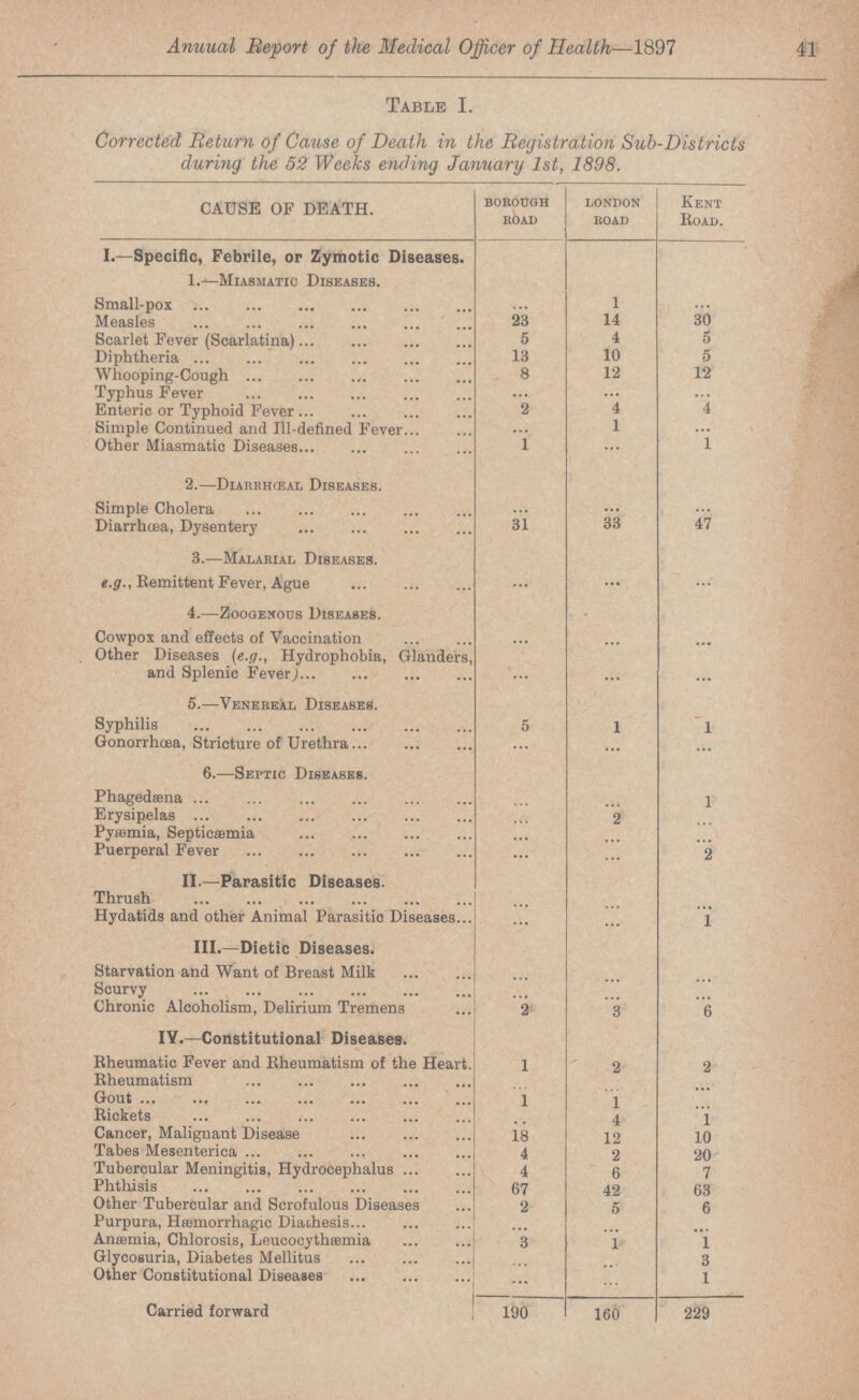 41 Anuual Report of the Medical Officer of Health,—1897 Table I. Corrected Return of Cause of Death in the Registration Sub-Districts during the 52 Weeks ending January 1st, 1898. CAUSE OF DEATH. borough road london road Kent Road. I.—Specific, Febrile, or Zymotic Diseases. 1.—Miasmatic Diseases. Small-pox ... 1 ... Measles 23 14 30 Scarlet Fever (Scarlatina) 5 4 5 Diphtheria 13 10 5 Whooping-Cough 8 12 12 Typhus Fever ... ... ... Enteric or Typhoid Fever 2 4 4 Simple Continued and Ill-defined Fever ... 1 ... Other Miasmatic Diseases 1 ... 1 2.—Diarrhœal Diseases. Simple Cholera ... ... ... Diarrhœa, Dysentery 31 33 47 3.—Malarial Diseases. e.g., Remittent Fever, Ague ... ... ... 4.—Zoogenous Diseases. Cowpox and effects of Vaccination ... ... ... Other Diseases (e.g., Hydrophobia, Glanders, and Splenic Fever) ... ... ... 5.—Venereal Diseases. Syphilis 5 1 1 Gonorrhoea, Stricture of Urethra ... ... ... 6.—Septic Diseases. Phagedena ... ... 1 Erysipelas ... 2 ... Pyaemia, Septicaemia ... ... ... Puerperal Fever ... ... 2 II.—Parasitic Diseases. Thrush ... ... ... Hydatids and other Animal Parasitic Diseases ... ... 1 III.—Dietic Diseases. Starvation and Want of Breast Milk ... ... ... Scurvy ... ... ... Chronic Alcoholism, Delirium Tremens 2 3 6 IV.—Constitutional Diseases. Rheumatic Fever and Rheumatism of the Heart. l 2 2 Rheumatism ... ... Gout 1 1 ... Rickets ... 4 1 Cancer, Malignant Disease 18 12 10 Tabes Mesenterica 4 2 20 Tubercular Meningitis, Hydrocephalus 4 6 7 Phthisis 67 42 63 Other Tubercular and Scrofulous Diseases 2 5 6 Purpura, Hæmorrhagic Diachesis ... ... ... Anæmia, Chlorosis, Leucocythæmia 3 1 1 Glycosuria, Diabetes Mellitus ... .. 3 Other Constitutional Diseases ... ... 1 Carried forward 190 160 229