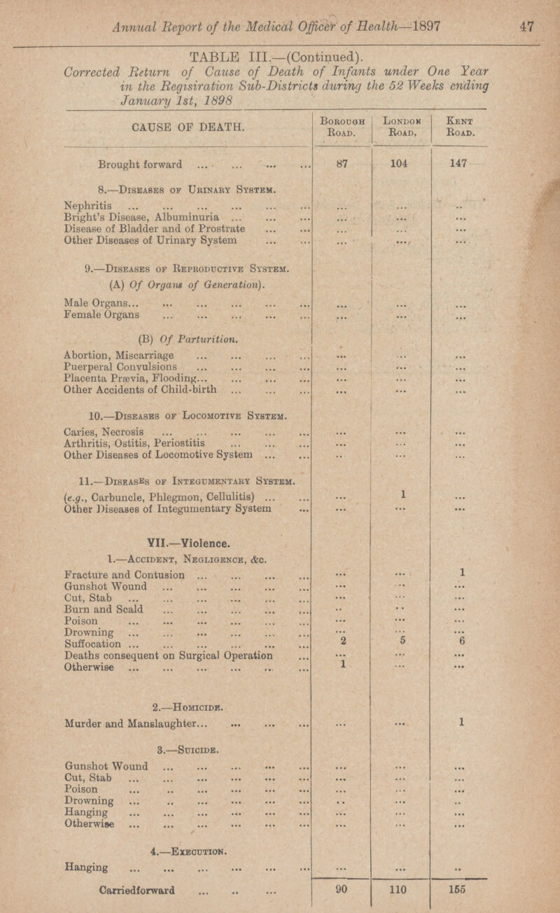 47 Animal Report of the Medical Officer of Health—1897 TABLE III.—(Continued). Corrected Return of Cause of Death of Infants under One Year in the Regisiration Sub-Districts during the 52 Weeks ending January 1st, 1898 CAUSE OF DEATH. Borouoh Road. Londow Road, Kent Road. Brought forward 87 104 147 8.—Diseases of Urinary System. Nephritis ... ... .. Bright's Disease, Albuminuria ... ... ... Disease of Bladder and of Prostrate ... ... ... Other Diseases of Urinary System ... ... ... 9.—Diseases of Reproductive System. (A) Of Organt of Generation). Male Organs ... ... ... Female Organs ... ... ... (B) Of Parturition. Abortion, Miscarriage ... ... ... Puerperal Convulsions Placenta Previa, Flooding ... ... ... Other Accidents of Child-birth ... ... ... 10.—Diseases of Locomotive System. Caries, Necrosis ... ... ... Arthritis, Ostitis, Periostitis ... ... ... Other Diseases of Locomotive System ... ... ... 11.—Diseases of Integumentary System. (e.g., Carbuncle, Phlegmon, Cellulitis) ... 1 ... Other Diseases of Integumentary System ... ... ... VII.—Yiolence. 1.-—Accident, Negligence, &c. Fracture and Contusion ... ... 1 Gunshot Wound ... ... ... Cut, Stab ... ... ... Burn and Scald .. .. ... Poison ... ... ... Drowning ... ... ... Suffocation 2 5 6 Deaths consequent on Surgical Operation ... ... ... Otherwise 1 ... ... 2.—Homicide. Murder and Manslaughter ... ... 1 3.—Suicide. Gunshot Wound ... ... ... Cut, Stab ... ... ... Poison ... ... ... Drowning .. ... .. Hanging ... ... ... Otherwise ... ... ...... 4.—Execution. Hanging ... ... •* Carriedforward 90 110 155