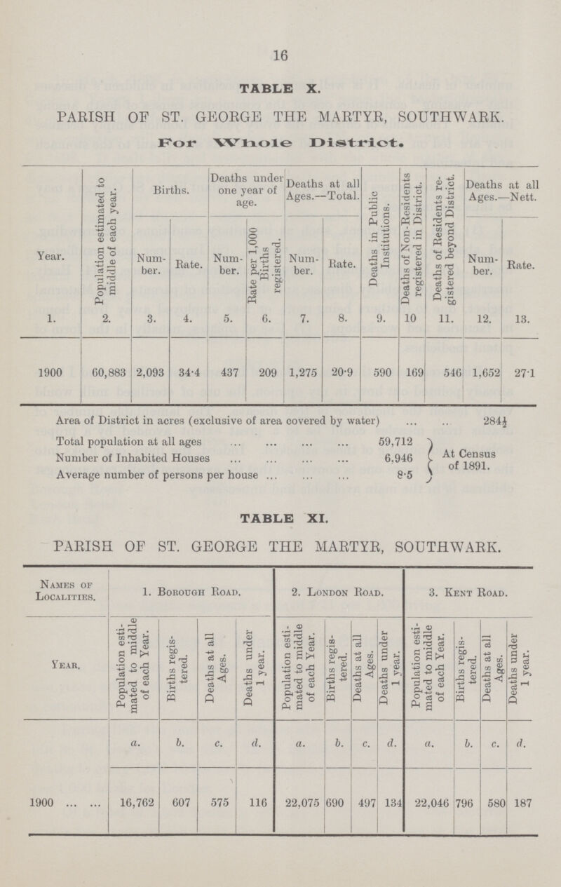 16 TABLE X. PARISH OF ST. GEORGE THE MARTYR, SOUTHWARK. For Whole District. Year. Population estimated to middle of each year. Births. Deaths under one year of age. Deaths at all Ages.—Total. Deaths in Public Institutions. Deaths of Non-Residents registered in District. Deaths of Residents re gistered beyond District. Deaths at all Ages.—Nett. Num ber. Rate. Num ber. Rate per 1,000 Births registered. Num ber. Bate. Num ber. Rate. 1. 2. 3. 4. 5. 6. 7. 8. 9. 10 11. 12. 13. 1900 00,883 2,093 34.4 437 209 1,275 20.9 590 169 546 1,652 27.1 Area of District in acres (exclusive of area covered by water) 284½ Total population at all ages 59,712 Number of Inhabited Houses 6,946 Average number of persons per house 8.5 At Census of 1891. TABLE XI. PARISH OP ST. GEORGE THE MARTYR, SOUTHWARK. Names of Localities. 1. Borough Road. 2. London Road. 3. Kent Road. Year. Population esti mated to middle of each Year. Births regis tered. Deaths at all Ages. Deaths under 1 year. Population esti mated to middle of each Year. Births regis tered. Deaths at all Ages. Deaths under 1 year. Population esti mated to middle of each Year. Births regis tered. Deaths at all Ages. Deaths under 1 year. a. b. c. d. a. b. c. d. a. b. c. d. 1900 16,762 607 575 116 22,075 690 497 134 22,046 796 580 187