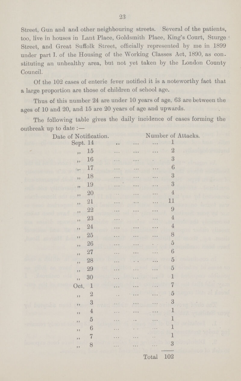 23 Street, Gun and and other neighbouring streets. Several of the patients, too, live in houses in Lant Place, Goldsmith Place, King's Court, Sturge Street, and Great Suffolk Street, officially represented by me in 1899 under part I. of the Housing of the Working Classes Act, 1890, as con stituting an unhealthy area, but not yet taken by the London County Council. Of the 102 cases of enteric fever notified it is a noteworthy fact that a large proportion are those of children of school age. Thus of this number 24 are under 10 years of age, 63 are between the ages of 10 and 20, and 15 are 20 years of age and upwards. The following table gives the daily incidence of cases forming the outbreak up to date:— Date of Notification. Number of Attacks. Sept. 14 1 „ 15 2 „ 16 3 17 6 „ 18 3 „ 19 3 „ 20 4 „ 21 11 „ 22 9 „ 23 4 „ 24 4 „ 25 8 „ 26 5 „ 27 6 „ 28 5 „ 29 5 „ 30 1 Oct. 1 7 „ 2 5 „ 3 3 „ 4 1 „ 5 1 „ 6 1 „ 7 1 „ 8 3 Total 102