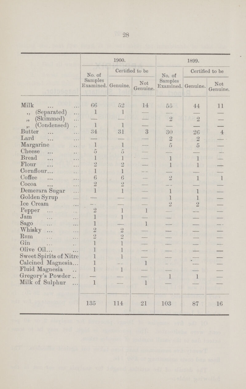 28 The details of the articles bought for analysis are set out in the following table:— 1900. 1899. No. of Samples Examined. Certified to be No. of Samples Examined. Certified to be Genuine. Not Genuine. Genuine. Not Genuine. Milk 66 52 14 55 44 11 ,, (Separated) 1 1 — — — — „ (Skimmed) — — — 2 2 — ,, (Condensed) 1 1 — — — — Butter 34 31 3 30 26 4 Lard - — — 2 2 — Margarine 1 1 — 5 5 — Cheese 5 5 — — — — Bread 1 1 — 1 1 — Flour 2 2 — 1 1 — Cornflour 1 1 - — — — Coffee 6 6 — 2 1 1 Cocoa 2 2 — — - — Demerara Sugar 1 1 — 1 1 — Golden Syrup — — — 1 1 — Ice Cream - — — 2 2 — Pepper 2 1 1 — — — Jam 1 1 - — — — Sago 1 — 1 — — - Whisky 2 2 — — — — Rum 2 2 — — - — Gin 1 1 — — - — Olive Oil 1 1 — - - — Sweet Spirits of Nitre 1 1 — — — — Calcined Magnesia 1 — 1 - — — Fluid Magnesia 1 1 — — — — Gregory's Powder — — — 1 1 — Milk of Sulphur 1 — 1 — — — 135 114 21 103 87 16