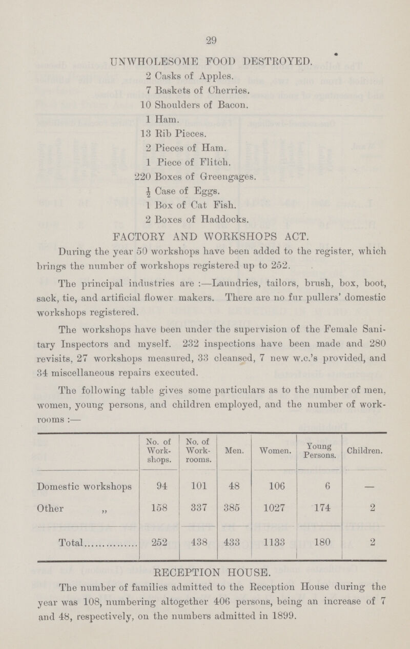 29 UNWHOLESOME FOOD DESTROYED. 2 Casks of Apples. 7 Baskets of Cherries. 10 Shoulders of Bacon. 1 Ham. 13 Rib Pieces. 2 Pieces of Ham. 1 Piece of Flitch. 220 Boxes of Greengages. ½ Case of Eggs. 1 Box of Cat Fish. 2 Boxes of Haddocks. FACTORY AND WORKSHOPS ACT. During the year 50 workshops have been added to the register, which brings the number of workshops registered up to 252. The principal industries are :—Laundries, tailors, brush, box, boot, sack, tie, and artificial flower makers. There are no fur pullers' domestic workshops registered. The workshops have been under the supervision of the Female Sani tary Inspectors and myself. 232 inspections have been made and 280 revisits, 27 workshops measured, 33 cleansed, 7 new w.c.'s provided, and 34 miscellaneous repairs executed. The following table gives some particulars as to the number of men, women, young persons, and children employed, and the number of work rooms:— No. of Work shops. No. of Work rooms. Men. Women. Young Persons. Children. Domestic workshops 94 101 48 106 6 — Other „ 158 337 385 1027 174 2 Total 252 438 433 1133 180 2 RECEPTION HOUSE. The number of families admitted to the Reception House during the year was 108, numbering altogether 406 persons, being an increase of 7 and 48, respectively, on the numbers admitted in 1899.