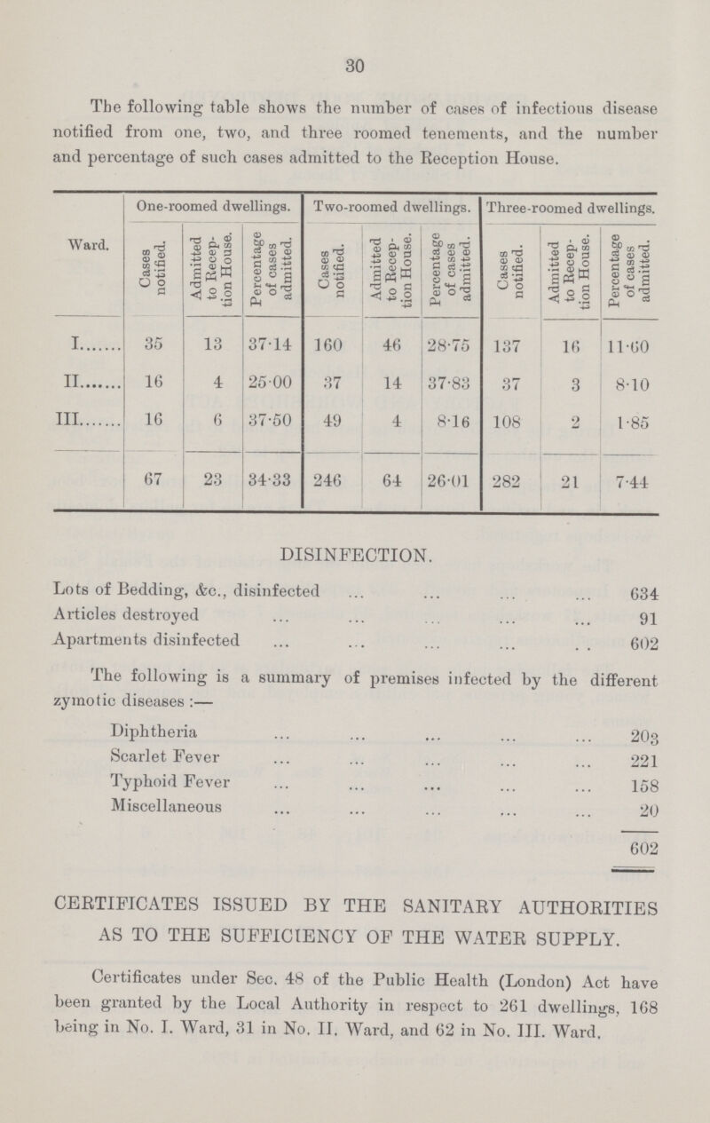 30 The following table shows the number of cases of infectious disease notified from one, two, and three roomed tenements, and the number and percentage of such cases admitted to the Reception House. Ward. One-roomed dwellings. Two-roomed dwellings. Three-roomed dwellings. Cases notified. Admitted to Recep tion House. Percentage of cases admitted. Cases notified. Admitted to Recep tion House. Percentage of cases admitted. Cases notified. Admitted to Recep tion House. Percentage of cases admitted. I 35 13 37.14 160 46 28.75 137 16 11.60 II ,, 16 4 25.00 37 14 37.83 37 3 8.10 III 16 6 37.50 49 4 8.16 108 2 1.85 67 23 34.33 246 64 26.01 282 21 7.44 DISINFECTION. Lots of Bedding, &c., disinfected 634 Articles destroyed 91 Apartments disinfected 602 The following is a summary of premises infected by the different zymotic diseases :— Diphtheria 203 Scarlet Fever 221 Typhoid Fever 158 Miscellaneous 20 602 CERTIFICATES ISSUED BY THE SANITARY AUTHORITIES AS TO THE SUFFICIENCY OF THE WATER SUPPLY. Certificates under Sec. 48 of the Public Health (London) Act have been granted by the Local Authority in respect to 261 dwellings, 168 being in No. I. Ward, 31 in No. II. Ward, and 62 in No. III. Ward
