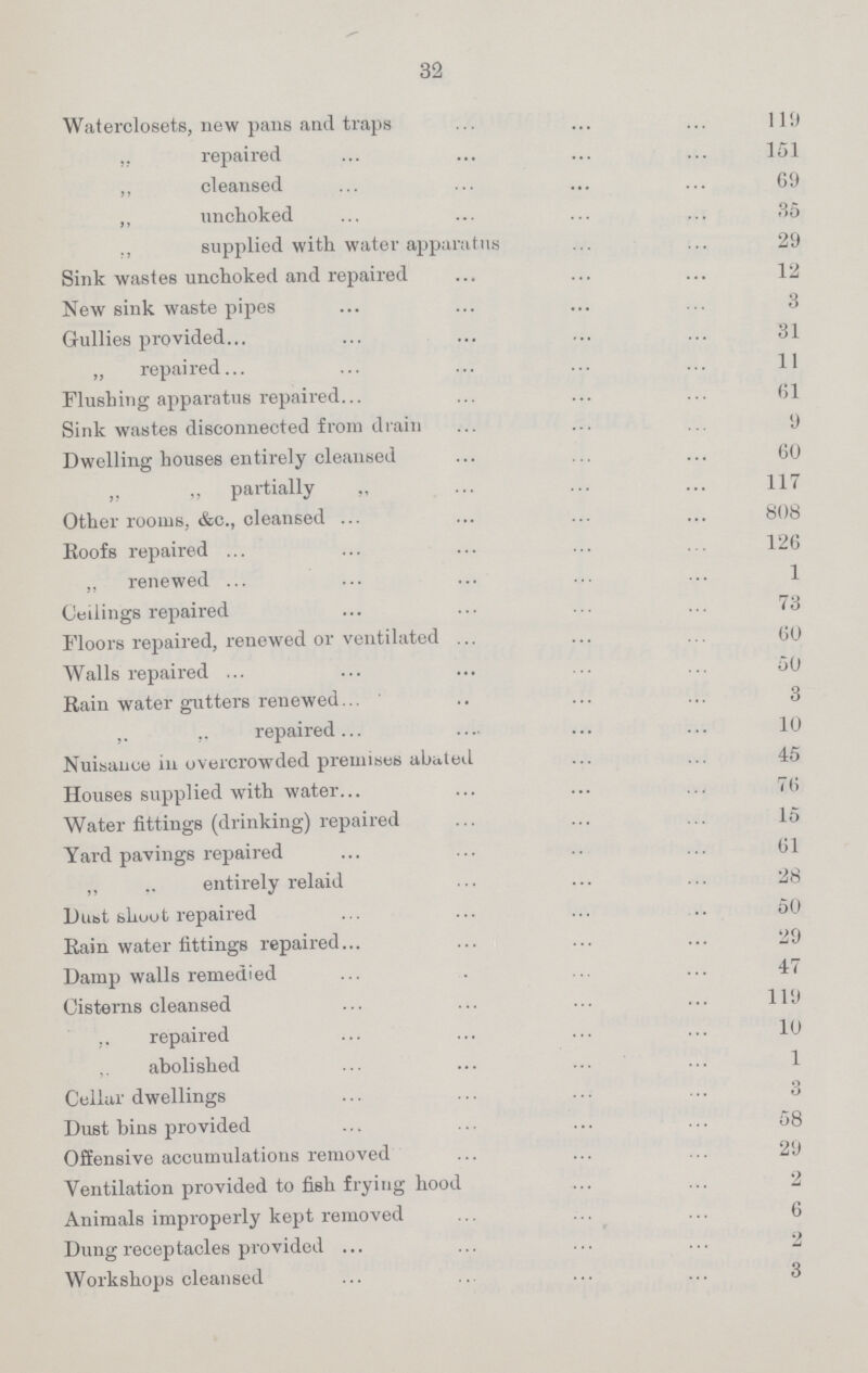 32 Waterclosets, new pans and traps 119 ,, repaired 151 „ cleansed 69 ,, unchoked 35 ., supplied with water apparatus 29 Sink wastes unchoked and repaired 12 New sink waste pipes 3 Gullies provided 31 „ repaired 11 Flushing apparatus repaired 61 Sink wastes disconnected from drain 9 Dwelling houses entirely cleansed 60 „ „ partially „ 117 Other rooms, &c., cleansed 808 Roofs repaired 126 „ renewed 1 Ceilings repaired 73 Floors repaired, renewed or ventilated 60 Walls repaired 50 Rain water gutters renewed 3 „ repaired 10 Nuisance in overcrowded premises abated 45 Houses supplied with water 76 Water fittings (drinking) repaired 15 Yard pavings repaired 61 „ ,. entirely relaid 28 Dust shoot repaired 50 Rain water fittings repaired 29 Damp walls remedied 47 Cisterns cleansed 119 ,. repaired 10 ,. abolished 1 Cellar dwellings 3 Dust bins provided 58 Offensive accumulations removed 29 Ventilation provided to fish frying hood 2 Animals improperly kept removed 6 Dung receptacles provided 2 Workshops cleansed 3