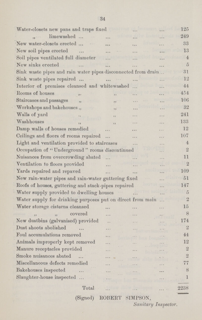 34 Water-closets new pans and traps fixed 125 „ limewashed 249 New water-closets erected 33 New soil pipes erected 13 Soil pipes ventilated full diameter 4 New sinks erected 5 Sink waste pipes and rain water pipes disconnected from drain 31 Sink waste pipes repaired 12 Interior of premises cleansed and whitewashed 44 Rooms of houses ,, ,, 454 Staircases and passages „ ,, 106 Workshops and bakehouses., ,, 32 Walls of yard ,, 241 Washhouses ,, ,, 133 Damp walls of houses remedied 12 Ceilings and floors of rooms repaired 107 Light and ventilation provided to staircases 4 Occupation of Underground rooms discontinued 2 Nuisances from overcrowding abated 11 Ventilation to floors provided 2 Yards repaired and repaved 109 New rain-water pipes and rain-water guttering fixed 51 Roofs of houses, guttering and stack-pipes repaired 147 Water supply provided to dwelling houses 5 Water supply for drinking purposes put on direct from main 2 Water storage cisterns cleansed 15 ,, „ covered 8 New dustbins (galvanised) provided 174 Dust shoots abolished 2 Foul accumulations removed 44 Animals improperly kept removed 12 Manure receptacles provided 2 Smoke nuisances abated 2 Miscellaneous defects remedied 77 Bakehouses inspected 8 Slaughter-house inspected 1 Total 2238 (Signed) ROBERT SIMPSON, Sanitary Inspector.