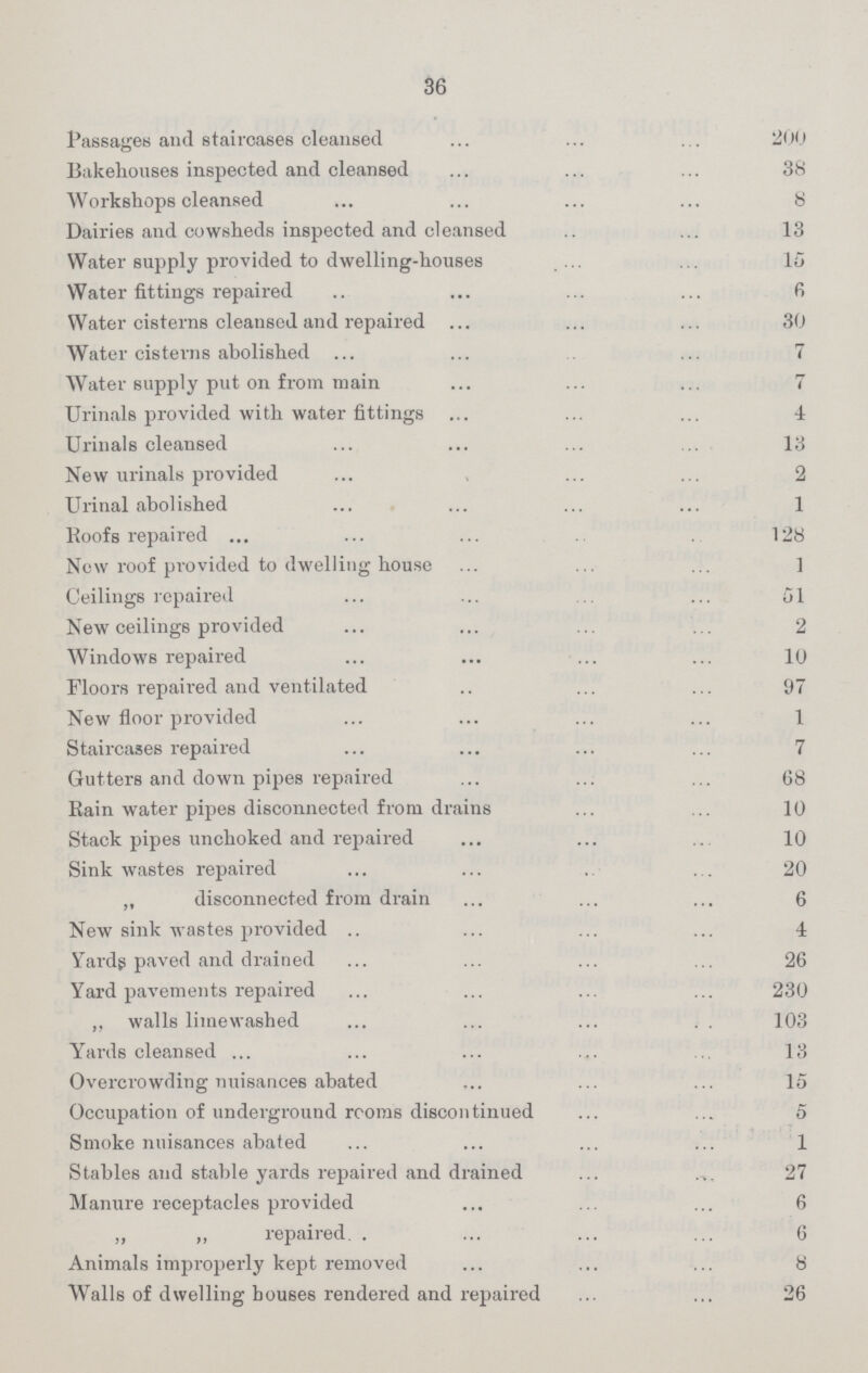 36 Passages and staircases cleansed 200 Bakehouses inspected and cleansed 38 Workshops cleansed 8 Dairies and cowsheds inspected and cleansed 13 Water supply provided to dwelling-houses 15 Water fittings repaired 6 Water cisterns cleansed and repaired 30 Water cisterns abolished 7 Water supply put on from main 7 Urinals provided with water fittings 4 Urinals cleansed 13 New urinals provided 2 Urinal abolished 1 Roofs repaired 128 New roof provided to dwelling house 1 Ceilings repaired 51 New ceilings provided 2 Windows repaired 10 Floors repaired and ventilated 97 New floor provided 1 Staircases repaired 7 Gutters and down pipes repaired 68 Rain water pipes disconnected from drains 10 Stack pipes unchoked and repaired 10 Sink wastes repaired 20 „ disconnected from drain 6 New sink wastes provided 4 Yardg paved and drained 26 Yard pavements repaired 230 „ walls limewashed 103 Yards cleansed 13 Overcrowding nuisances abated 15 Occupation of underground rooms discontinued 5 Smoke nuisances abated 1 Stables and stable yards repaired and drained 27 Manure receptacles provided 6 ,, ,, repaired 6 Animals improperly kept removed 8 Walls of dwelling bouses rendered and repaired 26