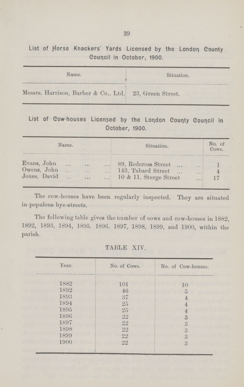 39 List of Horse Knackers' Yards Licensed by the London County Council in October, 1900. Name. Situation. Messrs. Harrison, Barber & Co.. Ltd. 23, Green Street. List of Cow-houses Licensed by the London County Council in October, 1900. Name. Situation. No. of Cows. Evans, John 89, Redcross Street 1 Owens. John 143, Tabard Street 4 Jones, David 10 & 11, Sturge Street 17 The cow-houses have been regularly inspected. They are situated in populous bye-streets. The following table gives the number of cows and cow-houses in 1882, 1892, 1893, 1894, 1895. 1896. 1897, 1898, 1899, and 1900, within the parish. TABLE XIV. Year. No. of Cows. No. of Cow-houses. 1882 101 10 1892 46 5 1893 37 4 1894 25 4 1895 25 4 1896 22 3 1897 22 3 1898 22 3 1899 22 3 1900 22 3