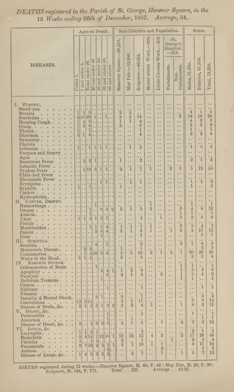 DEATHS registered in the Parish of St. George, Hanover Square, in the 13 Weeks ending 26th of December, 1857. Average, 34. DISEASES. Ages at Death. Sub-Districts and Population. Sexes. Under 1. 1 and under 5. Total under 20. 20 and under 40 40 and under 60. 60 and under 80. 80 and above. Hanover Square.—20,216. May Fair.—12,980. Belgrave.—40,034. Mount-street Work.—268. Little Chelsea Work.—350. St. George's Hospital. —216. Males, 31,930. Females, 41,310. Total, 73,230. Parishioners. Norn parishioners. I. Zymotic. .. .. .. .. .. .. .. .. .. .. .. .. .. .. .. .. .. Small-pox .. .. .. .. .. .. .. .. .. .. .. .. .. .. .. .. .. Measles 1 3 5 .. .. .. .. 2 3 .. .. .. .. .. 4 1 5 Scarlatina 2 1(5 28 1 .. 1 .. 9 5 14 .. .. .. 2 14 16 30 Hooping Cough 1 4 (5 .. .. .. .. 1 1 4 .. .. .. .. 4 2 6 Croup 1 6 8 .. .. .. .. 2 .. 0 .. .. .. .. 3 5 8 Thrush 1 1 .. .. .. .. .. .. 1 .. .. .. .. 1 1 Diarrhœa 3 1 4 .. .. .. .. .. .. 4 .. .. .. .. 2 2 4 Dysentery .. .. .. .. .. .. .. .. .. .. .. .. .. .. .. .. .. Cholera .. .. .. .. .. .. .. .. .. .. .. .. .. .. .. .. .. Influenza .. .. 1 1 1 1 .. 1 3 .. .. .. .. 1 3 4 Purpura and Scurvy .. .. .. .. .. .. .. .. .. .. .. .. .. .. .. .. .. Agua .. .. .. .. .. .. .. .. .. .. .. .. .. .. .. .. .. Remittent Fever .. 2 2 1 .. .. .. 1 .. 2 .. .. .. .. 2 1 3 Infantile Fever .. .. .. .. .. .. .. .. .. .. .. .. .. .. .. .. .. Typhus Fever .. 5 10 0 1 1 2 1 7 1 .. 2 5 5 13 18 Child-bed Fever .. .. .. .. .. .. .. .. .. .. .. .. .. .. .. .. .. Rheumatic Fever .. .. .. .. .. .. .. .. .. .. .. .. .. .. .. .. .. Erysipelas .. .. .. .. 1 1 .. .. 1 1 .. .. .. .. 1 1 2 Syphilis 1 1 .. .. .. .. .. 1 .. .. .. .. .. .. 1 .. 1 Canker .. .. .. .. .. .. .. .. .. .. .. .. .. .. .. .. .. Hydrophobia .. .. .. .. .. .. .. .. .. .. .. .. .. .. .. .. .. II. Cancer, Dropsy .. .. .. .. .. .. .. .. .. .. .. .. .. .. .. .. .. Hæmorrhage .. .. .. 1 .. .. .. .. .. .. 1 .. .. .. 1 .. 1 Dropsy .. .. 1 6 3 2 3 1 3 2 .. .. 3 4 8 12 Abscess .. .. 1 .. .. .. .. .. .. .. .. .. .. 1 1 .. 1 Ulcer 1 1 2 1 2 3 .. .. .. 4 .. I .. 3 2 6 8 Fistula .. .. .. .. .. .. .. .. .. .. .. .. .. .. .. .. .. Mortiflcation .. .. 1 1 1 4 .. 1 1 1 1 .. .. 3 3 4 7 Cancer .. .. .. 3 a 4 .. 3 1 6 1 .. 1 3 4 11 15 Gout .. .. .. .. .. .. .. .. .. 1 .. .. .. .. .. 1 1 III. Scrofula .. .. .. .. .. .. .. .. .. .. .. .. .. .. .. .. .. Scrofula .. .. .. .. .. 1 .. .. .. 2 .. .. .. 3 1 4 5 Mesenteric Disease .. .. .. .. .. .. .. 1 .. 1 .. .. .. .. .. 2 Y Consumption .. 1 4 30 8 4 .. 5 5 24 2 1 2 7 20 26 46 Water in the Head. 6 1 8 .. .. .. .. 3 .. 5 .. .. .. .. 3 5 8 IV. Nervous System .. .. .. .. .. .. .. .. .. .. .. .. .. .. .. .. .. Inflammation of Brain .. .. .. .. .. .. .. .. .. .. .. .. .. 1 1 .. 1 Apoplexy .. .. .. .. 4 4 1 1 3 4 .. .. .. 1 5 4 9 Paralysis .. .. .. .. .. 9 .. 2 1 3 .. 2 .. 1 5 4 9 Delirium Tremens .. .. .. .. .. .. .. .. .. .. .. .. .. 1 1 Chorea .. .. .. .. .. .. .. .. .. .. .. .. .. .. .. .. .. Epilepsy .. .. .. .. .. .. .. .. .. 1 .. .. .. .. .. 1 1 Tetanus .. .. .. .. .. .. .. .. .. .. .. .. .. .. .. .. .. Insanity & Mental Shock. .. .. .. 2 1 .. .. 2 .. 1 .. .. .. .. .. 3 3 Convulsions 12 12 14 .. .. .. .. 2 1 11 .. .. .. .. 8 6 14 Disease of Brain, &c. 2 1 3 3 1 2 2 3 2 4 1 .. .. 1 8 3 11 V. Heart, &c. .. .. .. .. .. .. .. .. .. .. .. .. .. .. .. .. .. Pericarditis .. .. .. .. .. .. .. .. .. 1 .. .. .. .. 1 .. 1 Aneurism .. .. .. .. .. .. .. .. 1 .. .. .. .. .. .. .. 1 Disease of Heart, &c. 3 4 2 2 5 .. 4 1 5 .. 1 .. 2 7 6 13 VI. Lungs, &c. .. .. .. .. .. .. .. .. .. .. .. .. .. .. .. .. .. Laryngitis 1 1 2 1 .. .. .. .. .. 3 .. .. .. .. 2 1 3 Bronchitis 5 9 14 1 12 18 1 13 12 13 4 2 .. 2 17 29 46 Pleurisy .. .. 1 .. .. .. 2 .. 1 .. .. 1 .. 2 2 4 Pneumonia 3 7 12 2 3 1 l 6 1 10 1 1 .. .. 8 11 19 Asthma .. .. .. .. .. 2 .. .. .. .. .. 2 .. .. .. 2 2 Disease of Lungs, &c. 1 4 5 2 3 2 .. .. 3 7 .. 1 .. 1 5 7 12 BIRTHS registered during 13 weeks.—Hanover Square, M. 49, F. 42 : May Fair, M. 29, F. 30; Belgrave, M. 194, F. 177. Total . .521. Average . . 40.07.