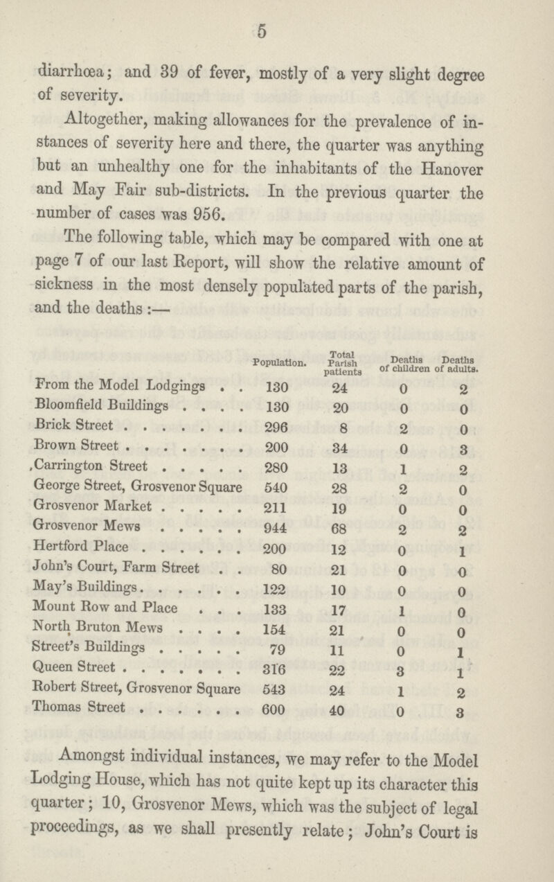 5 diarrhœa; and 39 of fever, mostly of a very slight degree of severity. Altogether, making allowances for the prevalence of in stances of severity here and there, the quarter was anything but an unhealthy one for the inhabitants of the Hanover and May Fair sub-districts. In the previous quarter the number of cases was 956. The following table, which may be compared with one at page 7 of our last Report, will show the relative amount of sickness in the most densely populated parts of the parish, and the deaths :— Population. Total Parish patients Deaths of children Deaths of adults. From the Model Lodgings 130 24 0 2 Bloomfield Buildings 130 20 0 0 Brick Street 296 8 2 0 Brown Street 200 34 0 3 Carrington Street 280 13 l 2 George Street, Grosvenor Square 540 28 2 0 Grosvenor Market 211 19 0 0 Grosvenor Mews 944 68 2 2 Hertford Place 200 12 0 1 John's Court, Farm Street 80 21 0 0 May's Buildings 122 10 0 0 Mount Row and Place 133 17 1 0 North Bruton Mews 154 21 0 0 Street's Buildings 79 11 0 1 Queen Street 316 22 3 1 Robert Street, Grosvenor Square 543 24 1 2 Thomas Street 600 40 0 3 Amongst individual instances, we may refer to the Model Lodging House, which has not quite kept up its character this quarter; 10, Grosvenor Mews, which was the subject of legal proceedings, as we shall presently relate; John's Court is