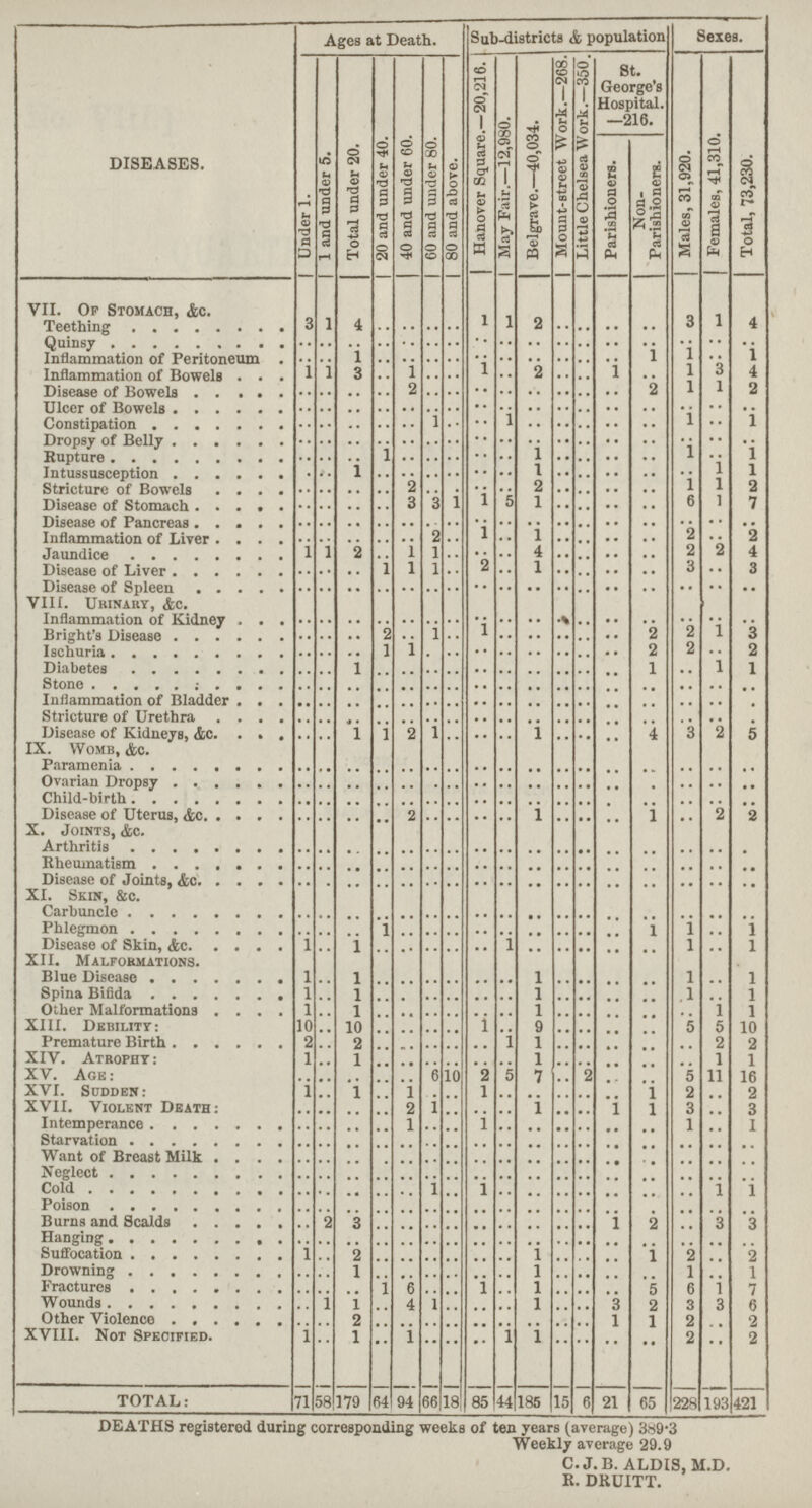 DISEASES. Ages at Death. Sub-districts & population Sexes. Under 1. | 1 and under 5. Total under 20. 20 and under 40. 40 and under 60. 60 and under 80. 80 and above. Hanover Square.—20,216. May Fair.—12,980. Belgrave.—40,034. Mount-street Work.—268. Little Chelsea Work.—350. St. George's Hospital. —216. Males, 31,920. Females, 41,310. Total, 73,230. Parishioners. Non Parishioners. VII. Of Stomach, &c. Teething 3 1 4 .. .. .. .. 1 1 2 .. .. .. .. 3 1 4 Quinsy .. .. .. .. .. .. .. .. .. .. .. .. .. .... .. .. .. Inflammation of Peritoneum .. .. 1 .. .. .. .. .. .. .. .. .. .. 1 1 • • 1 Inflammation of Bowels 1 1 3 .. 1 .. .. 1 .. 2 .. .. 1 .. 1 3 4 Disease of Bowels .. .. .. .. 2 .. .. .. .. .. .. .. .. 2 1 1 2 Ulcer of Bowels .. .. .. .. .. .. .. .. .. .. .. .. .. .. .. .. .. Constipation .. .. .. .. .. 1 .. .. 1 .. .. .. .. .. 1 .. 1 Dropsy of Belly .. .. .. .. .. .. .. .. .. .. .. .. .. .. .. .. .. Rupture .. .. .. 1 .. .. .. .. .. 1 .. .. .. .. 1 .. 1 Intussusception .. .. 1 .. .. .. .. .. .. I .. .. .. .. .. 1 1 Stricture of Bowels .. .. .. .. 2 .. .. .. .. 2 .. .. .. .. 1 .. 2 Disease of Stomach .. .. .. .. 3 3 1 1 5 1 .. .. .. .. 6 1 7 Disease of Pancreas .. .. .. .. .. .. .. .. .. .. .. .. .. .. .. .. .. Inflammation of Liver .. .. .. .. .. 2 .. 1 .. 1 .. .. .. .. 2 .. 2 Jaundice 1 1 2 .. 1 1 .. .. .. 4 .. .. .. .. 2 2 4 Disease of Liver .. .. .. 1 1 1 .. 2 .. 1 .. .. .. .. 3 .. 3 Disease of Spleen .. .. .. .. .. .. .. .. .. .. .. .. .. .. .. .. .. VIII. Urinary, &c. Inflammation of Kidney .. .. .. .. .. .. .. .. .. .. .. .. .. .. .. .. .. Bright's Disease .. .. .. 2 .. 1 .. 1 .. .. .. .. .. 2 2 1 3 Ischuria .. .. .. 1 l .. .. .. .. .. .. .. .. 2 2 .. 2 Diabetes .. .. 1 .. .. .. .. .. .. .. .. .. .. 1 .. 1 1 Stone .. .. .. .. .. .. .. .. .. .. .. .. .. .. .. .. .. Inflammation of Bladder .. .. .. .. .. .. .. .. .. .. .. .. .. .. .. .. .. Stricture of Urethra .. .. .. .. .. .. .. .. .. .. .. .. .. .. .. .. .. Disease of Kidneys, &c. .. .. 1 1 2 1 .. .. .. 1 .. .. .. 4 3 2 5 IX. Womb, &c. Paramenia .. .. .. .. .. .. .. .. .. .. .. .. .. .. .. .. .. Ovarian Dropsy .. .. .. .. .. .. .. .. .. .. .. .. .. .. .. .. .. Child-birth .. .. .. .. .. .. .. .. .. .. .. .. .. .. .. .. .. Disease of Uterus, &c. .. .. .. .. 2 .. .. .. .. 1 .. .. .. 1 .. 2 2 X. Joints, &c. Arthritis .. .. .. .. .. .. .. .. .. .. .. .. .. .. .. .. .. Rheumatism .. .. .. .. .. .. .. .. .. .. .. .. .. .. .. .. .. Disease of Joints, &c. .. .. .. .. .. .. .. .. .. .. .. .. .. .. .. .. .. XI. Skin, &c. Carbuncle .. .. .. .. .. .. .. .. .. .. .. .. .. .. .. .. .. Phlegmon .. .. .. 1 .. .. .. .. .. .. .. .. .. 1 1 .. 1 Disease of Skin, Ac 1 .. 1 .. .. .. .. .. 1 .. .. .. .. .. 1 .. 1 XII. Malformations. Blue Disease 1 .. 1 .. .. .. .. .. .. 1 .. .. .. .. 1 .. 1 Spina Bifida 1 .. 1 .. .. .. .. .. .. 1 .. .. .. .. 1 .. 1 Other Malformations l .. 1 .. .. .. .. .. .. 1 .. .. .. .. .. 1 1 XIII. Debility: 10 .. 10 .. .. .. .. 1 .. 9 .. .. .. .. 5 5 10 Premature Birth 2 .. 2 .. .. .. .. .. 1 1 .. .. .. .. .. 2 2 XIV. Atrophy: 1 .. 1 .. .. .. .. .. .. 1 .. .. .. .. .. 1 1 XV. Age: .. .. .. .. .. 6 10 2 .. 7 .. 2 .. .. 5 11 16 XVI. Sudden: 1 .. 1 .. 1 .. .. 1 .. .. .. .. .. 1 2 .. 2 XVII. Violent Death: .. .. .. .. 2 1 .. .. .. 1 .. .. 1 1 3 .. 3 Intemperance .. .. .. .. 1 .. .. 1 .. .. .. .. .. .. 1 .. 1 Starvation .. .. .. .. .. .. .. .. .. .. .. .. .. .. .. .. .. Want of Breast Milk .. .. .. .. .. .. .. .. .. .. .. .. .. .. .. .. .. Neglect .. .. .. .. .. .. .. .. .. .. .. .. .. .. .. .. .. Cold .. .. .. .. .. .. .. 1 .. .. .. .. .. .. .. 1 1 Poison .. .. .. .. .. .. .. .. .. .. .. .. .. .. .. .. .. Burns and Scalds .. 2 3 .. .. .. .. .. .. .. .. .. 1 2 .. 3 3 Hanging .. .. .. .. .. .. .. .. .. .. .. .. .. .. .. .. .. Suffocation 1 .. 2 .. .. .. .. .. .. 1 .. .. .. 1 2 .. 2 Drowning .. .. 1 .. .. .. .. .. .. 1 .. .. .. .. 1 .. 1 Fractures .. .. .. 1 6 .. .. 1 .. 1 .. .. .. 5 6 1 7 Wounds .. 1 I .. 4 1 .. .. .. 1 .. .. 3 2 3 3 6 Other Violence .. .. 2 .. .. .. .. .. .. .. .. .. 1 1 9 .. 9 XVIII. Not Specified. 1 .. 1 .. 1 .. .. .. 1 1 .. .. .. .. 2 2 TOTAL: 71 58 179 64 94 66 18 85 44 185 15 6 21 65 228 193 421 DEATHS registered during corresponding weeks of ten years (average) 389.3 Weekly average 29.9 C.J. B. ALDIS, M.D. R. DRUITT.
