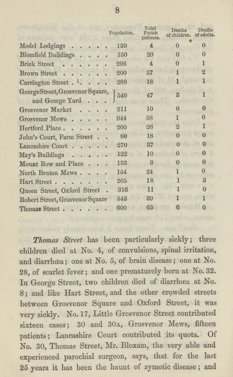 8  Population. Total Parish patients. Deaths of children. Deaths of adults Model Lodgings 130 4 0 0 Blomfield Buildings 130 20 0 0 Brick Street 296 4 0 1 Brown Street 200 57 1 2 Carrington Street 280 18 1 1 George Street, Grosvenor Square, and George Yard 1540 47 3 1 Grosvenor Market 211 10 0 0 Grosvenor Mews 944 58 1 0 Hertford Place 200 26 2 1 John's Court, Farm Street 80 18 0 0 Lancashire Court 270 37 0 0 May's Buildings 122 10 0 0 Mount Row and Place 133 9 0 0 North Bruton Mews 154 24 1 0 Hart Street 265 18 1 3 Queen Street, Oxford Street 316 11 1 0 Robert Street, Grosvenor Square 543 39 1 1 Thomas Street 600 65 6 0 Thomas Street has been particularly sickly; three children died at No. 4, of convulsions, spinal irritation, and diarrhoea; one at No. 5, of brain disease; one at No. 28, of scarlet fever; and one prematurely born at No. 32. In George Street, two children died of diarrhoea at No. 8; and like Hart Street, and the other crowded streets between Grosvenor Square and Oxford Street, it was very sickly. No. 17, Little Grosvenor Street contributed sixteen cases; 30 and 30a, Grosvenor Mews, fifteen patients; Lancashire Court contributed its quota. Of No. 30, Thomas Street, Mr. Bloxam, the very able and experienced parochial surgeon, says, that for the last 25 years it has been the haunt of zymotic disease; and