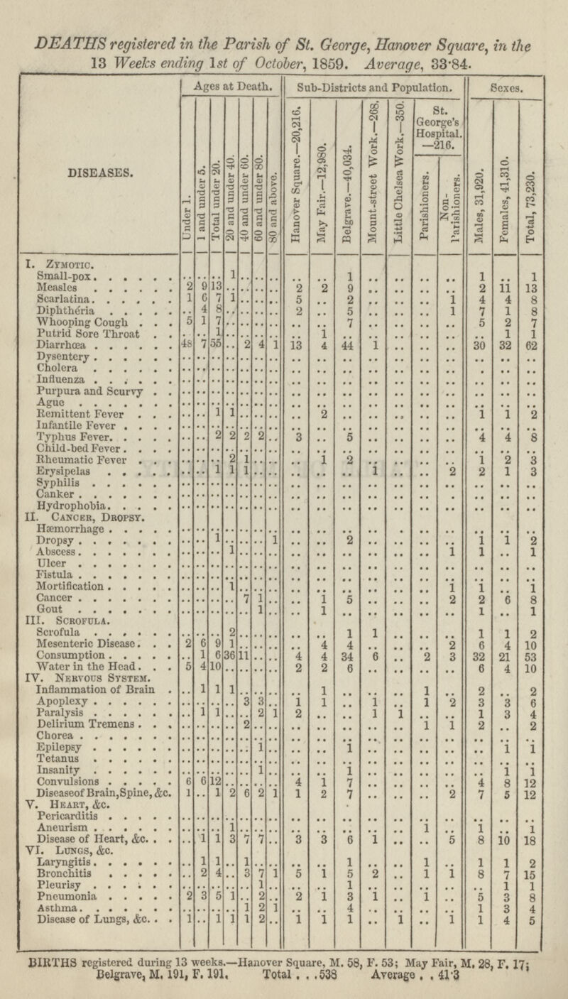 DEATHS registered in the Parish of St. George, Hanover Square, in the 13 Weeks ending Is/ of October, 1859. Average, 33*84. DISEASES. Ages at Death. Sub-Districts and Population. Sexes. Under 1. 1 and under 5. Total under 20. 20 and under 40. 40 and under 60. 60 and under 80. 80 and above. Hanover Square.—20,216. May Fair.—12,980. Belgrave.—40,034. Mount-street Work.—268. Little Chelsea Work.—350. St. George's Hospital. —216. Males, 31,920. Females, 41,310. Total, 73,230. Parishioners. Non l'arishioners. I. Zymotic. Small-pox .. .. .. 1 .. .. .. .. .. 1 .. .. .. .. 1 .. 1 Measles 2 9 13 .. .. .. .. 2 2 9 .. .. .. .. 2 11 13 Scarlatina. 1 6 7 1 .. .. .. 5 .. 2 .. .. .. 1 4 4 8 Diphtheria .. 4 8 .. .. .. .. 2 .. 5 .. .. .. 1 1 1 8 Whooping Cough 5 1 7 .. .. .. .. .. .. 7 .. .. .. .. 5 2 7 Putrid Sore Throat .. .. 1 .. .. .. .. .. 1 .. .. .. .. .. .. 1 1 Diarrhœa 48 7 55 .. 2 4 1 13 4 44 1 .. .. .. 30 32 62 Dysentery .. .. .. .. .. .. .. .. .. .. .. .. .. .. .. .. .. Cholera .. .. .. .. .. .. .. .. .. .. .. .. .. .. .. .. .. Influenza .. .. .. .. .. .. .. .. .. .. .. .. .. .. .. .. .. Purpura and Scurvy .. .. .. .. .. .. .. .. .. .. .. .. .. .. .. .. .. Ague .. .. .. .. .. .. .. .. .. .. .. .. .. .. .. .. .. Remittent Fever .. .. 1 1 .. .. .. .. 2 .. .. .. .. .. 1 1 2 Infantile Fever .. .. .. .. .. .. .. .. .. .. .. .. .. .. .. .. .. Typhus Fever Child-ved Fever .. .. 2 2 2 2 .. 3 .. 5 .. .. .. .. .. 4 4 8 Rheumatic Fever .. .. .. 2 1 .. .. .. 1 2 .. .. .. .. 1 2 3 Erysipelas .. .. 1 1 1 .. .. .. .. .. 1 .. .. 2 2 1 3 Syphilis .. .. .. .. .. .. .. .. .. .. .. .. .. .. .. .. .. Canker .. .. .. .. .. .. .. .. .. .. .. .. .. .. .. .. .. Hydrophobia .. .. .. .. .. .. .. .. .. .. .. .. .. .. .. .. .. II. Cancer, Dropsy. Hæmorrhage .. .. .. .. .. .. .. .. .. .. .. .. .. .. .. .. .. Dropsy .. .. 1 .. .. .. 1 .. .. 2 .. .. .. .. 1 1 2 Abscess .. .. .. .. .. .. .. .. .. .. .. .. .. 1 1 .. 1 Ulcer .. .. .. .. .. .. .. .. .. .. .. .. .. .. .. .. .. Fistula .. .. .. .. .. .. .. .. .. .. .. .. .. .. .. .. .. Mortification .. .. .. .. .. .. .. .. .. .. .. .. .. 1 1 .. 1 Cancer .. .. .. .. 7 1 .. .. 1 5 .. .. .. 2 2 6 8 Gout .. .. .. .. .. 1 .. .. 1 .. .. .. .. .. 1 .. 1 III. Scrofula. Scrofula .. .. .. .. .. .. .. .. .. 1 1 .. .. .. 1 1 2 Mesenteric Disease 2 6 9 1 .. .. .. .. 4 4 .. .. .. 2 6 4 10 Consumption .. 1 6 36 11 .. .. 4 4 34 6 .. 2 3 32 21 53 Water in the Head. 5 4 10 .. .. .. .. 2 2 6 .. .. .. .. 6 4 10 IV. Nervous System. Inflammation of Brain .. 1 1 1 .. .. .. .. 1 .. .. .. 1 .. 2 .. 2 Apoplexy .. .. .. .. 3 3 .. 1 1 .. 1 .. 1 2 3 3 6 Paralysis .. 1 1 .. .. 2 1 2 .. .. 1 1 .. .. 1 3 4 Delirium Tremens .. .. .. .. 2 .. .. .. .. .. .. .. 1 1 2 .. 2 Chorea .. .. .. .. .. .. .. .. .. .. .. .. .. .. .. .. .. Epilepsy .. .. .. .. .. 1 .. .. .. 1 .. .. .. .. .. 1 1 Tetanus .. .. .. .. .. .. .. .. .. .. .. .. .. .. .. .. .. Insanity .. .. .. .. .. 1 .. .. .. 1 .. .. .. .. .. 1 1 Convulsions 6 6 12 .. .. .. .. 4 1 7 .. .. .. .. 4 8 12 Disoaseof Brain,Spine, &c. 1 .. 1 2 6 2 1 1 2 7 .. .. .. 2 7 5 12 V. Heart, &c. Pericarditis .. .. .. .. .. .. .. .. .. .. .. .. .. .. .. .. .. Aneurism .. .. .. 1 .. .. .. .. .. .. .. .. 1 .. 1 .. 1 Disease of Heart, &c .. 1 1 3 7 7 .. 3 .. 6 1 .. .. 5 8 10 18 VI. Lungs, &c. Laryngitis .. 1 1 .. 1 .. .. .. .. 1 .. .. 1 .. 1 1 2 Bronchitis .. 2 4 .. 3 7 1 5 .. 5 2 .. 1 1 8 7 15 Pleurisy .. .. .. .. .. 1 .. .. .. 1 .. .. .. .. .. 1 1 Pheumonia 2 3 5 1 .. 2 .. 2 .. 3 1 .. 1 .. 5 3 8 Asthma .. .. .. .. 1 2 1 .. .. 4 .. .. .. .. 1 3 4 Disease of Lungs, &c 1 .. 1 1 1 2 .. 1 1 1 .. 1 .. 1 1 4 5 BIRTHS registered during 13 weeks.—Hanover Square, M. 58, F. 53; May Fair, M, 28, F. 17: Belgravc, M. 191, F. 191, Total. . .538 Average . , 41*3