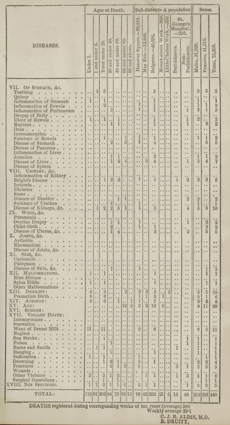 DISEASES. Ages at Death. Sub-districts & population Sexes. | Under 1. | 1 and under 5. j Total under 20. | 20 and under 40. | 40 and under 60. | 60 and under 80. | 80 and above. Hanover Square.—20,216. | May Fair.—12,980. Belgravc.—40,034. | Mount-street Work.—268. | Little Chelsea Work.—350. St. George's Hospital. —210. | Males, 31,920. | Females, 41,310. | Total, 73,230. Parishioners. !Non 1 Parishioners. VII. Op Stomach, &c. Teething .. 5 5 .. .. .. .. .. .. 5 .. .. .. .. 2 3 5 Quinsy .. .. .. .. .. .. .. .. .. .. .. .. .. .. .. .. .. Inflammation of Stomach 1 .. 1 .. .. .. .. .. .. 1 .. .. .. .. 1 .. 1 Inflammation of Bowels .. .. 2 .. .. .. .. .. .. 1 .. .. .. .. 1 1 2 Inflammation of Peritoneum .. .. .. 3 .. .. .. .. .. 1 .. .. .. 1 2 1 3 Dropsy of Belly .. .. .. .. .. .. .. .. .. .. .. .. .. .. .. .. .. Ulcer of Bowels 1 .. 1 .. 1 .. .. .. .. 1 .. .. .. 1 2 2 Rupture .. .. .. 1 1 .. .. .. .. 1 .. .. .. 1 .. 2 2 Heus .. .. .. .. .. .. .. .. .. .. .. .. .. .. .. .. .. Intussuseption .. .. .. .. .. .. .. .. .. .. .. .. .. .. .. .. .. Stricture of Bowels .. .. 1 .. .. 1 .. .. .. 1 .. .. .. .. 1 1 2 Disease of Stomach .. .. .. .. .. 3 .. 1 .. 4 .. .. .. .. .. 5 5 Disease of Pancreas .. .. .. .. .. .. .. .. .. .. .. .. .. .. .. .. .. Inflammation of Liver .. .. .. .. .. .. .. .. .. .. .. .. .. .. .. .. .. Jaundice .. .. .. l 1 .. .. .. .. 2 .. .. .. .. 1 1 2 Disease of Liver .. .. .. l 2 4 .. .. 2 4 .. .. .. 1 3 4 7 Disease of Spleen .. .. .. .. .. .. .. .. .. .. .. .. .. .. .. .. .. VIII. Ukinary, &c. Inflammation of Kidney .. .. .. .. .. .. .. .. .. .. .. .. .. .. .. .. .. Bright's Disease .. .. 1 2 2 .. .. .. .. 1 .. .. 1 2 2 3 5 Ischuria .. .. .. .. .. .. .. .. .. .. .. .. .. .. .. .. .. Diabetes .. .. .. .. .. .. .. .. .. .. .. .. .. .. .. .. .. Stone .. .. .. .. .. .. .. .. .. .. .. .. .. .. .. .. .. Disease of Bladder .. .. .. .. 1 1 .. .. .. .. .. .. .. 2 2 .. 2 Stricture of Urethra .. .. .. 1 .. .. .. 1 .. .. .. .. .. .. 1 .. 1 Disease of Kidneys, &c .. 1 2 2 5 1 .. 1 .. 5 .. .. .. 4 5 5 10 IX. Womb, &c. Paramenia .. .. .. .. .. .. .. .. .. .. .. .. .. .. .. .. .. Ovarian Dropsy .. .. .. 1 1 .. .. 1 .. .. .. .. .. 1 .. 2 2 Child-birth .. .. .. 2 .. .. .. 1 .. 1 .. .. .. .. .. 2 2 Disease of Uterus, &c .. .. .. 1 4 .. .. .. .. 3 .. .. .. 2 .. 5 5 X. Joints, &c. Arthritis .. .. .. .. .. .. .. .. .. .. .. .. .. .. .. .. .. Rheumatism .. .. .. .. .. .. .. .. .. .. .. .. .. .. .. .. .. Disease of Joints, &c. .. .. .. .. .. .. .. .. .. .. .. .. .. .. .. .. .. XI. Skin, &c. Carbuncle .. .. .. .. .. .. .. .. .. .. .. .. .. .. .. .. .. Phlegmon .. .. .. .. .. .. .. .. .. .. .. .. . .. .. .. .. Disease of Skin, &c .. .. .. 1 .. .. .. 1 .. .. .. .. ... .. .. 1 1 XII. Malformations. 1 .. 1 .. .. .. .. .. .. 1 .. .. .. .. .. 1 1 Blue Disease .. .. .. .. .. .. .. .. .. .. .. .. .. .. .. .. .. Spina Bifida 1 .. 1 .. .. .. .. .. .. 1 .. .. .. .. .. 1 1 Other Malformations .. .. .. .. .. .. .. .. .. .. .. .. .. .. .. .. .. XIII. Debility: 8 .. 8 .. .. 2 .. 2 2 3 .. 3 .. .. 5 5 10 Premature Birth 6 .. 6 .. .. .. .. 1 1 3 1 .. .. .. 5 1 6 XIV. Atrophy: 6 .. 6 .. 1 .. 1 1 .. 7 .. .. .. .. 3 5 8 XV. Age .. .. .. .. .. 12 8 3 2 10 5 .. .. .. 9 11 20 XVI. Sudden: .. .. .. .. .. .. .. .. .. .. .. .. .. .. .. .. .. XVII. Violent Death: .. .. .. .. .. .. .. .. .. .. .. .. .. .. .. .. .. Intemperance .. .. .. .. .. .. .. .. .. .. .. .. .. .. .. .. .. Starvation .. .. .. .. .. .. .. .. .. .. .. .. .. .. .. .. .. Want of Breast Milk 11 .. 11 .. .. .. .. 2 .. 9 .. .. .. .. .. .. .. Neglect .. .. .. .. .. .. .. .. .. .. .. .. .. .. .. .. .. Sun Stroke .. .. 1 .. .. .. .. .. .. .. .. .. .. 1 .. .. .. Poison .. .. .. 1 .. .. .. .. .. .. .. .. .. 1 .. .. .. Burns and Scalds .. 1 1 .. .. .. .. .. .. .. .. .. 1 .. .. .. .. Hanging .. .. 1 .. .. .. .. .. 1 .. .. .. .. .. .. .. Suffocation ..1 .. 1 .. .. .. .. 1 .. .. .. .. .. .. .. 1 1 Drowning .. .. 1 2 1 .. .. 3 .. 1 .. .. .. .. 9 9 4 Fractures .. .. .. 2 1 2 .. 1 .. .. .. .. 3 1 2 3 5 Wounds .. .. .. .. .. .. .. .. .. .. .. .. .. .. .. .. .. Other Violence 2 . 3 1 2 .. .. .. 1 1 .. .. 1 3 5 1 6 Surgical Operations .. .. 1 .. 1 .. .. .. .. .. .. .. .. .. .. 1 1 XVIII. Not Specified. 1 1 2 1 1 1 .. 2 1 1 .. .. .. 1 3 2 5 TOTAL: 112 61 203 84 73 65 15 76 42 233 21 5 15 48 219 221 440 DEATHS registered during corresponding weeks of ten years (average) 380 Weekly average 29.1 C. J. B. ALDIS, M.D. R. DRUITT,