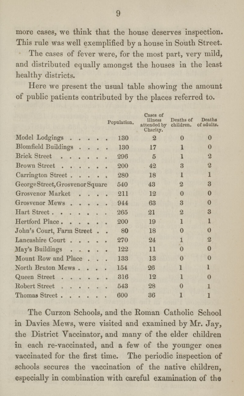 9 more cases, we think that the house deserves inspection. This rule was well exemplified by a house in South Street. The cases of fever were, for the most part, very mild, and distributed equally amongst the houses in the least healthy districts. Here we present the usual table showing the amount of public patients contributed by the places referred to. Population. Cases of illness attended by Charity. Deaths of children. Deaths of adults. Model Lodgings 130 2 0 0 Blomfield Buildings 130 17 1 0 Brick Street 296 5 1 2 Brown Street 200 42 3 2 Carrington Street 280 18 1 1 George Street, Grosvenor Square 540 43 2 3 Grosvenor Market 211 12 0 0 Grosvenor Market 944 63 3 0 Grosvenor Mews 265 21 2 3 Hart Street 200 19 1 1 John's Court, Farm Street. 80 18 0 0 Lancashire Court 270 24 1 2 May's Buildings 122 11 0 0 Mount Row and Place 133 13 0 0 North Bruton Mews 154 26 1 1 Queen Street 316 12 1 0 Robert Street 543 28 0 1 Thomas Street 600 36 1 1 The Curzon Schools, and the Roman Catholic School in Davies Mews, were visited and examined by Mr. Jay, the District Vaccinator, and many of the elder children in each re-vaccinated, and a few of the younger ones vaccinated for the first time. The periodic inspection of schools secures the vaccination of the native children, especially in combination with careful examination of the