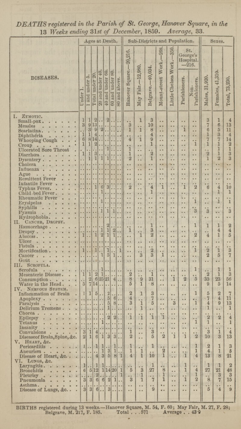 DEATHS registered in the Parish of St. George, Hanover Square, in the 13 Weeks ending 31st of December, 1859. Average, 33. DISEASES. Ages at Death. Sub-Districts and Population. Sexes. | Under 1. | 1 and under 5. | Total under 20. | 20 and under 40. | 40 and under 60. | 60 and under 80. 80 and above. Hanover Square.—20,216. May Fair.—12,980. Belgrave.—40,034. Mount-street Work.—268. Little Chelsea Work.—350. St. George's Hospital. —216. Males, 31,920. Females, 41,310. Total, 73,230. Parishioners. Non Parishioners. I. Zymotic. small-pox 1 1 2 .. 2 .. .. .. 1 3 .. .. .. .. 3 1 4 Measles 3 9 13 .. .. .. .. 3 .. 10 .. .. .. .. 7 6 13 Scarlatina .. 3 9 2 .. .. .. 1 1 8 .. .. 1 .. 6 5 11 Diphtheria 1 1 4 .. .. .. .. .. .. 4 .. .. .. .. 1 3 4 Whooping Cough 6 8 14 .. .. .. .. 4 1 9 .. .. .. .. 7 7 14 Croup 1 1 2 .. .. .. .. .. .. l .. .. .. 1 1 1 2 Ulcerated Sore Throat .. .. .. .. 1 .. .. 1 .. .. .. .. .. .. .. 1 1 Diarrhœa 1 1 3 .. .. .. .. 1 .. 2 .. .. .. .. 2 1 3 Dysentery .. 1 1 1 1 .. .. 2 .. 1 .. .. .. .. 1 2 3 Cholera .. .. .. .. .. .. .. .. .. .. .. .. .. .. .. .. .. Influenza .. .. .. .. .. .. .. .. .. .. .. .. .. .. .. .. .. Ague .. .. .. .. .. .. .. .. .. .. .. .. .. .. .. .. .. Remittent Fever .. .. .. .. .. .. .. .. .. .. .. .. .. .. .. .. .. Infantile Fever .. .. .. .. .. .. .. .. .. .. .. .. .. .. .. .. .. Typhus Fever .. .. 1 6 3 .. .. 2 .. 4 1 .. 1 2 6 4 10 Child-bed Fever .. .. .. 1 .. .. .. .. .. 1 .. .. .. .. .. 1 1 Rheumatic Fever .. .. .. .. .. .. .. .. .. .. .. .. .. .. .. .. .. Erysipelas .. .. .. 1 .. .. .. .. .. .. .. .. .. 1 .. 1 1 Syphilis .. .. .. .. .. .. .. .. .. .. .. .. .. .. .. .. .. Pyæmia .. .. .. 1 1 1 .. .. .. .. .. .. .. 3 3 .. 3 Hydrophobia .. .. .. .. .. .. .. .. .. .. .. .. .. .. .. .. .. II. Cancer, Dropsy. Hæmorrhage .. .. .. .. 2 .. .. .. .. 1 .. .. .. 1 1 1 2 Dropsy .. .. .. 1 1 2 .. 1 .. 3 .. .. .. .. .. 4 4 Abscess 1 .. 1 2 1 1 .. .. 1 2 .. .. .. 2 4 1 5 Ulcer .. .. .. .. .. .. .. .. .. .. .. .. .. .. .. .. .. Fistula .. .. .. .. .. .. .. .. .. .. .. .. .. .. .. .. .. Mortification 1 .. 1 .. 1 .. 1 .. .. 2 .. .. .. 1 2 1 3 Cancer .. .. .. 1 5 1 .. .. 3 3 1 .. .. .. 2 5 7 Gout .. .. .. .. .. .. .. .. .. .. .. .. .. .. .. .. .. III. Scrofula. Scrofula .. .. .. 1 .. .. .. .. .. .. .. .. .. 1 .. 1 1 Mesenteric Disease 1 1 2 1 .. .. .. 2 .. 1 .. .. .. .. 2 1 3 Consumption .. 2 6 25 21 4 .. 8 9 31 .. 1 2 5 33 23 56 Water in the Head 5 7 14 .. .. .. .. 5 l 8 .. .. .. .. 9 5 14 IV. Nervous System. Inflammation of Brain . 1 1 5 .. 2 .. .. 2 1 3 .. .. .. 1 5 2 7 Apoplexy .. .. .. .. 5 6 .. 4 .. 7 .. .. .. .. 7 4 11 Paralysis .. .. .. .. 5 8 .. 3 1 5 .. 3 .. 1 4 9 13 Delirium Tremens .. .. .. .. 1 .. .. .. I .. .. .. .. .. 1 .. 1 Chorea .. .. .. .. .. .. .. .. .. .. .. .. .. .. .. .. .. Epilepsy .. .. .. .. 2 2 .. 1 I 1 1 .. .. .. 2 2 4 Tetanus .. .. .. 1 .. .. .. .. .. .. .. .. .. 1 1 .. 1 Insanity .. .. .. .. .. .. .. .. .. .. .. .. .. .. .. .. .. Convulsions 3 1 4 .. .. .. .. 1 .. 3 .. .. .. .. 3 1 4 Diseaseof Brain,Spine, &c. 2 1 6 1 3 3 .. 2 .. 5 2 1 1 2 10 3 13 V. Heart, &c. Pericarditis 1 .. 1 1 .. 1 .. 1 .. 1 .. .. .. 1 2 1 3 Aneurism .. .. .. 1 3 1 .. 1 1 .. 2 .. .. 1 4 1 5 Disease of Heart, &c. .. .. 4 3 b 8 1 4 1 10 1 .. 1 4 13 8 21 VI. Lungs, &c. Laryngitis 1 .. 1 1 .. .. .. .. .. l .. .. l .. 1 1 2 Bronchitis 6 5 12 1 14 20 1 5 3 27 8 .. 1 4 27 21 48 Pleurisy .. .. 2 .. .. .. l .. 1 .. 1 .. .. 1 .. 3 3 Pneumonia 3 3 6 6 2 1 .. 3 1 7 1 .. 1 2 8 7 15 Asthma .. .. .. .. .. .. .. .. .. .. .. .. .. .. .. .. .. Disease of Lungs, &c. 3 3 6 .. 3 .. .. .. .. 9 .. .. .. .. 5 4 9 BIRTHS registered during 13 weeks.—Hanover Square, M. 54, F. 60; May Fair, M. 27, F. 28; Belgrave, M. 217, F. 185. Total 571 Average 43.0
