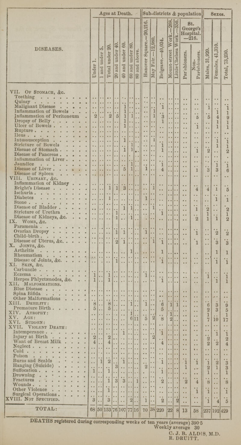 DISEASES. Ages at Death. Sub-districts & population Sexes. Under 1. 1 and under 5. Total under 20. 20 and under 40. 40 and under 60. 60 and under 80. 80 and above. Hanover Square.—20,216. May Fair.—12,980. Be1grave .—40,034. Mount-street Work.—268. Little Chelsea Work.—350. St. Georgo's Hospital. —216. Males, 31,920. Females, 41,310. Total, 73,230. Parishioners. Non Parishioners. VII. Of Stomach, &c. .. .. .. .. .. .. .. .. .. .. .. .. .. .. .. .. .. Qunisy .. .. .. .. .. .. .. .. .. .. .. .. .. .. .. .. .. Malignant Disease .. .. .. .. 1 .. .. .. .. 1 .. .. .. .. 1 .. 1 Inflammation of Bowels .. .. .. .. 1 .. .. .. 1 .. .. .. .. .. .. 1 1 Inflammation of Peritoneum 2 .. 2 5 1 1 .. .. 1 3 .. .. .. 5 5 4 9 Dropsy of Belly .. .. .. .. 1 .. .. .. .. 1 .. .. .. .. .. 1 1 Ulcer of Bowels .. .. .. .. 1 .. .. .. .. .. .. .. .. 1 .. 1 1 Rupture .. .. .. .. .. .. .. .. .. .. .. .. .. .. .. .. .. Ileus .. .. .. .. .. .. .. .. .. .. .. .. .. .. .. .. .. Intussusception .. .. .. .. 1 .. .. .. 1 .. .. .. .. .. .. 1 1 Stricture of Bowels .. .. .. .. .. 1 .. .. .. 1 .. .. .. .. .. 1 1 Disease of Stomach .. .. .. .. 1 1 .. .. .. 1 .. .. .. 1 2 .. 2 Disease of Pancreas .. .. .. .. .. .. .. .. .. .. .. .. .. .. .. .. .. Inflammation of Liver .. .. .. .. .. .. .. .. .. .. .. .. .. .. .. .. .. Jaundice .. .. .. .. .. 1 .. .. .. 1 .. .. .. .. .. 1 1 Disease of Liver .. .. .. .. 5 l .. 1 .. 4 .. .. .. 1 3 3 6 Disease of Spleen .. .. .. .. .. .. .. .. .. .. .. .. .. .. .. .. .. VIII. Urinary, &c.. Inflammation of Kidney .. .. .. .. .. .. .. .. .. .. .. .. .. .. .. .. .. Bright s Disease .. .. 1 1 3 .. .. .. 1 .. .. .. .. 4 4 1 5 Ischuria .. .. .. .. .. .. .. .. .. .. .. .. .. .. .. .. .. Diabetes .. .. 1 .. .. .. .. 1 .. .. .. .. .. .. .. 1 1 Stone .. .. .. .. .. .. .. .. .. .. .. .. .. .. .. .. .. Disease of Bladder .. .. .. .. 1 1 .. .. 1 .. .. .. .. 1 2 .. 2 Stricture of Urethra .. .. .. 1 .. .. .. .. .. 1 .. .. .. .. 1 .... 1 Disease of Kidneys, &c. .. .. .. 1 .. 1 .. .. .. .. .. .. .. 2 1 1 IX. Womb, &c. Paramenia .. .. .. .. .. .. .. .. .. .. .. .. .. .. .. .. .. Ovarian Dropsy .. .. .. 1 1 .. .. 1 .. .. .. .. .. 1 .. 2 2 Child-birth .. .. .. .. .. .. .. .. .. .. .. .. .. .. .. .. .. Disease of Uterus, &c. .. .. .. 2 1 .. .. .. 1 1 .. .. .. 1 .. 3 3 X. Joints, &c. Arthritis .. .. .. .. .. 1 .. .. .. 1 .. .. .. .. .. 1 1 Rheumatism .. .. .. .. .. .. .. .. .. .. .. .. .. .. .. .. .. Disease of Joints, &c .. .. .. 1 .. .. .. .. .. 1 .. .. .. .. .. 1 1 XI. Skin, &c. Carbuncle .. .. .. .. .. .. .. .. .. .. .. .. .. .. .. .. .. Eczema 1 .. 1 .. .. .. .. 1 .. .. .. .. .. .. 1 .. 1 Herpes Phlyctrenodes, &c. 1 .. 1 .. .. .. .. .. .. 1 .. .. .. .. .. 1 1 XII. Malformations. Blue Disease .. .. .. .. .. .. .. .. .. .. .. .. .. .. .. .. .. Spina Bifida .. .. .. .. .. .. .. .. .. .. .. .. .. .. .. .. .. Oilier Malformations .. .. .. .. .. .. .. .. .. .. .. .. .. .. .. .. .. XIII. Debility: Premature Birth 8 5 .. .. 8 5 l 1 6 5 1 1 6 3 9 XIV. Atrophy: .. .. .. .. .. 1 .. .. .. .. 1 .. .. .. 1 .. 1 XV. Age: .. .. .. .. .. 6 11 5 2 8 2 .. .. .. 7 10 17 XVI. Sudden: .. .. .. .. .. .. .. .. .. .. .. .. .. .. .. .. .. XVII. Violent Death: .. .. .. .. .. .. .. .. .. .. .. .. .. .. .. .. .. Intemperance .. .. .. .. 1 .. .. .. .. 1 .. .. .. .. .. 1 1 Injury at Birth 2 .. 2 .. .. .. .. .. 2 .. .. .. .. .. 2 .. 2 Want of Breast Milk 4 .. 4 .. .. .. .. .. .. 4 .. .. .. .. 2 2 4 Neglect .. .. .. .. .. .. .. .. .. .. .. .. .. .. .. .. .. Cold .. .. .. .. .. .. .. .. .. .. .. .. .. .. .. .. .. Poison .. .. .. .. .. .. .. .. .. .. .. .. .. .. .. .. .. Burns and Scalds .. 1 2 .. 1 .. .. .. .. 1 .. .. 1 1 1 2 3 Hanging (Suicide) .. .. .. 3 .. .. .. 2 .. .. .. .. 1 .. 2 1 3 Suflocation 1 .. 1 .. .. .. .. .. .. 1 .. .. .. .. 1 .. 1 Drowning .. .. .. .. .. .. .. .. .. .. .. .. .. .. .. .. .. Fractures .. .. 1 3 3 .. 1 .. .. 2 .. .. 2 4 8 .. 8 Wounds .. .. .. .. .. .. .. .. .. .. .. .. .. .. .. .. .. Other Violence .. .. 1 .. .. .. .. .. .. .. .. .. .. 1 1 .. 1 Surgical Operations .. .. .. .. .. .. .. .. .. .. .. .. .. .. .. .. .. XVIII. Not Specified. 3 .. 3 .. .. 2 .. 1 .. 2 .. 2 .. .. 1 4 5 TOTAL: 68 50 153 76 107 77 16 70 38 220 22 8 13 58 237 192 429 DEATHS registered during corresponding weeks of ten years (average) 390 5 Weekly average 30 C. J. B. ALDIS, M.D. R. DRU1TT.