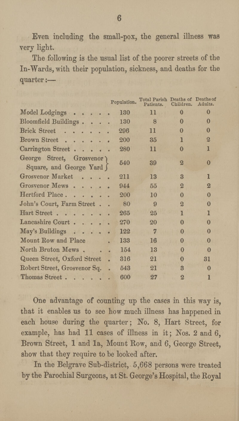 6 Even including the small-pox, the general illness was very light. The following is the usual list of the poorer streets of the In-Wards, with their population, sickness, and deaths for the quarter:— Population. Total Parish Patients. Deaths of Children. Deaths of Adults. Model Lodgings 130 11 0 0 Bloomfield Buildings 130 8 0 0 Brick Street 296 11 0 0 Brown Street 200 35 1 2 Carrington Street 280 11 0 1 George Street, Grosvenor 640 39 2 0 Square, and George Yard Grosvenor Market 211 13 3 1 Grosvenor Mews 944 55 2 2 Hertford Place 200 10 0 0 John's Court, Farm Street 80 9 2 0 Hart Street 265 25 1 1 Lancashire Court 270 20 0 0 May's Buildings 122 7 0 0 Mount Bow and Place 133 16 0 0 North Bruton Mews 154 13 0 0 Queen Street, Oxford Street 316 21 0 31 Robert Street, Grosvenor Sq. 543 21 3 0 Thomas Street 600 27 2 1 One advantage of counting up the cases in this way is, that it enables us to see how much illness has happened in each house during the quarter; No. 8, Hart Street, for example, has had 11 cases of illness in it; Nos. 2 and 6, Brown Street, 1 and la, Mount Row, and 6, George Street, show that they require to be looked after. In the Belgrave Sub-district, 5,668 persons were treated by the Parochial Surgeons, at St. George's Hospital, the Royal