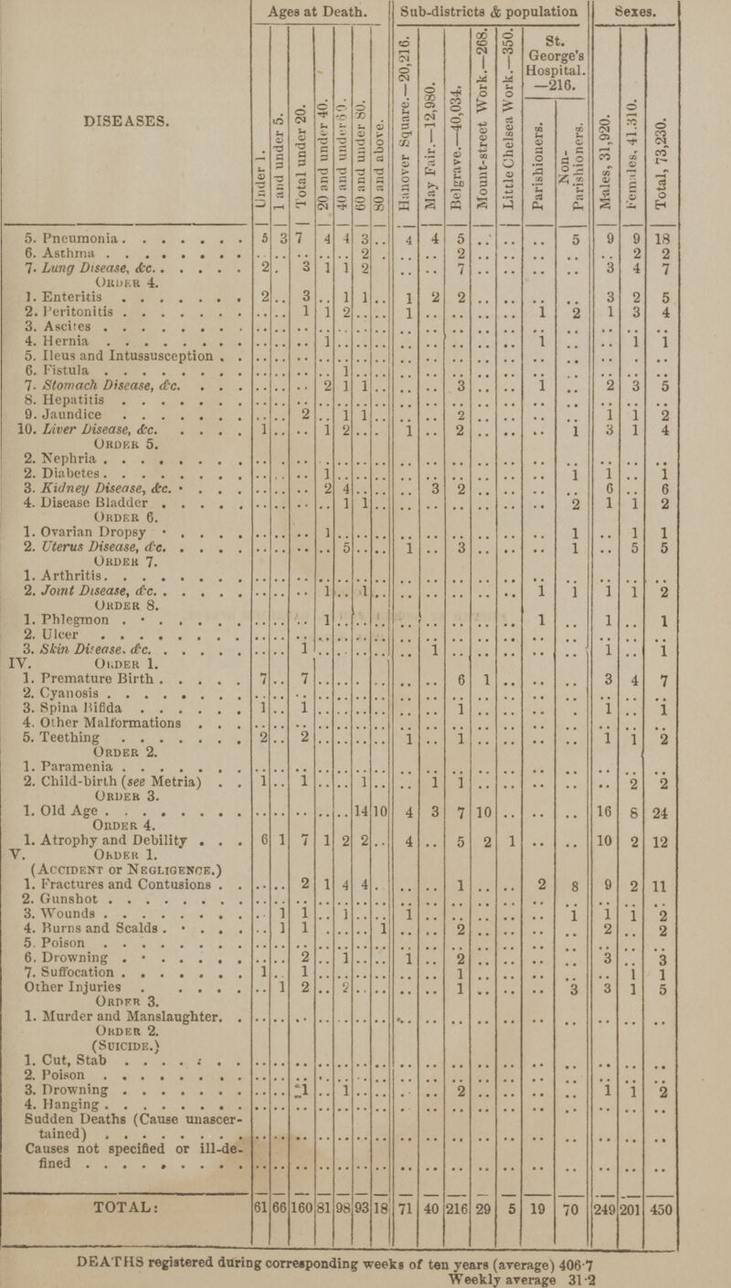 DISEASES. Ages at Death. Sub-districts & population Sexes. Under 1. 1 and under 5. Total under 20. 20 and under 40. 40 and under60. 60 and under 80. 80 and above. Hanover Square.—20,216. May Fair.—12,980. Belgrave.—40,034. Mount-street Work.—268. Little Chelsea Work.—350. St. George's Hospital. —216. Mules, 31,920. Females, 41.310. Total, 73,230. Parishioners. Non Parishioners. 5. Pneumonia 5 3 7 4 4 3 .. 4 4 5 .. .. .. 5 9 9 18 6. Asthma .. .. .. .. .. 2 .. .. .. 2 .. .. .. .. .. 2 2 7. Lung Disease, &c. 2 .. 3 1 1 2 .. .. .. 7 .. .. .. .. 3 4 7 Order 4. 1. Enteritis 2 .. 3 .. 1 1 .. 1 2 2 .. .. .. .. 3 2 5 2. Peritonitis .. .. 1 1 2 .. .. 1 .. .. .. .. 1 2 1 3 4 3. Ascites .. .. .. .. .. .. .. .. .. .. .. .. .. .. .. .. .. 4. Hernia .. .. .. .. .. .. .. .. .. .. .. .. 1 .. .. 1 1 5. Heus and Intussusception .. .. .. .. .. .. .. .. .. .. .. .. .. .. .. .. .. 6. Fistula .. .. .. .. 1 .. .. .. .. .. .. .. .. .. .. .. .. 7. Stomach Disease, etc. .. .. .. 2 1 1 .. .. .. 3 .. .. 1 .. 2 3 5 8. Hepatitis .. .. .. .. .. .. .. .. .. .. .. .. .. .. .. .. .. 9. Jaundice .. .. 2 .. 1 1 .. .. .. 2 .. .. .. .. 1 1 2 10. Liver Disease, &c. 1 .. .. 1 2 .. .. 1 .. 2 .. .. .. 1 3 1 4 Order 5. 2. Nephria .. .. .. .. .. .. .. .. .. .. .. .. .. .. .. .. .. 2. Diabetes .. .... .. 1. .. .. .. .. .. .. .. .. .. 1 1 .. 1 3. Kidney Disease, &c. .. .. .. 2 4 .. .. .. 3 2 .. .. .. .. 6 .. 6 4. Disease Bladder .. .. .. .. 1 1 .. .. .. .. .. .. .. 2 1 1 2 Order 6. 1. Ovarian Dropsy .. .. .. 1 .. .. .. .. .. .. .. .. .. 1 1 1 2. Uterus Disease, etc. 5 1 3 1 5 5 Order 7. 1. Arthritis 2. Joint Disease, etc. 1 1 1 1 2 Order 8. 1. Phlegmon .. .. .. 1 .. .. .. .. .. .. .. .. 1 .. 1 .. 1 2. Ulcer .. .. .. .. .. .. .. .. .. .. .. .. .. .. .. .. .. 3. Skin Disease, etc. .. .. 1 .. .. .. .. .. 1 .. .. .. .. .. 1 .. 1 IV. Order 1. 1. Premature Birth 7 .. 7 .. .. .. .. .. .. 6 1 .. .. .. 3 4 7 2. Cyanosis .. .. .. .. .. .. .. .. .. .. .. .. .. .. .. .. .. 3. Spina Bifida 1 .. 1 .. .. .. .. .. .. 1 .. .. .. .. 1 .. 1 4. Other Malformations .. .. .. .. .. .. .. .. .. .. .. .. .. .. .. .. .. 5. Teething 2 .. 2 .. .. .. .. 1 .. 1 .. .. .. .. 1 1 2 Order 2. 1. Paramenia .. .. .. .. .. .. .. .. .. .. .. .. .. .. .. .. .. 2. Child-birth (see Metria) 1 .. 1 .. .. 1 .. .. 1 1 .. .. .. .. .. 2 2 Order 3. 1. Old Age .. .. .. .. .. 14 10 4 3 7 10 .. .. .. 16 8 24 Order 4. 1. Atrophy and Debility 6 1 7 1 2 2 .. 4 .. 5 2 1 .. .. 10 2 12 V. Order 1. (Accident or Negligence.) 1. Fractures and Contusions .. .. 2 1 4 4 .. .. .. 1 .. .. 2 8 9 2 11 2. Gunshot .. .. .. .. .. .. .. .. .. .. .. .. .. .. .. .. .. 3. Wounds .. 1 1 .. 1 .. .. 1 .. .. .. .. .. 1 1 1 2 4. Burns and Scalds .. 1 1 .. .. .. 1 .. .. 2 .. .. .. .. 2 .. 2 5. Poison .. .. .. .. .. .. .. .. .. .. .. .. .. .. .. .. .. 6. Drowning .. .. 2 .. 1 .. .. 1 .. 2 .. .. .. .. 3 .. 3 7. Suffocation 1 .. 1 .. .. .. .. .. .. 1 .. .. .. .. .. 1 1 Other Injuries .. 1 2 .. 2 .. .. .. .. 1 .. .. .. 3 3 1 5 Order 3. 1. Murder and Manslaughter .. .. .. .. .. .. .. .. .. .. .. .. .. .. .. .. .. Order 2. (Suicide.) 1. Cut, Stab .. .. .. .. .. .. .. .. .. .. .. .. .. .. .. .. .. 2. Poison .. .. .. .. .. .. .. .. .. .. .. .. .. .. .. .. .. 3. Drowning .. .. 1 .. 1 .. .. .. .. 2 .. .. .. .. 1 1 2 4. Hanging .. .. .. .. .. .. .. .. .. .. .. .. .. .. .. .. .. Sudden Deaths (Cause unascer tained) .. .. .. .. .. .. .. .. .. .. .. .. .. .. .. .. .. Causes not specified or ill-de fined .. .. .. .. .. .. .. .. .. .. .. .. .. .. .. .. .. TOTAL: 61 66 160 81 98 93 18 71 40 216 29 5 19 70 249 201 450 DEATHS registered during corresponding weeks of ten years (average) 406 7 Weekly average 312