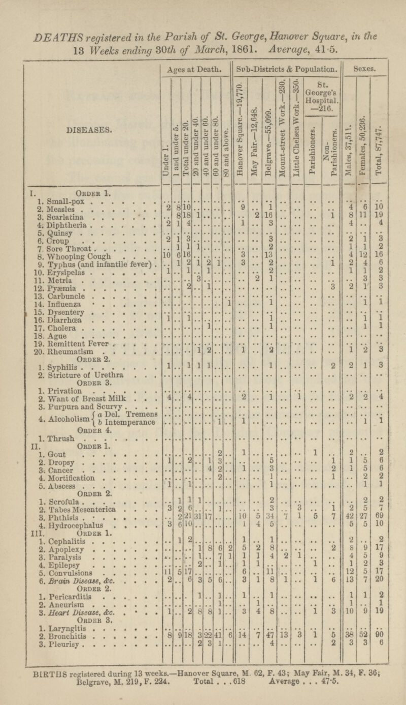 DEATHS registered in the Parish of St. George, Hanover Square, in the 13 Weeks ending 30th of March, 1861. Average, 41.5. DISEASES. Ages at Death. Sub-Districts & Population. Sexes. Under 1. 1 and under 5. Total under 20. 20 and under 40. 40 and under 60. 60 and under 80. 80 and above. Hanover Square.—19,770 May Fair.—12,648. Belgrave.—55,099. Mount-street Work.—230. Little Chelsea Work.—350. St. George's Hospital. —216. Male», 37,511. Females, 50,236. Total, 87,747. Parishioners. Non Parishioners. I. Order 1. 1. Small-pox .. .. .. .. .. .. .. .. .. .. .. .. .. .. .. .. .. 2. Measles 2 8 10 .. .. .. .. 9 .. 1 .. .. .. .. 4 6 10 3. Scarlatina .. 8 18 1 .. .. .. .. 2 l6 .. .. .. 1 8 11 19 4. Diphtheria 2 1 4 .. .. .. .. 1 .. 3 .. .. .. .. 4 .. 4 5. Quinsy .. .. .. .. .. .. .. .. .. .. .. .. .. .. .. .. .. 6. Croup 2 1 3 .. .. .. .. .. .. 3 .. .. .. .. 2 1 3 7. Sore Throat .. 1 1 1 .. .. .. .. .. 2 .. .. .. .. 1 1 2 8. Whooping Cough 10 6 16 .. .. .. .. 3 .. 13 .. .. .. .. 4 12 16 9. Typhus (and infantile fever) .. 1 2 1 2 1 .. 3 .. 2 .. .. .. 1 2 4 6 10. Erysipelas 1 .. 1 .. 1 .. .. .. .. 2 .. .. .. .. 1 1 2 11. Metria .. .. .. 3 .. .. .. .. 2 1 .. .. .. .. .. 3 3 12. Pyæ mia .. .. 2 .. 1 .. .. .. .. .. .. .. .. 3 2 1 3 13. Carbuncle .. .. .. .. .. .. .. .. .. .. .. .. .. .. .. .. .. 14. Influenza .. .. .. .. .. .. 1 .. .. 1 .. .. .. .. .. 1 1 15. Dysentry .. .. .. .. .. .. .. .. .. .. .. .. .. .. .. .. .. 16. Diarrhœa 1 .. 1 .. .. .. .. .. .. 1 .. .. .. .. .. 1 1 17. Cholera .. .. .. .. 1 .. .. .. .. 1 .. .. .. .. .. 1 1 18. Ague .. .. .. .. .. .. .. .. .. .. .. .. .. .. .. .. .. 19. Remittent Fever .. .. .. .. .. .. .. .. .. .. .. .. .. .. .. .. .. 20. Rheumatism .. .. .. 1 2 .. .. 1 .. 2 .. .. .. .. 1 2 3 Order 2. 1. Syphilis 1 .. 1 1 1 .. .. .. .. 1 .. .. .. 2 2 1 3 2. Stricture of Urethra .. .. .. .. .. .. .. .. .. .. .. .. .. .. .. .. .. Order 3. 1. Privation .. .. .. .. .. .. .. .. .. .. .. .. .. .. .. .. .. 2. Want of Breast Milk 4 .. 4 .. .. .. .. 2 .. 1 .. 1 .. .. 2 2 4 3. Purpura and Scurvy .. .. .. .. .. .. .. .. .. .. .. .. .. .. .. .. .. 4. Alcoholism a Del. Tremens .. .. .. .. .. .. .. .. .. .. .. .. .. .. .. .. .. b Intemperance .. .. .. .. .. 1 .. 1 .. .. .. .. .. .. .. 1 1 Order 4. 1. Thrush .. .. .. .. .. .. .. .. .. .. .. .. .. .. .. .. .. II. Order 1. 1. Gout .. .. .. .. .. 2 .. 1 .. .. .. .. 1 .. 2 .. 2 2. Dropsy 1 .. 2 .. 1 3 .. .. .. 5 .. .. .. 1 1 5 6 3. Cancer .. .. .. .. 4 2 .. 1 .. 3 .. .. .. 2 1 5 6 4. Mortification .. .. .. .. .. 2 .. .. .. 1 .. .. .. l .. 2 2 5. Abscess 1 .. 1 .. .. .. .. .. .. 1 .. .. .. .. .. 1 1 Order 2. 1. Scrofula .. 1 1 1 .. .. .. .. .. 2 .. .. .. .. .. 2 2 2. Tabes Mesenterica 3 2 6 .. .. 1 .. .. .. 3 .. 3 .. 1 2 5 7 3. Phthisis .. 2 21 31 17 .. .. 10 5 34 7 1 5 7 42 27 69 4. Hydrocephalus 3 6 10 .. .. .. .. 1 4 5 .. .. .. .. 5 5 10 III. Order 1. 1. Cephalitis .. 1 2 .. .. .. .. 1 .. 1 .. .. .. .. 2 .. 2 2. Apoplexy .. .. .. l 8 6 2 5 2 8 .. .. .. 2 8 9 17 3. Paralysis .. .. .. 1 .. 7 1 1 1 4 2 1 .. .. 4 5 9 4. Epilepsy .. .. .. 2 .. 1 .. 1 1 .. .. .. 1 .. 1 2 3 5. Convultions 11 5 17 .. .. .. .. 6 .. 11 .. .. .. .. 12 5 17 6. Brain Disease, &c 2 .. 6 3 5 6 .. 3 1 8 1 .. 1 6 13 7 20 Order 2. 1. Pericarditis .. .. .. 1 .. 1 .. 1 .. 1 .. .. .. .. 1 1 2 2. Aneurism .. .. .. .. .. 1 .. .. 1 .. .. .. .. .. 1 .. 1 3. Heart Disease, &c. 1 .. 2 8 8 1 .. 3 4 8 .. .. 1 3 10 9 19 Order 3. 1. Laryngitis .. .. .. .. .. .. .. .. .. .. .. .. .. .. .. .. .. 2. Bronchitis 8 9 18 3 22 41 6 14 7 47 13 3 1 5 38 52 90 3. Pleurisy .. .. .. 2 3 1 .. .. .. 4 .. .. .. 2 3 3 6 BIRTHS registered during 13 weeks.—Hanover Square, M 62, F. 43; May Fair, M. 34, F. 36; Belgrave, M. 219, F. 224. Total . . .618 Average . . . 47.5.