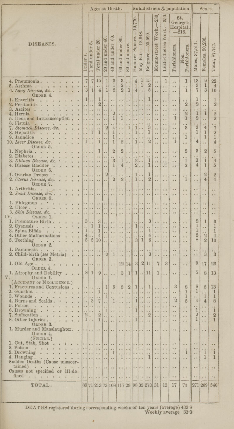 DISEASES. Ages at Death. Sub-districts & population Sex ps. Under 1. 1 and under 5. Total under 20. 20 and under 40. 40 and under 60. 60 and under 80. 80 and above. Hanover Square.—19,770. May Fair.—12,648. Belgrave.—55,099 Mount-street Work.—230. Little Chelsea Work.—350. St. George's Hospital. —216. Males, 37,511. Females, 50,236. Total, 87.747. Parishioners. Non Parishioners. 4. Pneumonia 7 7 15 1 3 3 .. 4 1 15 .. 1 .. 1 13 9 22 5. Asthma .. .. .. 1 1 2 .. 1 1 2 .. .. .. .. 3 1 4 6. Lung Disease, &c. 3 1 4 1 2 2 1 4 .. 5 .. .. .. 1 7 3 10 Order 4. 1. Enteritis 1 .. 1 .. .. .. .. .. .. 1 .. .. .. .. 1 .. 1 2. Peritonitis .. .. 2 .. .. .. .. .. .. .. .. .. .. 2 2 .. 2 3. Ascites .. .. .. .. .. .. .. .. .. .. .. .. .. .. .. .. .. 4. Hernia .. .. .. .. 2 .. .. .. .. .. .. .. .. 2 1 1 2 5. Ileus and Intussusception .. .. .. .. 1 1 .. .. .. .. .. .. 1 1 2 .. 2 6. Fistula .. .. .. .. .. .. .. .. .. .. .. .. .. .. .. .. .. 7. Stomach Disease, &c. .. .. .. 2 4 .. 1 1 .. 3 .. .. .. 3 3 4 7 8. Hepatitis .. 1 1 .. 1 .. .. 1 .. 1 .. .. .. .. 1 1 2 9. Jaundice .. .. .. .. 1 .. .. .. .. .. .. .. .. 1 .. 1 1 10. Liver Disease, &c. 1 .. 1 .. 1 2 .. 1 .. 2 .. .. 1 .. 4 .. 4 Order 5. 1. Nephria .. .. 1 .. 2 2 .. .. .. .. .. .. .. 5 3 2 5 2. Diabetes .. .. .. .. .. .. .. .. .. .. .. .. .. .. .. .. .. 3. Kidney Disease, &c. .. .. .. .. 3 1 .. 2 .. 1 .. .. .. 1 3 1 4 4. Disease Bladder .. .. .. .. 1 4 .. 2 .. 1 .. .. .. 2 4 1 5 Order 6 1. Ovarian Dropsy .. .. .. 2 .. .. .. 1 .. 1 .. .. .. .. .. 2 2 2. Uterus Disease, &c. .. .. .. .. 2 2 .. 1 .. 2 .. .. .. 1 .. 4 4 Order 7. 1. Arthritis .. .. .. .. .. .. .. .. .. .. .. .. .. .. .. .. .. 2. Joint Disease, &c. .. .. .. .. .. .. .. .. .. .. .. .. .. .. .. .. .. Order 8. 1. Phlegmon .. .. .. .. .. .. .. .. .. .. .. .. .. .. .. .. .. 2. Ulcer .. .. .. .. .. .. .. .. .. .. .. .. .. .. .. .. .. 3. Skin Disease, &c. .. .. .. .. .. .. .. .. .. .. .. .. .. .. .. .. .. IV. Okder 1. 1. Premature Birth 3 .. 3 .. .. .. .. .. .. 3 .. .. .. .. 2 1 3 2. Cyanosis .. 1 1 .. .. .. .. 1 .. .. .. .. .. .. 1 .. 1 3. Spina Bifida 1 .. 1 .. .. .. .. .. .. 1 .. .. .. .. 1 .. 1 4. Other Malformations 4 .. 4 .. .. .. .. .. .. 4 .. .. .. .. 2 2 4 5. Teething 5 5 10 .. .. .. .. 3 1 6 .. .. .. .. 8 2 10 Order 2. 1. Paramenia .. .. .. .. .. .. .. .. .. .. .. .. .. .. .. .. .. 2. Child-birth (see Metria) .. .. .. 2 1 .. .. .. .. 3 .. .. .. .. .. 3 3 Order 3. 1. Old Age .. .. .. .. .. 12 14 3 2 11 7 3 .. .. 9 17 26 Order 4. 1. Atrophy and Debility 8 1 9 .. .. 3 1 1 .. 11 1 .. .. .. 5 8 13 V. Order 1. (Accident or Negligence.) 1. Fractures and Contusions .. .. .. 1 5 5 2 1 .. 1 .. .. 3 8 8 5 13 2. Gunshot .. .. 1 .. .. .. .. .. .. .. .. .. .. 1 1 .. 1 3. Wounds .. .. .. 1 .. .. .. .. .. .. .. .. .. 1 .. 1 1 4. Burns and Scalds .. 3 7 .. 1 .. .. 1 .. .. .. .. 2 5 4 4 8 5. Poison .. .. .. .. .. .. .. .. .. .. .. .. .. .. .. .. .. 6. Drowning .. .. .. 1 .. .. .. 1 .. .. .. .. .. .. 1 .. 1 7. Suffocation 2 .. 2 .. .. .. .. .. .. 2 .. .. .. .. 2 .. 2 8. Other Injuries 1 .. 1 .. .. .. .. 1 .. .. .. .. .. .. 1 .. 1 Order 3. 1. Murder and Manslaughter. .. .. .. .. .. .. .. .. .. .. .. .. .. .. .. .. .. Order 4. (Suicide.) 1. Cut, Stab, Shot .. .. .. .. .. .. .. .. .. .. .. .. .. .. .. .. .. 2. Poison .. .. .. .. .. .. .. .. .. .. .. .. .. .. .. .. .. 3. Drowning .. .. .. .. 1 .. .. .. .. .. .. .. .. 1 .. 1 1 4. Hanging .. .. .. .. .. 1 .. .. .. 1 .. .. .. .. .. 1 1 Sudden Deaths (Cause unascer¬ tained) .. .. .. .. .. .. .. .. .. .. .. .. .. .. .. .. .. Causes not specified or ill-de¬ fined .. .. .. .. .. .. .. .. .. .. .. .. .. .. .. .. .. TOTAL: 89 71 213 73 108 117 29 98 35 273 31 13 17 73 271 269 540 DEATHS registered during corresponding weeks of ten years (average) 433.8 Weekly average 33.3
