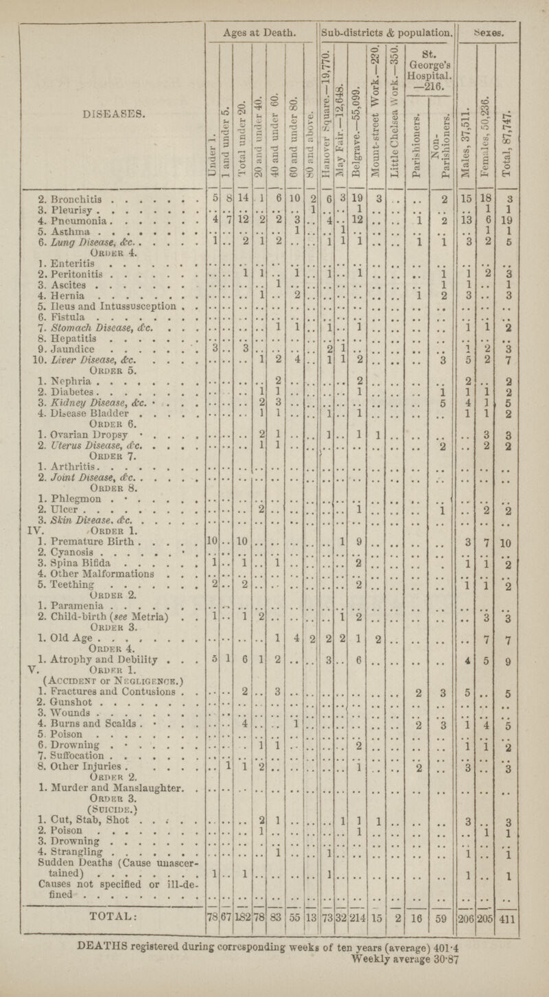 DISEASES. Ages at Death. Sub-districts & population. Sexes. Under 1. 1and under 5. Total under 20. 20 and under 40. 140 and under 60. 160 and under 80. 80 and above. Hanover Square.-19,770. May Fair.—12,648. Belgrave.-55,099. Mount-Street Work-230 Little Chelsea Work-350 St. George's Hospital. -216. Males, 37,511. Females, 50,236. Total, 87,747. Parishioners. Non Parishioners. 2. Bronchitis 5 8 14 1 6 10 2 0 3 19 3 .. .. 2 15 18 3 3.Pleurisy .. .. .. .. .. .. 1 .. .. 1 .. .. .. .. .. 1 1 4. Pneumonia 4 7 12 2 2 3 .. 4 .. 12 .. .. 1 2 13 6 19 5. Asthma .. .. .. .. .. 1 .. .. 1 .. .. .. .. .. .. 1 1 6. Lung Disease, &c 1 .. 2 1 2 .. .. 1 l 1 .. .. 1 1 3 2 5 ORDER 4. 1.Enteritis .. .. .. .. .. .. .. .. .. .. .. .. .. .. .. .. 2. Peritonitis .. .. 1 1 .. 1 .. 1 .. 1 .. .. .. 1 1 2 3 3. Ascites .. .. .. .. 1 .. .. .. .. .. .. .. .. 1 1 .. 1 4. Hernia .. .. .. 1 .. 2 .. .. .. .. .. .. 1 2 3 .. 3 5. Ileus and Intussusception .. .. .. .. .. .. .. .. .. .. .. .. .. .. .. .. .. 6. Fistula .. .. .. .. .. .. .. .. .. .. .. .. .. .. .. .. .. 7. Stomach Disease, dc .. .. .. .. 1 1 .. 1 .. 1 .. .. .. .. 1 1 2 8. Hepatitis .. .. .. .. .. .. .. .. .. .. .. .. .. .. .. .. .. 9.Jaundice 3 .. .. .. .. .. .. 2 1 .. .. .. .. .. 1 2 3 10. Liver Disease, &c .. .. .. 1 2 4 .. 1 l 2 .. .. .. 3 5 2 7 Order 5. .. .. .. .. .. .. .. .. .. .. .. .. .. .. .. .. .. 1.Nephria .. .. .. .. 2 .. .. .. .. 2 .. .. .. .. 3 .. 9 2. Diabetes .. .. .. 1 1 .. .. .. .. 1 .. .. .. 1 1 1 2 3. Kidney Disease, &c .. .. .. 2 3.. .. .. .. .. .. .. .. 5 4 1 5 4. Disease Bladder .. .. .. 1 1 .. .. 1 1 .. .. .. .. 1 1 2 Order 6. 1. Ovarian Dropsy .. .. .. 2 1 .. .. 1 .. 1 1 .. .. .. .. 3 3 2. Uterus Disease, dc .. .. .. 1 1 .. .. .. .. .. .. .. .. 2 .. 2 2 Order 7. 1. Arthritis .. .. .. .. .. .. .. .. .. .. .. .. .. .. .. .. .. 2. Joint Disease, dc .. .. .. .. .. .. .. .. .. .. .. .. .. .. .. .. .. Order 8. 1. Phlegmon 2. Ulcer .. .. .. 2 .. .. .. .. .. 1 .. .. .. 1 .. 2 2 3. Skin Disease, dc .. .. .. .. .. .. .. .. .. .. .. .. .. .. .. .. .. IV. Order 1. 1. Premature Birth 10 .. 10 .. .. .. .. .. l 9 .. .. .. .. 3 7 .. 2. Cyanosis .. .. .. .. .. .. .. .. .. .. .. .. .. .. .. .. .. 3.Spina Bifida 1 .. 1 .. 1 .. .. .. .. .. .. .. .. .. 1 1 4.Other Malformation 5. Teething .. .. 2 .. .. .. .. .. .. 2 .. .. .. .. ..1 1 ORDER 2. 1. Paramenia .. .. .. .. .. .. .. .. .. .. .. .. .. .. .. .. .. 2. Child-birth (see Metria). 1 1 2 .. .. .. .. 1 2 .. .. .. .. .. 3 3 Order 3. 1. Old Age .. .. .. .. 1 4 2 2 2 1 2 .. .. .. .. 7 7 Order 4. 1. Atrophy and Debility 5 1 0 1 2 3 6 4 5 9 V. ORDER 1 (Accident or NEGLIGENCE) 1.Fractures and Contusion .. .. 2 .. 3 .. .. .. .. .. .. .. .. .. 5 .. 2. Gunshot .. .. .. .. .. .. .. .. .. .. .. .. .. .. .. .. .. 3.Wounds .. .. .. 4. Burns and Scalds .. .. 4 .. .. 1 .. .. .. .. .. .. .. 3 1 4 .. 5.Poison .. .. .. .. .. .. .. .. .. .. .. .. .. .. .. .. .. 6. Drowning .. .. .. 1 1 .. .. .. .. 2 .. .. .. .. 1 1 .. 7. Suffocation .. .. .. .. .. .. .. .. .. .. .. .. .. .. .. .. .. 8.Other Injuries .. 1 1 2 .. .. .. .. .. 1 .. .. .. .. .. .. .. Order 2. 1. Murder and Manslaughter .. .. .. .. .. .. .. .. .. .. .. .. .. .. .. .. Order 3. (Suicide.) 1. Cut, Stab, Shot .. .. .. 2 1 .. .. .. 1 1 1 .. .. .. 3 .. .. 2.Poison .. .. .. 1 .. .. .. .. .. 1 .. .. .. .. .. .. .. 3. Drawning .. .. .. .. .. .. .. .. .. .. .. .. .. .. .. .. .. 4. Strangling .. .. .. .. 1 .. .. .. .. .. .. .. .. .. 1 .. .. Sudden Deaths (Cause unascer tained) .. .. .. .. .. .. .. .. .. .. .. .. .. .. 1 .. .. Causes not specified or ill-de fined .. .. .. .. .. .. .. .. .. .. .. .. .. .. .. .. .. TOTAL 78 67 182 78 83 55 13 73 32 214 15 2 16 59 206 205 411 DEATHS registered during corresponding weeks of ten years (average) 401.4 Weekly average 30.87 7