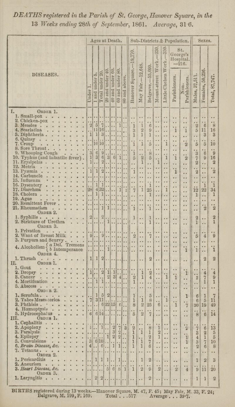 DEATHS registered in the Parish of St. George, Hanover Square, in the 13 Weeks ending 28th of September, 1861. Average, 31 6. DISEASES. Ages at Death. Sub-Districts & Population. Sexes. | Under 1. | 1 and under 5. | Total under 20. | 20 and under 40. | 40 and under 60. 60 and under 80. 80 and above. Hanover Square.—19,770. May Fair.—12,648. Belgrave.—55,099. Mount-street Work.—230, Little Chelsea Work.—350. St. George's Hospital. —216. Males, 37,511. Females, 50,236. Total, 87,747. Parishioners. Non Parishioners. I. Order 1. 1. Small-pox .. .. .. .. .. .. .. .. .. .. .. .. .. .. .. .. .. 2. Chicken-pox .. .. .. .. .. .. .. .. .. .. .. .. .. .. .. .. .. 3. Measles 2 5 7 .. .. 1 .. 1 1 6 .. .. .. .. 2 6 8 4. Scarlatina .. 11 16 .. .. .. .. 3 2 9 .. .. 1 1 5 11 16 5. Diphtheria 1 1 3 .. .. .. .. 1 1 1 .. .. .. .. .. 3 3 6. Quinsy .. .. .. .. .. .. .. .. .. .. .. .. .. .. .. .. .. 7. Croup .. 10 10 .. .. .. .. 1 1 5 .. 1 .. 2 5 5 10 8. Sore Throat .. .. .. .. .. .. .. .. .. .. .. .. .. .. .. .. .. 9. Whooping Cough 3 6 9 .. .. .. .. 1 .. 8 .. .. .. .. 3 6 9 10. Typhus (and infantile fever) 1 3 6 3 6 1 .. 5 2 5 .. 1 1 2 7 9 16 11. Erysipelas 1 .. 2 .. .. .. .. .. 1 .. 1 .. .. .. 2 .. 2 12. Metria .. .. .. .. .. .. .. .. .. .. .. .. .. .. .. .. .. 13. Pyaemia 1 1 2 .. .. .. .. 1 .. .. .. .. 1 .. 2 .. 2 14. Carbuncle .. .. .. .. .. .. .. .. .. .. .. .. .. .. .. .. .. 15. Influenza .. .. .. .. .. .. .. .. .. .. .. .. .. .. .. .. .. 16. Dysentery .. 1 i .. .. .. .. .. .. 1 .. .. .. .. .. 1 1 17. Diarrhoea 28 4 32 .. .. 1 1 7 1 25 .. 1 .. .. 12 22 34 18. Cholera .. 1 1 .. .. .. .. .. .. 1 .. .. .. .. 1 .. 1 19. Ague .. .. .. .. .. .. .. .. .. .. .. .. .. .. .. .. .. 20. Remittent Fever .. .. .. .. .. .. .. .. .. .. .. .. .. .. .. .. .. 21. Rheumatism .. .. 1 1 .. .. .. 1 .. 1 .. .. .. .. .. 2 2 Order 2. 1. Syphilis 2 .. 2 .. .. .. .. 1 .. 1 .. .. .. .. 2 .. 2 2. Stricture of Urethra .. .. .. 1 .. .. .. .. .. 1 .. .. .. .. 1 .. 1 Order 3. 1. Privation .. .. .. .. .. .. .. .. .. .. .. .. .. .. .. .. .. 2. Want of Breast Milk 9 .. 9 .. .. .. .. 2 .. 7 .. .. .. .. 5 4 9 3. Purpura and Scurvy .. .. .. .. .. .. .. .. .. .. .. .. .. .. .. .. .. 4. Alcoholism a Del. Tremens .. .. .. .. .. .. .. .. .. .. .. .. .. .. .. .. .. b Intemperance .. .. .. 1 .. .. .. .. .. .. .. .. .. 1 1 .. 1 Order 4. 1. Thrush 1 1 2 .. .. .. .. .. .. 2 .. .. .. .. .. 2 2 II. Order 1. 1. Gout .. .. .. .. .. .. .. .. .. .. .. .. .. .. .. .. .. 2. Dropsy 1 .. 2 1 1 .. .. .. 1 2 .. .. .. 1 .. 4 4 3. Cancer .. .. .. 2 3 4 .. 2 1 4 .. 1 1 .. 2 7 9 4. Mortification .. 1 1 .. .. .. .. 1 .. .. .. .. .. .. .. 1 1 5. Abscess .. .. .. .. .. .. .. .. .. .. .. .. .. .. .. .. .. Order 2. 1. Scrofula .. 1 5 2 .. .. .. 1 .. 5 .. .. .. 1 0 1 7 2. Tabes Mesentorica. 7 3 11 .. .. .. .. 1 1 8 .. 1 .. .. 6 5 11 3. Phthisis .. .. 6 22 15 .. .. 8 2 25 6 .. 1 7 30 19 49 4. Hcemoptysis .. .. .. .. .. .. .. .. .. .. .. .. .. .. .. .. .. 5. Hydrocephalus 6 6 14 .. .. .. .. 5 2 7 .. .. .. .. 8 6 14 III. Ord:: a 1. 1. Cephalitis .. .. .. .. .. .. .. .. .. .. .. .. .. .. .. .. .. 2. Apoplexy 1 .. 1 .. 2 7 3 2 .. 8 1 .. .. 2 7 6 13 3. Paralysis .. .. .. .. 3 2 .. 1 1 1 2 .. .. .. 3 2 5 4. Epilepsy .. .. .. 1 2 2 .. 1 .. 2 1 .. .. 1 4 1 5 5. Convulsions 3 6 10 .. .. .. .. 1 1 7 .. .. .. 1 3 7 10 6. Brain Disease, &c 4 .. 6 .. 1 1 .. 1 1 6 .. .. .. .. 2 6 8 7. Tetanus .. .. .. .. .. .. .. .. .. .. .. .. .. .. .. .. .. Order 2. 1. Pericarditis .. 1 1 1 .. 1 .. .. 1 2 .. .. .. .. 1 2 3 2. Aneurism .. .. .. .. .. .. .. .. .. .. .. .. .. .. .. .. .. 3. Heart Disease, &c .. .. .. 5 6 8 1 1 2 9 2 .. 2 4 9 11 20 Order 3. 1. Laryngitis .. 2 2 .. .. .. .. .. .. 2 .. .. .. .. 1 1 2 BIRTHS registered during 13 weeks.—Hanover Square, M. 47, F. 45; May Fair, M. 33, F. 24; Bclgrave, M. 199, F. 1C9. Total 517 Average 39.7.