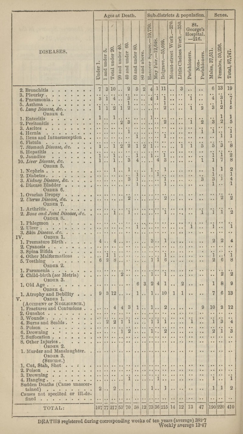 DISEASES. Ages at Death. Sub-districts & population. Sexes. Under 1. 1 and under 5. Total under 20. 20 and under 40. 40 and under 60. 60 and under 80. 80 and above. Hanover Square.—19,770. May Fair.—12,648. Belgrave.—55,099. Mount-street Work.—230. Little Chelsea Work.—350. St. George's Hospital. —216. |Males, 37,511. Females, 50,236. Total, 87,747. Parishioners. Non Parishioners. 1 2. Bronchitis 7 3 10 .. 2 5 2 4 1 11 .. 3 .. .. 6 13 19 3. Pleurisy .. .. .. .. .. .. .. .. .. .. .. .. .. .. .. .. .. 4. Pneumonia 3 1 4 .. 3 .. .. 4 1 1 .. .. 1 .. 4 3 7 5. Asthma .. .. .. .. 1 .. .. .. .. 1 .. .. .. .. .. 1 1 6. Lung Disease, &c 1 1 2 1 2 .. .. .. .. 2 .. .. 1 2 3 2 5 Order 4. .. .. .. .. .. .. .. .. .. .. .. .. .. .. .. .. .. 1. Enteritis 1 .. 1 .. .. .. .. 1 .. .. .. .. .. .. 1 1 2. Peritonitis .. .. .. V 3 .. .. .. .. 2 .. .. 1 2 3 2 5 3. Ascites .. .. .. .. .. .. .. .. .. .. .. .. .. .. .. .. .. 4. Hernia .. .. .. .. 1 .. .. .. .. .. .. .. .. 1 1 .. 1 5. Ileus and Intussusception .. .. .. .. .. 1 .. .. .. 1 .. .. .. .. .. 1 i 6. Fistula .. .. .. .. .. .. .. .. .. .. .. .. .. .. .. .. .. 7. Stomach Disease, &c 1 .. 1 2 2 1 2 1 .. .. .. 1 1 5 5 3 8 8. Hepatitis .. .. .. .. .. .. .. .. .. .. .. .. .. .. .. .. .. 9. Jaundice 1 .. 1 .. 1 .. 1 .. 1 .. .. .. .. 1 2 10. Liver Disease, &c 1 .. 1 .. 3 4 .. .. 4 3 .. .. .. 1 1 7 8 Order 5. 1. Nephria .. .. 1 .. 1 .. .. 1 .. .. .. .. .. 1 1 2 2. Diabetes .. .. .. .. .. 1 .. .. 1 .. .. .. .. .. 1 .. 1 3. Kidney disease, &c .. .. .. .. 3 1 .. .. .. 1 .. .. .. 3 3 1 4 4. Discase Bladder .. .. .. .. .. 1 .. .. .. 1 .. .. .. .. 1 .. 1 Order 6. 1. Ovarian Dropsy .. .. .. .. .. .. .. .. .. .. .. .. .. .. .. .. .. 2. Uterus Disease, &c .. .. .. .. 2 .. .. .. .. 2 .. .. .. .. .. 2 2 Order 7. 1. Arthritis .. .. .. .. .. .. .. .. .. .. .. .. .. .. .. .. .. 2. Bone and Joint Disease, &c .. .. 1 .. 1 .. .. .. .. 1 .. .. .. 1 1 1 2 Order 8. 1. Phlegmon .. .. .. .. .. .. .. .. .. .. .. .. .. .. .. .. .. 2. Ulcer .. .. .. .. .. 1 .. .. .. .. .. .. 1 .. 1 .. 1 3. Skin Disease. &c .. .. .. .. .. .. .. .. .. .. .. .. .. .. .. .. .. IV. Order 1. 1. Premature Birth 4 .. 4 .. .. .. .. 3 .. 1 .. .. .. .. 2 2 4 2. Cynnosis .. .. .. .. .. .. .. .. .. .. .. .. .. .. .. .. .. 3. Spina Bifida .. .. .. .. .. .. .. .. .. .. .. .. .. .. .. .. .. 4. Other Malformations .. 1 1 .. .. .. .. .. .. 1 .. .. .. .. 1 .. 1 5. Teething 6 2 8 .. .. .. .. 1 1 6 .. .. .. .. 2 6 8 Order 2. 1. Paramenia .. .. .. .. .. .. .. .. .. .. .. .. .. .. .. .. .. 2. Child-birth (see Metria) .. .. .. 2 .. .. .. 1 .. 1 .. .. .. .. .. 2 2 Order 3. 1. Old Age .. .. .. .. .. 6 3 2 4 1 .. 2 .. .. 1 8 9 Order 4. 1. Atrophy and Debility 9 3 12 .. .. 1 .. 1 .. 10 1 1 .. .. 7 6 13 V. Order 1. 1. Fractures and Contusions .. .. 4 4 3 1 .. 1 .. 2 .. .. .. 9 10 2 12 2. Gunshot .. .. .. .. .. .. .. .. .. .. .. .. .. .. .. .. .. 3. Wounds .. .. .. .. .. .. .. .. .. .. .. .. .. .. .. .. .. 4. Burns and Scalds .. 2 2 1 1 .. .. 1 1 1 .. .. 1 .. 1 3 4 5. Poison .. .. .. .. .. .. .. .. .. .. .. .. .. .. .. .. .. 6. Drowning .. .. .. 1 2 .. .. 1 .. 2 .. .. .. .. 2 1 3 7. Suffocation .. .. .. .. .. .. .. .. .. .. .. .. .. .. .. .. .. 8. Other Injuries .. .. .. .. .. .. .. .. .. .. .. .. .. .. .. .. .. Order 2. 1. Muder and Manslaughter .. .. .. .. .. .. .. .. .. .. .. .. .. .. .. .. .. Order 3. (Suicide.) 1. Cut, Stab, Shot .. .. .. .. .. .. .. .. .. .. .. .. .. .. .. .. .. 2. Poison .. .. .. .. .. .. .. .. .. .. .. .. .. .. .. .. .. 3. Drowning .. .. .. .. .. .. .. .. .. .. .. .. .. .. .. .. .. 4. Hanging .. .. .. .. 1 .. .. .. 1 .. .. .. .. .. 1 .. 1 Sudden Deaths (Cause unascer tained) 2 .. 2 .. .. .. .. 1 .. 1 .. .. .. .. 1 1 2 Causes not specified or ill-dc- fined .. .. .. .. .. .. .. .. .. .. .. .. .. .. .. .. .. TOTAL: 107 77 217 53 70 58 12 73 36 215 14 12 13 47 190 220 410 DEATHS registered during corresponding weeks of ten years (average) 383.7 Weekly average 13.47