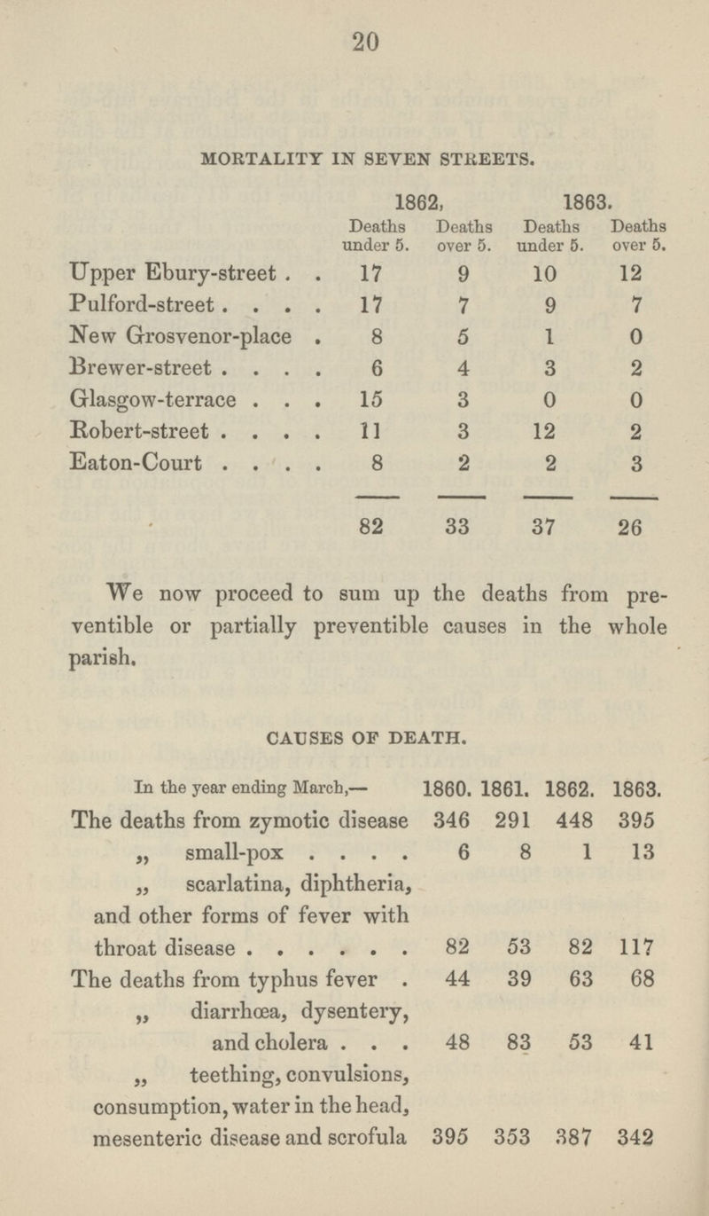 20 MORTALITY IN SEVEN STREETS. 1862, 1863. Deaths under 5. Deaths over 5. Deaths under 5. Deaths over 5. Upper Ebury-street 17 9 10 12 Pulford-street 17 7 9 7 New Grosvenor-place 8 5 1 0 Brewer-street 6 4 3 2 Glasgow-terrace 15 3 0 0 Robert-street 11 3 12 2 Eaton-Court 8 2 2 3 82 33 37 26 We now proceed to sum up the deaths from pre ventive or partially preventible causes in the whole parish. CAUSES OF DEATH. In the year ending March,— 1860. 1861. 1862. 1863. The deaths from zymotic disease 346 291 448 395 „ small-pox 6 8 1 13 „ scarlatina, diphtheria, and other forms of fever with throat disease 82 53 82 117 The deaths from typhus fever 44 39 63 68 „ diarrhœa, dysentery, and cholera 48 83 53 41 ,, teething, convulsions, consumption, water in the head, mesenteric disease and scrofula 395 353 387 342