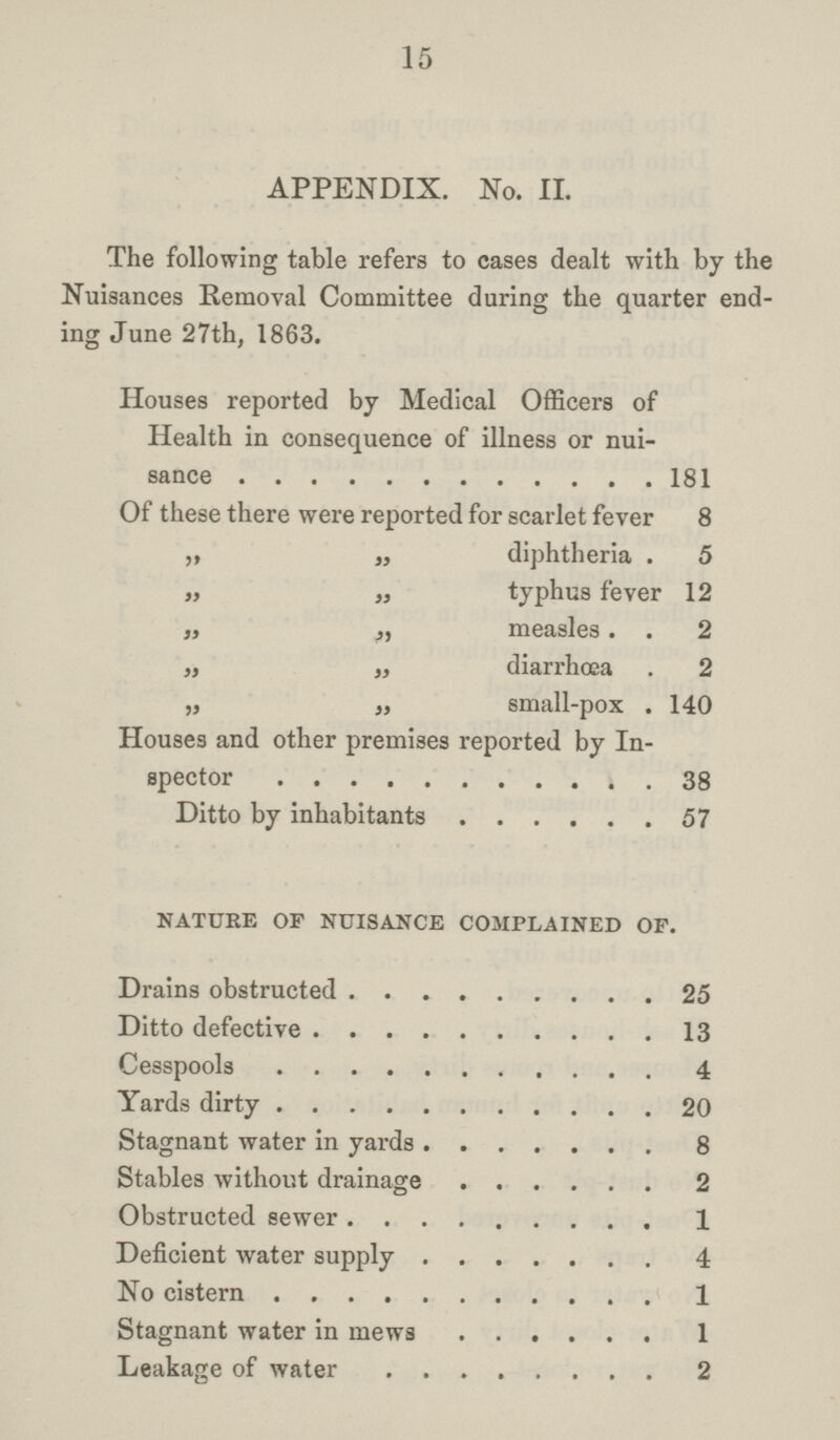 15 APPENDIX. No. II. The following table refers to cases dealt with by the Nuisances Removal Committee during the quarter end ing June 27th, 1863. Houses reported by Medical Officers of Health in consequence of illness or nui sance 181 Of these there were reported for scarlet fever 8 diphtheria 5 typhus fever 12 measles 2 diarrhœa 2 small-pox 140 Houses and other premises reported by In spector 38 Ditto by inhabitants 57 NATURE OF NUISANCE COMPLAINED OF. Drains obstructed 25 Ditto defective 13 Cesspools 4 Yards dirty 20 Stagnant water in yards 8 Stables without drainage 2 Obstructed sewer 1 Deficient water supply 4 No cistern 1 Stagnant water in mews 1 Leakage of water 2