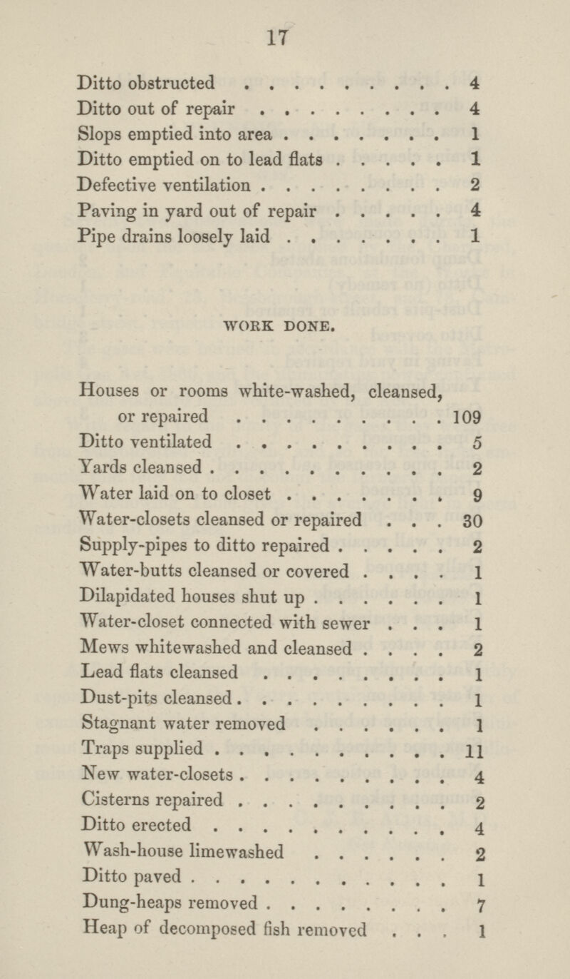 17 Ditto obstructed 4 Ditto out of repair 4 Slops emptied into area 1 Ditto emptied on to lead flats 1 Defective ventilation 2 Paving in yard out of repair 4 Pipe drains loosely laid 1 WORK DONE. Houses or rooms white-washed, cleansed, or repaired 109 Ditto ventilated 5 Yards cleansed 2 Water laid on to closet 9 Water-closets cleansed or repaired 30 Supply-pipes to ditto repaired 2 Water-butts cleansed or covered 1 Dilapidated houses shut up 1 Water-closet connected with sewer 1 Mews whitewashed and cleansed 2 Lead flats cleansed 1 Dust-pits cleansed 1 Stagnant water removed 1 Traps supplied 11 New water-closets 4 Cisterns repaired 2 Ditto erected 4 Wash-house limewashed 2 Ditto paved 1 Dung-heaps removed 7 Heap of decomposed fish removed 1