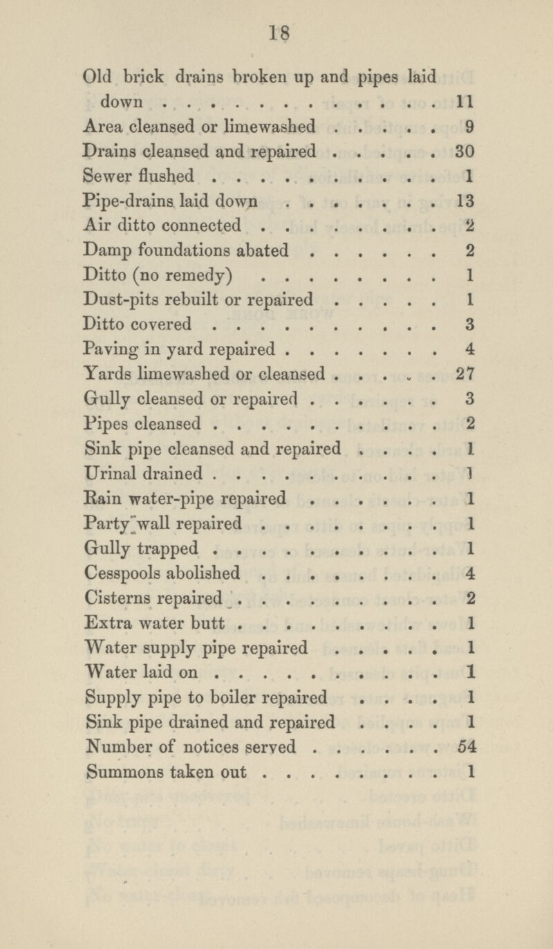 18 Old brick drains broken up and pipes laid down 11 Area cleansed or limewashed 9 Drains cleansed and repaired 30 Sewer flushed 1 Pipe-drains laid down 13 Air ditto connected 2 Damp foundations abated 2 Ditto (no remedy) 1 Dust-pits rebuilt or repaired 1 Ditto covered 3 Paving in yard repaired 4 Yards limewashed or cleansed 27 Gully cleansed or repaired 3 Pipes cleansed 2 Sink pipe cleansed and repaired 1 Urinal drained 1 Rain water-pipe repaired 1 Party wall repaired 1 Gully trapped 1 Cesspools abolished 4 Cisterns repaired 2 Extra water butt 1 Water supply pipe repaired 1 Water laid on 1 Supply pipe to boiler repaired 1 Sink pipe drained and repaired 1 Number of notices served 54 Summons taken out 1