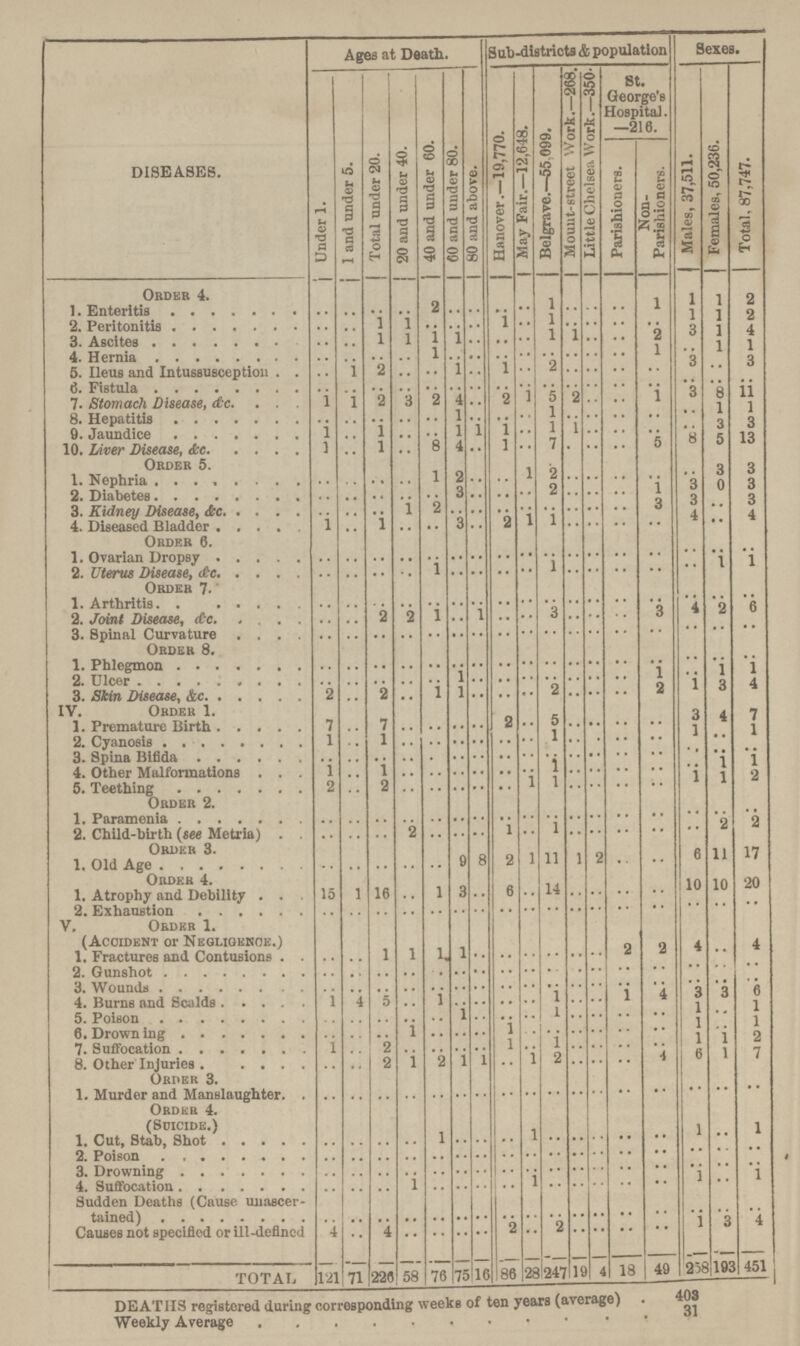 DISEASES. Ages at Death. Sub-districts & population Sexes. Under 1. 1 and under 5. Total under 20. 20 and under 40. 40 and under 60. 60 and under 80. 80 and above. Hanover.—19,770. May Fair.—12,648. Belgrave.—55 099. Mount-street '.Vork.—268. Little Chelsea Work.—350. St. George's Hospital. —216. Males, 37,511. Females, 50,236. Total, 87,747. Parishioners. Non Parishioners. Order 4. 1. Enteritis .. .. .. .. 2 .. .. .. .. 1 .. .. .. 1 1 1 2 2. Peritonitis .. .. 1 1 .. .. .. 1 .. 1 .. .. .. .. 1 1 2 3. Ascites .. .. 1 1 1 1 .. .. .. 1 1 .. .. 2 3 1 4 4. Hernia .. .. .. .. 1 .. .. .. .. .. .. .. .. 1 .. 1 1 5. Ileus and Intussusception .. 1 2 .. .. 1 .. 1 .. 2 .. .. .. .. 3 .. 3 6. Fistula .. .. .. .. .. .. .. .. .. .. .. .. .. .. .. .. .. 7. Stomach Disease, &c. 1 1 2 3 2 4 .. 2 1 5 2 .. .. 1 3 8 11 8. Hepatitis .. .. .. .. .. 1 .. .. .. 1 .. .. .. .. .. 1 1 9. Jaundice 1 .. 1 .. .. 1 1 1 .. 1 1 .. .. .. .. 3 3 10. Liver Disease, &c. 1 .. 1 .. 8 4 .. 1 .. 7 .. .. .. 5 8 5 13 Order 5. 1. Nephria .. .. .. .. 1 2 .. .. 1 2 .. .. .. .. .. 3 3 2. Diabetes .. .. .. .. .. 3 .. .. .. 2 .. .. .. 1 3 0 3 3. Kidney Disease, &c .. .. .. 1 2 .. .. .. .. .. .. .. .. 3 3 .. 3 4. Diseased Bladder 1 .. 1 .. .. 3 .. 2 1 1 .. .. .. .. 4 .. 4 Order 6. 1. Ovarian Dropsy .. .. .. .. .. .. .. .. .. .. .. .. .. .. .. .. .. 2. Uterus Disease, &c. .. .. .. .. 1 .. .. .. .. 1 .. .. .. .. .. 1 1 Order 7. 1. Arthritis. .. .. .. .. .. .. .. .. .. .. .. .. .. .. .. .. .. 2. Joint Disease, &c. .. .. 2 2 1 .. 1 .. .. 3 .. .. .. 3 4 2 6 3. Spinal Curvature .. .. .. .. .. .. .. .. .. .. .. .. .. .. .. .. .. Order 8. 1. Phlegmon .. .. .. .. .. .. .. .. .. .. .. .. .. .. .. .. .. 2. Ulcer .. .. .. .. .. 1 .. .. .. .. .. .. .. 1 .. 1 1 3. Skin Disease, &c. 2 .. 2 .. 1 1 .. .. .. 2 .. .. .. 2 1 3 4 IV. Order 1. 1. Premature Birth 7 .. 7 .. .. .. .. 9 .. 5 .. .. .. .. 3 4 7 2. Cyanosis 1 .. 1 .. .. .. .. .. .. 1 .. .. .. .. 1 .. 1 3. Spina Bifida .. .. .. .. .. .. .. .. .. .. .. .. .. .. .. .. .. 4. Other Malformations 5. Teething 1 2 .. .. 1 2 .. .. .. .. .. .. .. .. .. .. .. 1 1 1 .. .. .. .. .. .. .. .. .. 1 1 1 1 2 Order 2. 1. Paramenia .. .. .. .. .. .. .. .. .. .. .. .. .. .. .. .. .. 2. Child-birth (see Metria) .. .. .. 2 .. .. .. 1 .. 1 .. .. .. .. .. 2 2 Order 3. 1. Old Age .. .. .. .. .. 9 8 9 1 1 1 2 .. .. 6 1 17 Order 4. 1. Atrophy and Debility 5 1 16 .. 1 3 .. 6 .. 14 .. .. .. .. 10 10 20 2. Exhaustion .. .. .. .. .. .. .. .. .. .. .. .. .. .. .. .. .. V. Order 1. (Accident or Negligence.) 1. Fractures and Contusions . .. .. 1 1 1 .. .. .. .. .. .. .. 2 2 4 .. 4 2. Gunshot .. .. .. .. .. .. .. .. .. .. .. .. .. .. .. .. .. 3. Wound .. .. .. .. .. .. .. .. .. .. .. .. .. .. .. .. .. 4. Burns and Scalds 1 4 5 .. 1 .. .. .. .. 1 .. .. 1 4 3 3 6 5. Poison .. .. .. .. .. 1 .. .. .. 1 .. .. .. .. 1 .. 1 6. Drowning .. .. .. 1 .. .. .. 1 .. .. .. .. .. .. 1 .. 1 7. Suffocation 1 .. 2 .. .. .. .. 1 .. 1 .. .. .. .. 1 1 2 8. Other Injuries .. .. 2 1 2 1 1 .. 1 2 .. .. .. 4 6 1 7 Order 3. 1. Murder and Manslaughter .. .. .. .. .. .. .. .. .. .. .. .. .. .. .. .. .. Ordkr 4. (Soicide.) 1. Cut, Stab, Shot .. .. .. .. 1 .. .. .. 1 .. .. .. .. .. 1 .. 1 2. Poison .. .. .. .. .. .. .. .. .. .. .. .. .. .. .. .. .. 3. Drowning .. .. .. .. .. .. .. .. .. .. .. .. .. .. .. .. .. 4. Suffocation .. .. .. 1 .. .. .. .. 1 .. .. .. .. .. 1 .. 1 Sudden Deaths (Cause unascer tained) .. .. .. .. .. .. .. .. .. .. .. .. .. .. .. .. .. Causes not specified or ill-defined 4 .. 4 .. .. .. .. 2 .. 2 .. .. .. .. 1 3 4 TOTAL lk 121 71 226 58 76 75 16 86 28 247 19 4 18 49 258 193 451 DEATHS registered during corresponding weeks of ten years (average) 408 Weekly Average 31