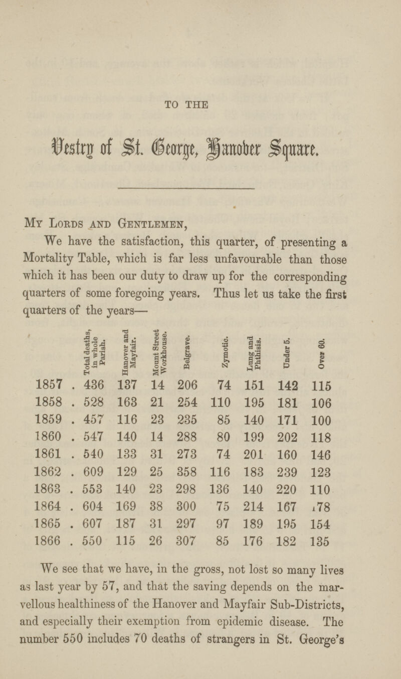 TO THE Vestrnof St. George, hanober Square. My Lords and Gentlemen, We have the satisfaction, this quarter, of presenting a Mortality Table, which is far less unfavourable than those which it has been our duty to draw up for the corresponding quarters of some foregoing years. Thus let us take the first quarters of the years— Total deaths, in whole Parish. Hanover and Mayfair. Mount Street Workhouse. Belgrave. Zymotic. Lung and Phthisis. Under 5. Over 60. 1857 . 436 137 14 206 74 151 142 115 1858 . 528 163 21 254 110 195 181 106 1859 . 457 116 23 235 85 140 171 100 1860 . 547 140 14 288 80 199 202 118 1861 . 540 133 31 273 74 201 160 146 1862 . 609 129 25 358 116 183 239 123 1863 . 553 140 23 298 136 140 220 110 1864 . 604 169 38 300 75 214 167 178 1865 . 607 187 31 297 97 189 195 154 1866 . 550 115 26 307 85 176 182 135 We see that we have, in the gross, not lost so many lives as last year by 57, and that the saving depends on the mar vellous healthiness of the Hanover and Mayfair Sub-Districts, and especially their exemption from epidemic disease. The number 550 includes 70 deaths of strangers in St. George's
