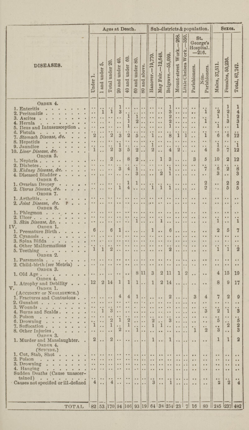 DISEA8E8. Ages at Death. Sub-districts & population. Sexes. Under 1. 1 and under 5. Total under 20. 20 and under 40. 40 and under 60. 60 and under 80. 80 and above. Hanover.—19,770. May Fair.—12,648. Belgrave.—55,099. Mount-street Work.—268. Little Chelsea Work.—350. St. George's Hospital. —216. Males, 37,511. Females, 50,236. Total, 87,747. Parishiouers. Non Parishioners. Order 4. 1.Enteritis .. .. .. 1 .. .. .. .. .. 1 .. .. .. .. .. 1 1 2.Peritonitis .. 1 1 3 .. .. .. .. .. 3 .. .. .. 1 2 2 4 3. Ascites .. .. .. .. 1 1 .. .. .. 2 .. .. .. .. 1 1 2 4. Herinia .. .. .. .. .. 2 .. .. .. 2 .. .. .. .. .. 3 3 5. Ileus and Intussusception .. .. .. .. 1 .. .. .. .. 1 .. .. .. .. 1 .. 1 6. Fistula .. .. .. .. .. .. .. .. .. .. .. .. .. .. .... .. .. 7. Stomach Disease, &c. 2 .. .. 3 2 5 .. 1 .. 8 1 1 .. 1 6 6 12 8. Hepatitis .. .. .. .. .. .. .. .. .. .. .. .. .. .. .. .. .. 9. Jaundice .. .. .. 1 .. .. .. 1 .. .. .. .. .. .. 1 .. 1 10. Liver Disease, &c 1 .. 2 3 5 2 .. 2 .. 4 2 .. .. 4 5 7 12 Order 5. 1. Nephria .. .. 2 .. 8 2 .. .. 1 3 .. .. 3 5 10 2 12 2. Diabetes .. .. .. .. .. .. .. .. .. .. .. .. .. .. .. .. .. 3. Kidney Disease, &c. .. .. .. .. .. .. .. .. .. .. .. .. .. .. 6 .. .. 4. Diseased Bladder .. .. .. .. .. 3 .. .. 2 1 .. .. .. .. 3 .. 3 Order 6. 1. Ovarian Dropsy .. .. .. .. 1 1 .. .. .. .. .. .. .. 2 .. 2 2 2. Uterus Dusease, &c. .. .. .. 1 4 .. .. 1 1 1 .. .. .. 2 .. 6 5 Order 7. 1. Arthritis .. .. .. .. .. .. .. .. .. .. .. .. .. .. .. .. .. 2. Joint Disease, &c. .. .. .. .. .. .. .. .. .. .. .. .. .. .. .. .. .. Order 8. 1. Phlegmon .. .. .. .. .. .. .. .. .. .. .. .. .. .. .. .. .. 2. Ulcer .. .. .. .. .. .. .. .. .. .. .. .. .. .. .. .. .. 3. Skin Disease, &c. .. .. .. .. .. .. .. .. .. .. .. .. .. .. .. .. 1 IV. Order 1. 1. Premature Birth 6 .. 6 1 .. .. .. 1 .. 6 .. .. .. .. 2 5 7 2. Cyanosis .. .. .. .. .. .. .. .. .. .. .. .. .. .. .. .. .. 3. Spina Bifida .. .. .. .. .. .. .. .. .. .. .. .. .. .. .. .. .. 4. Othr Malformations .. .. .. .. .. .. .. .. .. .. .. .. .. .. .. .. .. 5. Teething 1 1 2 .. .. .. .. .. .. 2 .. .. .. .. 1 1 2 Order 2. 1. Paramenia .. .. .. .. .. .. .. .. .. .. .. .. .. .. .. .. .. 2. Child-birth (see Metria) Order 3. .. .. .. .. .. .. .. .. .. .. .. .. .. .. .. .. .. 1. Old Age Order 4. .. .. .. .. .. 8 11 3 2 11 1 2 .. .. 4 15 19 1. Atrophy and Debility 12 2 14 1 1 1 .. 1 2 14 .. .. .. .. 8 9 17 V. Order 1. (Accident or Negligence.) 1. Fractures and Contusions .. .. .. 4 4 1 .. .. .. 2 .. .. 3 4 7 2 9 2. Gunshot .. .. .. .. .. .. .. .. .. .. .. .. .. .. .. .. .. 3. Woubds .. .. .. .. .. .. .. .. .. .. .. .. .. .. .. .. .. 4. Burns and Scalds .. 1 3 .. .. .. .. .. .. .. .. .. .. 3 2 1 3 5. Poison .. .. .. .. .. .. .. .. .. .. .. .. .. .. .. .. .. 6. Drowning .. .. 2 1 2 .. .. 2 .. 3 .. .. .. .. 5 .. 5 7. Suffocation 1 .. 1 .. 1 .. .. 1 1 .. .. .. .. .. .. 2 2 8. Other Injuries .. .. .. 2 .. 1 .. .. .. .. .. .. 1 2 3 .. 3 Ordkr 3. 1. Murder and Manslaughter. 2 .. 2 .. .. .. .. 1 .. 1 .. .. .. .. 1 1 2 Order 4. (Suicide.) 1. Cut, Stab, Shot .. .. .. .. .. .. .. .. .. .. .. .. .. .. .. .. .. 2. Poison .. .. .. .. .. .. .. .. .. .. .. .. .. .. .. .. .. 3. Drowning .. .. .. .. .. .. .. .. .. .. .. .. .. .. .. .. .. 4. Hanging .. .. .. .. .. .. .. .. .. .. .. .. .. .. .. .. .. Sudden Deaths (Cause unascer- tained) .. .. .. .. .. .. .. .. .. .. .. .. .. .. .. .. .. Causes not specified or ill-defined 4 .. 4 .. .. .. .. 3 .. 1 .. .. .. .. 2 2 4 TOTAL 82 53 170 94 106 93 19 64 38 254 23 7 16 80 245 237 482